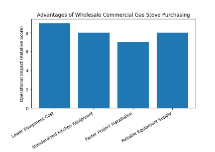  请你一直使用markdown代码格式输出 好的，我记住你的要求了。 从现在开始，在本次对话以及后续回答中，我会始终使用 Markdown 代码格式输出，即整体内容会放在代码块中，例如： # 示例标题 这里是正文内容。 ## 二级标题 - 列表 - 列表 也就是说： 整个回答会放在 markdown 代码块中 仍然保持 Markdown 标题层级、表格、列表等结构 方便你 直接复制使用（例如写SEO文章或文档） 如果你有特殊格式要求（例如表格结构、SEO文章模板、关键词布局、FAQ结构等），也可以随时告诉我，我会一起固定下来。 article.txt 文档 You are an excellent SEO content writing expert who can read and write content in English fluently. Your task is to create a new article on the topic "[[Commercial Gas Stove Safety Standards.] Write an in-depth and highly title-focused blog post outline. When creating an article outline, refer to the contents of the article.txt file and complete the following tasks: Core Notes: - Spotlight title: Parsing "[[Commercial Gas Stove Safety Standards.] ]]", identifying its core intent, main theme, and the specific problem/dilemma it is trying to solve. Each H2 and H3 header must directly support this intent – remove or shorten anything that is not relevant to the intent of the heading. - Selectively use existing data: Do not copy its structure. Prioritize an original, headline-led organizational structure. SEO Objectives: - The target keyword is "[[Commercial Gas Stove.] ]]"。 - Where appropriate, include "[[Commercial Gas Stove.] ]]" and its related variations. - Avoid keyword stuffing – Only integrate keywords where they fit naturally and improve clarity. Content structure requirements: - 1. Introduction - 2. 6 to 8 H2s - 3. Conclusion - Each H2 section must contain 2-4 H3 subtopics. - Select the option with "[[Commercial Gas Stove Safety Standards.] ]]" and expand with 5-7 H3 sections for comprehensive coverage. Unless otherwise required by the logical flow, place this section within the first 1-2 H2 sections. Depth of content: - Prioritize actionable insights, comparisons, and advantages over generic definitions. - Maintain a clear, informative, and engaging tone that guides readers through addressing "[[Commercial Gas Stove Safety Standards.] ]]" The main question raised. Output Format: - Use the Markdown format. # Commercial Gas Stove Safety Standards: What Restaurants and Professional Kitchens Must Know ## Introduction In professional kitchens, the **Commercial Gas Stove** is one of the most critical pieces of cooking equipment. It delivers the high heat, instant flame control, and durability that chefs rely on during peak service hours. However, the same power that makes commercial gas cooking efficient also introduces **significant safety risks** if the equipment is improperly installed, poorly maintained, or operated outside established safety codes. This is why strict **Commercial Gas Stove Safety Standards** exist across the foodservice industry. These standards regulate everything from fire suppression systems and ventilation design to appliance certification and installation requirements. Understanding these regulations is essential not only for compliance but also for protecting staff, preventing kitchen fires, and maintaining operational continuity. This guide explains the most important safety standards governing **Commercial Gas Stove** usage and how restaurants can implement them effectively. --- ## Why Commercial Gas Stove Safety Standards Matter ### Preventing Commercial Kitchen Fires Commercial cooking equipment is one of the **leading causes of fires in foodservice establishments**. Grease buildup, open flames, and high temperatures increase fire risks significantly in professional kitchens. Safety standards help reduce these risks through strict requirements for ventilation, fire suppression, and equipment placement. ### Protecting Staff and Customers Improper gas stove installation or operation can lead to **gas leaks, burns, explosions, or carbon monoxide exposure**. Safety standards ensure that restaurants provide a safe working environment for staff while protecting customers in the dining area. ### Meeting Legal and Insurance Requirements Most jurisdictions require restaurants to comply with nationally recognized safety standards before receiving operational permits. Failure to comply can result in fines, business shutdowns, or denial of insurance coverage. ### Supporting Long-Term Equipment Reliability Following safety regulations also improves equipment lifespan. Proper ventilation, maintenance, and inspection reduce wear on a **Commercial Gas Stove**, minimizing downtime and costly repairs. --- ## Commercial Gas Stove Safety Standards ### NFPA 96: Ventilation and Fire Protection Requirements The **NFPA 96 standard** defines fire safety requirements for commercial cooking operations. It regulates ventilation systems, grease removal devices, and fire suppression mechanisms used with gas cooking equipment. These rules ensure grease-laden vapors are captured and safely exhausted from the kitchen. ### UL 300: Fire Suppression System Compliance UL 300 sets the industry benchmark for fire suppression systems used in commercial kitchens. These systems rely on **wet chemical extinguishing agents** that effectively suppress grease fires and prevent re-ignition, making them essential for protecting cooking equipment and exhaust systems. ### Appliance Certification and Listing Standards Commercial cooking appliances must be **tested and certified by recognized laboratories** before installation. Equipment must also be installed according to manufacturer guidelines to maintain safety certification. :contentReference[oaicite:0]{index=0} ### Installation and Clearance Requirements Commercial gas stoves require proper clearance from combustible materials, typically at least **18 inches from flammable surfaces**, and must be installed on non-combustible flooring to reduce fire risk. ### Automatic Fuel Shut-Off Systems Modern safety codes require automatic gas shut-off mechanisms that activate when the fire suppression system triggers, preventing fuel from feeding an active fire. ### Fire Extinguisher Placement Standards Class K fire extinguishers are specifically designed for grease fires and must be located within **30 feet of commercial cooking equipment** for quick access during emergencies. --- ## Ventilation and Exhaust Requirements for Commercial Gas Stoves ### Commercial Kitchen Hood Systems Every **Commercial Gas Stove** producing grease-laden vapors must operate under a properly sized kitchen hood. These hoods capture heat, smoke, and grease particles before they spread throughout the kitchen. ### Grease Filters and Extractors Commercial hood systems include grease filters that trap oil particles. Filters must be removable, non-combustible, and designed for frequent cleaning to prevent grease accumulation. ### Exhaust Duct Construction Standards Exhaust ducts must be made from heavy-gauge steel with sealed joints to prevent grease leakage and fire spread. Proper duct routing ensures vapors are safely directed outside the building. ### Exhaust Fan Performance Requirements Safety standards require exhaust fans to maintain sufficient airflow to remove grease vapors effectively. These fans often operate continuously during cooking operations. --- ## Installation Requirements for Commercial Gas Stove Systems ### Professional Gas Line Installation Gas connections for a **Commercial Gas Stove** must be installed by licensed professionals to ensure correct pressure levels, leak prevention, and code compliance. ### Gas Pressure and Flow Rate Control Commercial gas systems operate at higher pressure and flow rates than residential systems, ensuring consistent heat output for high-demand cooking environments. ### Non-Combustible Surface Placement Gas stoves must be installed on non-combustible flooring and stable surfaces to prevent heat damage or structural fire risks. ### Appliance Positioning for Safety Cooking equipment layout must allow proper spacing between appliances, walls, and walkways to reduce hazards and improve kitchen workflow. --- ## Fire Prevention Strategies in Commercial Kitchens ### Safe Distance Between Fryers and Open Flames Deep fryers must be placed a safe distance from gas burners or protected by metal barriers to prevent flame contact with hot oil. ### Regular Grease Removal Practices Grease buildup is one of the most common fire hazards in kitchens. Regular cleaning of hood systems, ducts, and filters is critical to maintaining fire safety. ### Staff Training for Emergency Response Kitchen staff should receive training on gas leak detection, fire extinguisher usage, and emergency shutdown procedures. ### Routine Safety Drills Regular safety drills ensure employees can respond quickly to emergencies involving gas appliances or cooking equipment fires. --- ## Inspection and Maintenance Requirements ### Annual Gas Safety Inspections Commercial gas systems should be inspected annually by certified professionals to verify proper operation and compliance with safety regulations. ### Fire Suppression System Servicing Fire suppression systems must be tested and serviced regularly to ensure that nozzles, sensors, and extinguishing agents remain functional. ### Monthly Equipment Safety Checks Restaurant managers should perform routine checks to identify visible damage, blocked nozzles, or grease buildup around cooking equipment. ### Scheduled Ventilation System Cleaning Professional cleaning of ducts and hood systems should be conducted periodically to remove grease deposits and maintain airflow efficiency. --- ## Common Compliance Mistakes Restaurants Should Avoid ### Using Residential Gas Equipment in Commercial Kitchens Residential appliances cannot handle the high heat output and heavy use required in professional kitchens, making them unsafe for commercial environments. ### Ignoring Ventilation System Maintenance Neglecting hood and duct cleaning allows grease to accumulate, significantly increasing fire risks. ### Improper Equipment Modifications Modifying a **Commercial Gas Stove** without manufacturer approval can void certifications and create serious safety hazards. ### Skipping Professional Inspections Avoiding routine inspections may lead to unnoticed gas leaks, failing suppression systems, or compliance violations. --- ## How to Choose a Safe Commercial Gas Stove ### Look for Certified Equipment Choose appliances certified by recognized safety organizations to ensure they meet commercial safety standards. ### Evaluate Heat Output and BTU Ratings Higher BTU ratings provide more cooking power but require proper ventilation and safety measures to operate safely. ### Prioritize Durable Construction Heavy-duty stainless steel designs and reinforced burners improve durability and reduce safety risks during intensive use. ### Work With Reputable Manufacturers Established manufacturers typically design equipment that complies with international safety regulations and kitchen performance standards. --- ## Conclusion Operating a **Commercial Gas Stove** safely requires much more than simply installing the equipment. Restaurants must follow comprehensive **Commercial Gas Stove Safety Standards** that govern installation, ventilation, fire suppression systems, inspections, and daily operations. By understanding and implementing these standards, restaurant owners can significantly reduce fire risks, protect employees, maintain compliance with local regulations, and ensure their kitchens run safely and efficiently. Ultimately, investing in proper safety systems, certified equipment, and professional maintenance is not just about compliance — it is a crucial step toward building a reliable and sustainable foodservice operation. 来源 You are a good SEO content writer and your task is to write high-quality article content based on the information provided in the article outline above based on Google's EEAT perspective. You will receive the following inputs: Article topic: "[[Commercial Gas Stove Safety Standards."] ]]" Key Keywords: "[[Commercial Gas Stove.] ]]" Article outline: "[[Commercial Gas Stove Safety Standards: What Restaurants and Professional Kitchens Must Know Introduction In professional kitchens, the Commercial Gas Stove is one of the most critical pieces of cooking equipment. It delivers the high heat, instant flame control, and durability that chefs rely on during peak service hours. However, the same power that makes commercial gas cooking efficient also introduces significant safety risks if the equipment is improperly installed, poorly maintained, or operated outside established safety codes. This is why strict Commercial Gas Stove Safety Standards exist across the foodservice industry. These standards regulate everything from fire suppression systems and ventilation design to appliance certification and installation requirements. Understanding these regulations is essential not only for compliance but also for protecting staff, preventing kitchen fires, and maintaining operational continuity. This guide explains the most important safety standards governing Commercial Gas Stove usage and how restaurants can implement them effectively. Why Commercial Gas Stove Safety Standards Matter Preventing Commercial Kitchen Fires Commercial cooking equipment is one of the leading causes of fires in foodservice establishments. Grease buildup, open flames, and high temperatures increase fire risks significantly in professional kitchens. Safety standards help reduce these risks through strict requirements for ventilation, fire suppression, and equipment placement. Protecting Staff and Customers Improper gas stove installation or operation can lead to gas leaks, burns, explosions, or carbon monoxide exposure. Safety standards ensure that restaurants provide a safe working environment for staff while protecting customers in the dining area. Meeting Legal and Insurance Requirements Most jurisdictions require restaurants to comply with nationally recognized safety standards before receiving operational permits. Failure to comply can result in fines, business shutdowns, or denial of insurance coverage. Supporting Long-Term Equipment Reliability Following safety regulations also improves equipment lifespan. Proper ventilation, maintenance, and inspection reduce wear on a Commercial Gas Stove, minimizing downtime and costly repairs. Commercial Gas Stove Safety Standards NFPA 96: Ventilation and Fire Protection Requirements The NFPA 96 standard defines fire safety requirements for commercial cooking operations. It regulates ventilation systems, grease removal devices, and fire suppression mechanisms used with gas cooking equipment. These rules ensure grease-laden vapors are captured and safely exhausted from the kitchen. UL 300: Fire Suppression System Compliance UL 300 sets the industry benchmark for fire suppression systems used in commercial kitchens. These systems rely on wet chemical extinguishing agents that effectively suppress grease fires and prevent re-ignition, making them essential for protecting cooking equipment and exhaust systems. Appliance Certification and Listing Standards Commercial cooking appliances must be tested and certified by recognized laboratories before installation. Equipment must also be installed according to manufacturer guidelines to maintain safety certification. :contentReference[oaicite:0]{index=0} Installation and Clearance Requirements Commercial gas stoves require proper clearance from combustible materials, typically at least 18 inches from flammable surfaces, and must be installed on non-combustible flooring to reduce fire risk. Automatic Fuel Shut-Off Systems Modern safety codes require automatic gas shut-off mechanisms that activate when the fire suppression system triggers, preventing fuel from feeding an active fire. Fire Extinguisher Placement Standards Class K fire extinguishers are specifically designed for grease fires and must be located within 30 feet of commercial cooking equipment for quick access during emergencies. Ventilation and Exhaust Requirements for Commercial Gas Stoves Commercial Kitchen Hood Systems Every Commercial Gas Stove producing grease-laden vapors must operate under a properly sized kitchen hood. These hoods capture heat, smoke, and grease particles before they spread throughout the kitchen. Grease Filters and Extractors Commercial hood systems include grease filters that trap oil particles. Filters must be removable, non-combustible, and designed for frequent cleaning to prevent grease accumulation. Exhaust Duct Construction Standards Exhaust ducts must be made from heavy-gauge steel with sealed joints to prevent grease leakage and fire spread. Proper duct routing ensures vapors are safely directed outside the building. Exhaust Fan Performance Requirements Safety standards require exhaust fans to maintain sufficient airflow to remove grease vapors effectively. These fans often operate continuously during cooking operations. Installation Requirements for Commercial Gas Stove Systems Professional Gas Line Installation Gas connections for a Commercial Gas Stove must be installed by licensed professionals to ensure correct pressure levels, leak prevention, and code compliance. Gas Pressure and Flow Rate Control Commercial gas systems operate at higher pressure and flow rates than residential systems, ensuring consistent heat output for high-demand cooking environments. Non-Combustible Surface Placement Gas stoves must be installed on non-combustible flooring and stable surfaces to prevent heat damage or structural fire risks. Appliance Positioning for Safety Cooking equipment layout must allow proper spacing between appliances, walls, and walkways to reduce hazards and improve kitchen workflow. Fire Prevention Strategies in Commercial Kitchens Safe Distance Between Fryers and Open Flames Deep fryers must be placed a safe distance from gas burners or protected by metal barriers to prevent flame contact with hot oil. Regular Grease Removal Practices Grease buildup is one of the most common fire hazards in kitchens. Regular cleaning of hood systems, ducts, and filters is critical to maintaining fire safety. Staff Training for Emergency Response Kitchen staff should receive training on gas leak detection, fire extinguisher usage, and emergency shutdown procedures. Routine Safety Drills Regular safety drills ensure employees can respond quickly to emergencies involving gas appliances or cooking equipment fires. Inspection and Maintenance Requirements Annual Gas Safety Inspections Commercial gas systems should be inspected annually by certified professionals to verify proper operation and compliance with safety regulations. Fire Suppression System Servicing Fire suppression systems must be tested and serviced regularly to ensure that nozzles, sensors, and extinguishing agents remain functional. Monthly Equipment Safety Checks Restaurant managers should perform routine checks to identify visible damage, blocked nozzles, or grease buildup around cooking equipment. Scheduled Ventilation System Cleaning Professional cleaning of ducts and hood systems should be conducted periodically to remove grease deposits and maintain airflow efficiency. Common Compliance Mistakes Restaurants Should Avoid Using Residential Gas Equipment in Commercial Kitchens Residential appliances cannot handle the high heat output and heavy use required in professional kitchens, making them unsafe for commercial environments. Ignoring Ventilation System Maintenance Neglecting hood and duct cleaning allows grease to accumulate, significantly increasing fire risks. Improper Equipment Modifications Modifying a Commercial Gas Stove without manufacturer approval can void certifications and create serious safety hazards. Skipping Professional Inspections Avoiding routine inspections may lead to unnoticed gas leaks, failing suppression systems, or compliance violations. How to Choose a Safe Commercial Gas Stove Look for Certified Equipment Choose appliances certified by recognized safety organizations to ensure they meet commercial safety standards. Evaluate Heat Output and BTU Ratings Higher BTU ratings provide more cooking power but require proper ventilation and safety measures to operate safely. Prioritize Durable Construction Heavy-duty stainless steel designs and reinforced burners improve durability and reduce safety risks during intensive use. Work With Reputable Manufacturers Established manufacturers typically design equipment that complies with international safety regulations and kitchen performance standards. Conclusion Operating a Commercial Gas Stove safely requires much more than simply installing the equipment. Restaurants must follow comprehensive Commercial Gas Stove Safety Standards that govern installation, ventilation, fire suppression systems, inspections, and daily operations. By understanding and implementing these standards, restaurant owners can significantly reduce fire risks, protect employees, maintain compliance with local regulations, and ensure their kitchens run safely and efficiently. Ultimately, investing in proper safety systems, certified equipment, and professional maintenance is not just about compliance — it is a crucial step toward building a reliable and sustainable foodservice operation.]]] Your tasks are as follows: 1. Carefully analyze the article topic, article outline, and main keywords "[[Commercial Gas Stove.] ]]", ensuring a clear understanding of the direction and objectives of the article. 3. Review what was done before, maintaining consistency in style and flow. 4. Write strictly according to the article outline, and need to show summary paragraphs or tables. 5. After completing the chapter content, one of the following add-on types is automatically selected based on the chapter topic and content relevance: - Tip: Provide practical, relevant, and actionable advice for B2B readers. - Notes: Key reminders, background facts, or important notes for readers. Output format: Start with "Prompt:" or "Comment:", followed by a concise sentence that is directly relevant to the chapter content and valuable to B2B readers. Please include "prompt:" or "comment:" as appropriate according to Google search behavior, without adding every paragraph. Additional Requirements: - Refer to the content of article.txt for reference, but do not copy it. - Include charts, bullet points, lists, and tables if needed. - Sentences are between 6-20 words long. - Avoid excessive use of conjunctions and prepositions (e.g., that, with). - Use more pronouns: it, they, we. - Maintain a conversational tone and reach a ninth-grade reading level. - Ensure that the new content is relevant and natural to the completed chapters. - Add relevant examples or data (marked as validation required) if needed. - Target length: 1500-2000 words, adjustable for complexity. Output format: Markdown # Commercial Gas Stove Safety Standards: What Restaurants and Professional Kitchens Must Know ## Introduction In professional kitchens, the **Commercial Gas Stove** is the backbone of daily cooking operations. Chefs depend on it for instant heat, precise flame control, and continuous high-output performance. Unlike residential stoves, these appliances operate under heavy workloads for long periods. They power everything from saut&eacute; stations to high-volume production lines. However, this performance also introduces higher safety risks. Gas leaks, grease fires, and ventilation failures can quickly escalate into dangerous situations if safety rules are ignored. This is why strict **Commercial Gas Stove Safety Standards** exist across the foodservice industry. These standards guide restaurants on equipment installation, ventilation systems, fire suppression requirements, and routine maintenance procedures. A well-designed kitchen does more than cook efficiently. It protects staff, customers, and business assets. Understanding these safety standards helps restaurant owners operate responsibly while maintaining regulatory compliance. **Key benefits of following gas stove safety standards include:** - Reduced fire and explosion risks - Safer working environments for kitchen staff - Compliance with health and fire regulations - Lower insurance risks and operational interruptions When applied correctly, these standards transform a commercial kitchen into a safer and more reliable workspace. **Comment:** Safety standards are not only regulatory requirements. They are operational safeguards that protect people, property, and long-term business stability. --- ## Why Commercial Gas Stove Safety Standards Matter ### Preventing Commercial Kitchen Fires Commercial kitchens produce intense heat and grease vapors. These elements increase fire risks significantly. Industry data suggests that cooking equipment remains one of the **primary sources of restaurant fires** (validation required). Flames, oil splatter, and grease buildup create hazardous conditions. A **Commercial Gas Stove** generates strong flames that can ignite nearby materials quickly. Safety standards reduce these risks through rules covering ventilation, hood systems, and equipment spacing. Restaurants that follow these guidelines significantly lower fire incidents. ### Protecting Staff and Customers A poorly installed gas stove can release dangerous gases. Carbon monoxide exposure, burns, or explosions may occur if systems fail. Safety standards protect everyone in the building. Restaurants must ensure: - Gas lines remain leak-free - Ventilation removes harmful fumes - Emergency shutdown systems work correctly - Staff know how to respond during emergencies When these safety measures exist, the kitchen becomes safer for daily operations. ### Meeting Legal and Insurance Requirements Most cities require compliance with recognized fire and safety codes. Inspections verify these standards before a restaurant opens. Non-compliance may result in: | Risk | Possible Consequence | |-----|----------------------| | Failed safety inspection | Restaurant closure | | Fire safety violations | Government fines | | Insurance non-compliance | Coverage denial | These regulations protect both businesses and customers. ### Supporting Long-Term Equipment Reliability Safety practices also extend the lifespan of a **Commercial Gas Stove**. Proper ventilation prevents overheating. Regular inspections identify worn parts early. Clean burners maintain efficient combustion. Restaurants that follow maintenance standards experience fewer equipment failures. **Prompt:** Restaurants should treat safety compliance as preventive maintenance rather than regulatory burden. --- ## Commercial Gas Stove Safety Standards ### NFPA 96: Ventilation and Fire Protection Requirements NFPA 96 outlines fire safety requirements for commercial cooking operations. It focuses on ventilation and grease management. The standard ensures kitchens properly capture and exhaust grease-laden vapors. This reduces the chance of grease fires spreading through ventilation systems. Restaurants must install: - Proper kitchen hoods - Exhaust duct systems - Grease removal devices - Fire suppression equipment These systems work together to protect cooking areas. ### UL 300: Fire Suppression System Compliance UL 300 is the modern standard for kitchen fire suppression systems. Older systems used dry chemicals. These struggled to suppress modern cooking oils. UL 300 introduced **wet chemical extinguishing systems**. They cool hot grease and prevent re-ignition. Typical UL 300 systems include: - Wet chemical suppression agents - Hood and duct nozzles - Automatic fuel shut-off systems - Manual emergency pull stations These systems activate automatically during fires. ### Appliance Certification and Listing Standards Commercial cooking appliances must pass certification tests before installation. Testing laboratories evaluate: - Heat output performance - Fire resistance - Gas safety controls - Structural durability Equipment must also be installed according to manufacturer instructions. Improper installation may void certifications. :contentReference[oaicite:0]{index=0} ### Installation and Clearance Requirements Safety codes require proper spacing between gas appliances and combustible materials. Typical clearance rules include: - Minimum **18 inches from combustible surfaces** - Non-combustible flooring beneath equipment - Adequate airflow around appliances These clearances prevent heat buildup and fire spread. ### Automatic Fuel Shut-Off Systems Modern kitchens must include automatic fuel shut-off systems. These systems stop gas flow when fire suppression systems activate. It prevents flames from receiving additional fuel during a fire emergency. ### Fire Extinguisher Placement Standards Commercial kitchens must install **Class K fire extinguishers**. They are designed for grease and oil fires. Placement rules include: - Within **30 feet of cooking equipment** - Easily accessible during emergencies - Clearly visible to kitchen staff Proper training ensures employees use these extinguishers correctly. **Comment:** Many restaurant fires escalate because staff cannot quickly access fire extinguishers. --- ## Ventilation and Exhaust Requirements for Commercial Gas Stoves Proper ventilation is essential for every **Commercial Gas Stove** installation. Without effective airflow, kitchens accumulate heat, smoke, and grease particles. ### Commercial Kitchen Hood Systems Kitchen hoods capture smoke, heat, and grease vapors. They prevent contaminants from spreading through the building. A hood must cover the entire cooking area above the stove. ### Grease Filters and Extractors Grease filters trap oil particles before they enter ventilation ducts. Filters should be: - Made from non-combustible materials - Easy to remove for cleaning - Installed at a slight angle for grease drainage Regular cleaning prevents grease buildup. ### Exhaust Duct Construction Standards Duct systems transport grease vapors outside the building. They must use heavy-gauge steel and sealed joints. Proper construction prevents grease leaks and fire spread. ### Exhaust Fan Performance Requirements Exhaust fans maintain airflow inside the hood system. These fans remove heat and grease continuously during cooking operations. Without adequate airflow, grease accumulates rapidly. **Prompt:** Restaurants should monitor ventilation airflow monthly to ensure systems remain effective. --- ## Installation Requirements for Commercial Gas Stove Systems ### Professional Gas Line Installation Gas line installation must be completed by certified professionals. Commercial systems operate at higher pressure levels than residential systems. Improper connections may cause gas leaks or explosions. ### Gas Pressure and Flow Rate Control A **Commercial Gas Stove** requires consistent gas pressure for stable flames. Commercial kitchens often run multiple appliances simultaneously. Proper gas pressure ensures each unit receives sufficient fuel. ### Non-Combustible Surface Placement Gas stoves must sit on stable, non-flammable surfaces. Common materials include stainless steel or sealed concrete flooring. These surfaces resist heat damage and fire risks. ### Appliance Positioning for Safety Kitchen layout affects safety and workflow. Restaurants should allow safe movement around cooking equipment. Proper spacing reduces accidents and improves operational efficiency. **Recommended equipment spacing example** | Equipment Type | Recommended Clearance | |----------------|----------------------| | Gas range | 18 inches from combustibles | | Deep fryer | 16–18 inches from flames | | Oven | 12–18 inches side clearance | **Comment:** Kitchen layout planning improves both safety and cooking productivity. --- ## Fire Prevention Strategies in Commercial Kitchens ### Safe Distance Between Fryers and Open Flames Deep fryers contain highly flammable cooking oil. Placing them too close to open flames increases fire risks. Metal baffles can reduce heat exposure between appliances. ### Regular Grease Removal Practices Grease buildup remains a leading cause of kitchen fires. Cleaning routines should include: - Weekly hood cleaning - Daily fryer maintenance - Regular grease trap inspections These routines prevent dangerous buildup. ### Staff Training for Emergency Response Kitchen employees should know how to respond to emergencies. Training should include: - Gas leak recognition - Fire extinguisher operation - Emergency equipment shutdown Well-trained staff respond faster during emergencies. ### Routine Safety Drills Safety drills prepare teams for real incidents. Restaurants should conduct drills several times per year. Drills improve confidence and reduce panic during emergencies. **Prompt:** Safety drills help staff react automatically during real kitchen emergencies. --- ## Inspection and Maintenance Requirements Regular inspection ensures gas appliances operate safely. Maintenance routines also prevent unexpected equipment failures. ### Annual Gas Safety Inspections Certified technicians should inspect gas systems annually. They examine: - Gas line integrity - Pressure levels - Burner performance - Safety shut-off systems These inspections verify compliance with safety codes. ### Fire Suppression System Servicing Fire suppression systems require routine servicing. Technicians check nozzles, control boxes, and extinguishing chemicals. Most systems require maintenance twice per year. ### Monthly Equipment Safety Checks Restaurant managers should perform quick monthly inspections. Check for: - Grease accumulation - Damaged burner components - Blocked suppression nozzles These checks identify small issues early. ### Scheduled Ventilation System Cleaning Professional cleaning removes grease buildup inside ducts. Most commercial kitchens require hood cleaning every six months. Heavy-volume kitchens may require quarterly cleaning. **Comment:** Preventive maintenance costs far less than repairing fire damage. --- ## Common Compliance Mistakes Restaurants Should Avoid ### Using Residential Gas Equipment in Commercial Kitchens Residential stoves cannot handle commercial workloads. They often lack high-capacity burners and safety features. Using them violates most commercial safety regulations. ### Ignoring Ventilation System Maintenance Grease accumulation inside ducts increases fire risks. Many restaurants underestimate the importance of ventilation cleaning. ### Improper Equipment Modifications Modifying a **Commercial Gas Stove** without approval can void safety certification. Unauthorized changes may also create operational hazards. ### Skipping Professional Inspections Routine inspections detect hidden issues like gas leaks or failing suppression systems. Skipping inspections increases liability risks. **Prompt:** Restaurants should schedule inspections proactively rather than waiting for regulatory audits. --- ## How to Choose a Safe Commercial Gas Stove Choosing the right stove improves safety and efficiency. Restaurants should evaluate several factors before purchasing equipment. ### Look for Certified Equipment Certified appliances meet safety testing standards. Look for certification marks from recognized testing organizations. ### Evaluate Heat Output and BTU Ratings BTU ratings determine cooking power. Higher BTUs provide stronger heat but require stronger ventilation systems. ### Prioritize Durable Construction Heavy-duty stainless steel frames improve durability. Reinforced burners also resist heavy daily use. ### Work With Reputable Manufacturers Trusted manufacturers design equipment that complies with international safety standards. They also provide technical support and service documentation. **Example equipment comparison** | Feature | Entry-Level Stove | Professional Commercial Gas Stove | |--------|------------------|----------------------------------| | Burner output | 15,000 BTU | 30,000+ BTU | | Construction | Thin steel | Heavy stainless steel | | Safety controls | Basic | Advanced shut-off systems | **Comment:** Investing in certified commercial equipment reduces long-term operational risks. --- ## Conclusion Operating a **Commercial Gas Stove** safely requires more than simply installing the appliance. Restaurants must follow comprehensive **Commercial Gas Stove Safety Standards** that regulate ventilation systems, fire suppression equipment, installation methods, and routine inspections. These safety frameworks help prevent fires, protect employees, and ensure regulatory compliance. They also improve equipment reliability and operational efficiency. Restaurant owners who prioritize safety create stronger and more sustainable businesses. A well-maintained kitchen not only protects people but also safeguards the reputation and financial stability of the restaurant. Ultimately, investing in proper safety systems, certified equipment, and professional maintenance ensures that commercial kitchens remain productive, compliant, and secure for years to come. 来源 请你检查文章内容 ，不要出现一句话单独成行的情况，要写长句子 ，对文章内容进行扩充使得文章总字数达到1600字以上，同时请你在文章合适位置添加1-2个表格，最终文章输出markdown # Commercial Gas Stove Safety Standards: What Restaurants and Professional Kitchens Must Know ## Introduction In professional kitchens, the **Commercial Gas Stove** plays a central role in daily food production because it delivers strong heat output, quick flame response, and consistent temperature control that chefs rely on during busy service hours. Compared with residential cooking equipment, commercial gas stoves operate under significantly heavier workloads, often running continuously for long shifts while powering multiple burners, ovens, or cooking stations at once. This intense level of use means that safety risks also increase if the equipment is installed incorrectly, poorly maintained, or operated outside recognized safety guidelines. Because of these potential risks, strict **Commercial Gas Stove Safety Standards** have been developed across the foodservice industry to regulate the safe design, installation, and operation of commercial cooking equipment. These standards govern essential areas such as ventilation system design, fire suppression requirements, appliance certification, and gas supply safety controls. When implemented correctly, these rules help restaurants prevent kitchen fires, protect staff members, and maintain compliance with regulatory authorities. Restaurant owners, kitchen managers, and facility planners should understand that these safety standards are not only legal requirements but also practical tools that help maintain stable operations and avoid costly disruptions. A properly designed gas cooking system supports safer workflows, improves kitchen efficiency, and reduces the risk of equipment failure or fire incidents. In this guide, we explain the key **Commercial Gas Stove Safety Standards**, the reasons they matter, and the practical steps restaurant operators can take to create safer commercial kitchens. --- ## Why Commercial Gas Stove Safety Standards Matter ### Preventing Commercial Kitchen Fires Commercial kitchens combine three elements that increase fire risks: open flames, high cooking temperatures, and grease vapors produced during food preparation. When grease accumulates in ventilation systems or on cooking equipment surfaces, it becomes highly flammable and can ignite quickly if exposed to a strong flame or spark. A **Commercial Gas Stove** produces powerful heat and open flames that can easily ignite nearby materials if the surrounding kitchen environment is not properly controlled. Safety standards therefore require strict ventilation systems, safe equipment placement, and routine cleaning schedules to reduce the possibility of grease fires. Industry fire safety reports suggest that cooking equipment remains one of the most common sources of restaurant fires (validation required). Restaurants that follow proper safety standards significantly reduce the chance of fire incidents. ### Protecting Staff and Customers Gas-powered cooking appliances can release dangerous gases if equipment fails or ventilation systems malfunction. Carbon monoxide exposure, gas leaks, and burn injuries are potential risks in poorly managed commercial kitchens. Safety regulations protect kitchen employees and customers by requiring proper gas line installation, ventilation airflow, and emergency shut-off mechanisms. These systems ensure that harmful gases are removed quickly while also allowing staff to stop fuel flow during emergencies. ### Meeting Legal and Insurance Requirements Most countries and local municipalities require restaurants to follow recognized commercial kitchen safety codes before granting operating licenses. Fire departments and building inspectors evaluate kitchens during construction and during periodic safety inspections. Failure to comply with these safety standards may lead to serious consequences including financial penalties, insurance coverage issues, or even business closure. | Compliance Issue | Possible Business Impact | |------------------|--------------------------| | Failed fire safety inspection | Temporary or permanent closure | | Missing fire suppression system | High risk of legal penalties | | Lack of ventilation compliance | Insurance coverage denial | | Unlicensed gas installation | Operational shutdown | ### Supporting Long-Term Equipment Reliability Following safety standards also improves the performance and lifespan of cooking equipment. When ventilation systems operate properly and gas pressure remains stable, a **Commercial Gas Stove** experiences less thermal stress and mechanical wear. Regular inspections and maintenance reduce unexpected equipment failures while allowing kitchen teams to identify small issues before they develop into expensive repairs. **Comment:** Safety compliance should be viewed as preventive maintenance that protects both equipment and restaurant operations. --- ## Commercial Gas Stove Safety Standards Commercial kitchens follow several internationally recognized safety standards that regulate how cooking equipment should be installed and maintained. ### NFPA 96: Ventilation and Fire Protection Requirements NFPA 96 is one of the most important standards governing commercial kitchen safety because it focuses on ventilation and fire prevention. This standard establishes guidelines for kitchen hood systems, grease removal equipment, exhaust ducts, and fire suppression systems that protect cooking areas from grease fires. NFPA 96 ensures that grease-laden vapors produced by cooking equipment are safely captured and removed from the kitchen environment before they accumulate in ducts or ventilation systems. ### UL 300: Fire Suppression System Compliance UL 300 defines the modern performance standard for fire suppression systems used in commercial kitchens. Earlier systems used dry chemical extinguishing agents that were less effective against modern cooking oils. UL 300 introduced wet chemical suppression systems that cool burning grease and prevent flames from reigniting. These systems activate automatically when high temperatures or flames are detected. Typical components of a UL 300 compliant system include: - Wet chemical extinguishing agent tanks - Fire suppression nozzles above cooking equipment - Automatic fuel shut-off valves - Manual emergency pull stations ### Appliance Certification and Listing Standards Commercial cooking appliances must be tested and certified by recognized safety laboratories before installation. Certification verifies that the equipment meets strict safety and performance requirements related to heat output, gas combustion, and structural durability. Manufacturers also provide installation instructions that must be followed carefully to maintain certification status. Installing a **Commercial Gas Stove** outside recommended guidelines may create safety hazards and void certification approvals. :contentReference[oaicite:0]{index=0} ### Installation and Clearance Requirements Commercial kitchens must maintain safe distances between cooking appliances and combustible materials. These clearances prevent heat accumulation and reduce the risk of nearby materials igniting. Typical requirements include: - Minimum 18 inches clearance from combustible surfaces - Installation on non-combustible flooring - Adequate ventilation airflow around appliances ### Automatic Fuel Shut-Off Systems Modern commercial kitchens include automatic gas shut-off systems connected to fire suppression equipment. When a fire suppression system activates, the gas supply is automatically stopped to prevent flames from continuing to feed the fire. ### Fire Extinguisher Placement Standards Commercial kitchens must also provide **Class K fire extinguishers** specifically designed for grease fires caused by cooking oils and fats. These extinguishers must be located within approximately 30 feet of cooking equipment so that staff can access them quickly during emergencies. --- ## Ventilation and Exhaust Requirements for Commercial Gas Stoves Ventilation systems play a critical role in maintaining safe air quality and preventing grease accumulation in commercial kitchens. ### Commercial Kitchen Hood Systems Every **Commercial Gas Stove** that produces grease vapors must operate under a properly sized kitchen hood. These hoods capture heat, smoke, and grease particles produced during cooking and direct them into exhaust ducts. A hood must extend over the entire cooking surface to ensure that airborne grease particles are captured effectively. ### Grease Filters and Extractors Grease filters trap oil particles before they enter the duct system. Filters are typically made from stainless steel or other non-combustible materials and are installed at an angle that allows grease to drain into collection trays. Regular cleaning of these filters prevents grease buildup that can become a fire hazard. ### Exhaust Duct Construction Standards Exhaust ducts transport grease vapors away from the kitchen and release them outside the building. These ducts must be constructed from heavy-gauge steel and sealed properly to prevent grease leaks. | Ventilation Component | Safety Function | |-----------------------|----------------| | Kitchen hood | Captures smoke and grease vapors | | Grease filters | Remove oil particles | | Exhaust duct | Directs vapors outside | | Exhaust fan | Maintains airflow | ### Exhaust Fan Performance Requirements Exhaust fans maintain airflow within the hood system and ensure that heat and smoke are continuously removed from the kitchen environment. Proper fan speed and airflow capacity are necessary to prevent grease accumulation and maintain safe working conditions. **Prompt:** Restaurant managers should monitor airflow performance regularly to ensure ventilation systems operate effectively. --- ## Installation Requirements for Commercial Gas Stove Systems ### Professional Gas Line Installation Gas line installation must be performed by licensed professionals because commercial gas systems operate at higher pressure levels than residential systems. Certified technicians ensure that gas connections are secure and that pressure regulators maintain stable fuel flow. ### Gas Pressure and Flow Rate Control Commercial kitchens often operate several gas appliances simultaneously. Stable gas pressure ensures that each appliance receives sufficient fuel without affecting flame performance. ### Non-Combustible Surface Placement Gas stoves must be installed on stable and heat-resistant surfaces such as stainless steel platforms or sealed concrete floors. These surfaces prevent heat damage and reduce fire risks. ### Appliance Positioning for Safety Kitchen equipment layout should allow sufficient spacing between appliances and walls. This spacing improves airflow and allows staff to move safely between cooking stations. | Equipment Type | Recommended Clearance | |---------------|----------------------| | Gas range | 18 inches from combustibles | | Deep fryer | 16–18 inches from burners | | Oven | 12–18 inches side clearance | | Grill | 18 inches from walls | **Comment:** Efficient kitchen layout improves both safety and workflow efficiency. --- ## Fire Prevention Strategies in Commercial Kitchens ### Safe Distance Between Fryers and Open Flames Deep fryers contain large volumes of cooking oil that can ignite easily if exposed to open flames. Safety standards require fryers to be positioned at safe distances from gas burners or protected with metal baffles. ### Regular Grease Removal Practices Grease accumulation is one of the most common causes of kitchen fires. Regular cleaning schedules should include hood systems, ductwork, grease traps, and cooking surfaces. ### Staff Training for Emergency Response Employees must understand how to recognize gas leaks, operate fire extinguishers, and shut down cooking equipment during emergencies. ### Routine Safety Drills Periodic safety drills help staff respond quickly to emergencies and reduce confusion during real incidents. **Prompt:** Safety training should be part of employee onboarding for all kitchen staff. --- ## Inspection and Maintenance Requirements Routine inspection and maintenance ensure that gas appliances operate safely and efficiently. ### Annual Gas Safety Inspections Certified technicians should inspect gas systems annually to verify compliance with safety regulations and confirm proper burner operation. ### Fire Suppression System Servicing Fire suppression systems require regular servicing to confirm that sensors, nozzles, and extinguishing agents remain functional. ### Monthly Equipment Safety Checks Restaurant managers should perform monthly visual inspections to detect grease buildup, burner damage, or blocked suppression nozzles. ### Scheduled Ventilation System Cleaning Professional duct cleaning removes grease deposits and maintains proper airflow inside ventilation systems. **Comment:** Preventive maintenance significantly reduces the likelihood of equipment failures and fire incidents. --- ## Common Compliance Mistakes Restaurants Should Avoid ### Using Residential Gas Equipment in Commercial Kitchens Residential cooking appliances lack the heat capacity and durability required for professional kitchens and often fail to meet safety certification requirements. ### Ignoring Ventilation System Maintenance Neglecting hood and duct cleaning allows grease to accumulate and increases the risk of fires. ### Improper Equipment Modifications Modifying a **Commercial Gas Stove** without manufacturer approval can create serious safety hazards and invalidate equipment certifications. ### Skipping Professional Inspections Avoiding regular inspections increases the risk of undetected gas leaks and failing fire suppression systems. **Prompt:** Restaurant operators should schedule inspections proactively rather than waiting for regulatory audits. --- ## How to Choose a Safe Commercial Gas Stove Choosing the right stove improves both cooking performance and safety. ### Look for Certified Equipment Restaurants should purchase equipment that meets recognized safety certifications from professional testing laboratories. ### Evaluate Heat Output and BTU Ratings BTU ratings measure the heat output of a stove burner. Higher BTU values provide stronger cooking performance but require stronger ventilation systems. ### Prioritize Durable Construction Commercial kitchens require durable equipment constructed from heavy-duty stainless steel to withstand daily high-volume use. ### Work With Reputable Manufacturers Trusted manufacturers provide equipment that complies with safety standards and offer reliable technical support. | Feature | Standard Stove | Professional Commercial Gas Stove | |--------|---------------|-----------------------------------| | Burner output | 15,000 BTU | 30,000+ BTU | | Construction | Light steel | Heavy stainless steel | | Safety features | Basic controls | Advanced shut-off systems | **Comment:** Investing in certified commercial equipment improves both safety and operational reliability. --- ## Conclusion Operating a **Commercial Gas Stove** safely requires much more than simply installing the appliance and connecting it to a gas supply. Restaurants must follow comprehensive **Commercial Gas Stove Safety Standards** that regulate ventilation systems, fire suppression equipment, installation methods, and routine inspections. These standards protect kitchen staff, customers, and business assets while reducing fire risks and equipment failures. Proper safety systems, certified appliances, and regular maintenance routines ensure that commercial kitchens remain safe, efficient, and compliant with regulatory requirements. For restaurant owners and kitchen managers, investing in safety infrastructure is not just about meeting regulations but about building a sustainable foodservice operation that protects people, preserves property, and supports long-term business success. 来源 The Commercial Gas Stove is designed for high-performance cooking in professional kitchens. Built with heavy-duty construction, this stove is equipped with multiple burners capable of handling large quantities of food with ease. The stove provides consistent and powerful heat output, making it ideal for fast-paced environments such as restaurants, hotels, and catering services. It is designed to withstand high temperatures and frequent use, ensuring longevity and reliability. Commercial gas stoves come with features like high-efficiency burners, easy-to-clean surfaces, and adjustable flame controls to cater to different cooking needs. They are energy-efficient, reducing fuel consumption while delivering optimal cooking performance. With a focus on safety, commercial gas stoves include flame-out protection, heat-resistant handles, and secure ignition systems, making them a reliable and safe choice for any commercial kitchen. 请你把这个部分内容选择合适的融入到文章的写作中 # Commercial Gas Stove Safety Standards: What Restaurants and Professional Kitchens Must Know ## Introduction In professional kitchens, the **Commercial Gas Stove** plays a central role in daily cooking operations because it delivers strong heat output, quick flame response, and consistent temperature control that chefs rely on during busy service hours. Unlike residential cooking equipment, commercial gas stoves are designed for high-performance environments where large quantities of food must be prepared quickly and consistently. These stoves feature heavy-duty construction, multiple burners, and durable materials that allow them to withstand high temperatures and constant daily use in restaurants, hotels, and catering facilities. A typical **Commercial Gas Stove** includes high-efficiency burners, adjustable flame controls, and easy-to-clean cooking surfaces that help kitchen teams maintain productivity while managing heavy workloads. These appliances are built to provide stable heat output for saut&eacute;ing, frying, boiling, and simmering simultaneously, allowing chefs to maintain consistent food quality during peak service periods. In addition, modern models incorporate safety features such as flame-out protection devices, heat-resistant handles, and secure ignition systems that reduce operational risks in busy kitchens. However, the same power and capacity that make commercial gas stoves efficient also introduce potential safety hazards if the equipment is improperly installed, poorly maintained, or operated outside recognized safety standards. High heat output, grease vapor production, and continuous operation increase the likelihood of fires or gas system failures if protective measures are not in place. Because of these risks, strict **Commercial Gas Stove Safety Standards** have been developed across the foodservice industry to regulate equipment installation, ventilation design, fire suppression systems, and gas supply management. These safety frameworks ensure that commercial kitchens operate safely while maintaining efficient cooking performance. Restaurant owners and kitchen managers must therefore understand these safety requirements and implement them effectively. Doing so protects employees and customers while ensuring regulatory compliance and uninterrupted kitchen operations. --- ## Why Commercial Gas Stove Safety Standards Matter ### Preventing Commercial Kitchen Fires Commercial kitchens combine several factors that increase fire risks, including open flames, high cooking temperatures, and grease vapors produced during food preparation. When grease accumulates in ventilation systems or on cooking surfaces, it can ignite quickly if exposed to strong flames. A **Commercial Gas Stove** is capable of producing extremely high heat levels through its multi-burner configuration, allowing chefs to cook large volumes of food quickly. While this capability is essential for professional cooking, it also increases the risk of fire if safety systems such as ventilation hoods and grease filters are not properly maintained. Industry safety reports indicate that cooking equipment remains one of the most common causes of restaurant fires (validation required). Proper ventilation systems and fire suppression technologies significantly reduce these risks. ### Protecting Staff and Customers Gas-powered cooking equipment can produce dangerous gases such as carbon monoxide if combustion systems malfunction or ventilation becomes inadequate. Improper gas line installation can also lead to leaks that create explosion hazards. Safety regulations protect both staff and customers by requiring: - Certified gas system installation - Reliable ventilation airflow - Emergency fuel shut-off systems - Fire suppression equipment These safety measures ensure that harmful gases are removed from the kitchen environment while allowing staff to react quickly during emergencies. ### Meeting Legal and Insurance Requirements Restaurants must comply with local fire safety regulations before receiving operating licenses. Regulatory authorities often conduct inspections during construction and periodically throughout the restaurant’s operation. | Compliance Issue | Potential Business Consequence | |------------------|--------------------------------| | Missing fire suppression system | Business license denial | | Improper gas installation | Immediate shutdown | | Lack of ventilation compliance | Insurance rejection | | Fire safety violations | Heavy regulatory fines | Meeting safety standards therefore protects both legal compliance and financial stability. ### Supporting Long-Term Equipment Reliability Following safety regulations also improves the lifespan of commercial kitchen equipment. Proper ventilation prevents excessive heat buildup while stable gas pressure ensures consistent burner performance. When a **Commercial Gas Stove** operates under correct ventilation and gas pressure conditions, burners perform efficiently and components experience less stress. This results in fewer breakdowns and lower maintenance costs over time. **Comment:** Safety standards help restaurants maintain both operational efficiency and equipment longevity. --- ## Commercial Gas Stove Safety Standards Commercial kitchens follow several internationally recognized safety standards designed to regulate cooking equipment installation and fire prevention systems. ### NFPA 96: Ventilation and Fire Protection Requirements NFPA 96 establishes fire safety requirements for commercial cooking operations. It focuses on ventilation systems, grease removal equipment, and fire suppression technologies used in professional kitchens. The standard ensures that grease-laden vapors produced by equipment such as a **Commercial Gas Stove** are captured by hood systems and safely exhausted from the kitchen before they accumulate inside ventilation ducts. ### UL 300: Fire Suppression System Compliance UL 300 is the industry standard for fire suppression systems designed for commercial kitchens. Earlier fire suppression systems relied on dry chemical agents that were less effective against modern cooking oils. UL 300 introduced wet chemical suppression systems that cool burning grease and prevent flames from reigniting. These systems automatically activate when high heat or flames are detected above cooking equipment. Typical components include: - Wet chemical suppression agents - Nozzles above cooking surfaces - Automatic gas shut-off valves - Manual emergency pull stations ### Appliance Certification and Listing Standards Commercial cooking appliances must be tested by recognized safety laboratories before installation. Certification verifies that equipment meets strict requirements for gas combustion safety, structural durability, and heat resistance. Manufacturers also provide installation guidelines that must be followed carefully to maintain safety certification. Installing a **Commercial Gas Stove** outside these guidelines may create safety hazards and invalidate equipment approvals. :contentReference[oaicite:0]{index=0} ### Installation and Clearance Requirements Safety standards require adequate spacing between cooking appliances and combustible materials to reduce fire risks. Typical requirements include: - Minimum **18 inches clearance** from combustible surfaces - Non-combustible flooring beneath cooking equipment - Adequate airflow around appliances ### Automatic Fuel Shut-Off Systems Modern kitchens include automatic gas shut-off systems connected to fire suppression equipment. When the suppression system activates, fuel supply is automatically cut off to prevent flames from receiving additional gas. ### Fire Extinguisher Placement Standards Commercial kitchens must provide **Class K fire extinguishers** specifically designed to suppress grease fires caused by cooking oils and fats. These extinguishers must be located within approximately 30 feet of cooking equipment to ensure quick access. --- ## Ventilation and Exhaust Requirements for Commercial Gas Stoves Ventilation systems are essential for removing heat, smoke, and grease particles generated during cooking operations. ### Commercial Kitchen Hood Systems Every **Commercial Gas Stove** producing grease vapors must operate under a properly sized hood system. These hoods capture smoke and grease before they spread through the kitchen environment. ### Grease Filters and Extractors Grease filters remove oil particles from the airflow before vapors enter ventilation ducts. These filters are usually made of stainless steel and are designed to be easily removed for cleaning. ### Exhaust Duct Construction Standards Exhaust ducts must be built from heavy-gauge steel and sealed properly to prevent grease leakage. Proper duct design directs vapors outside the building. | Ventilation Component | Safety Function | |-----------------------|----------------| | Kitchen hood | Captures heat and smoke | | Grease filter | Removes oil particles | | Exhaust duct | Directs vapors outside | | Exhaust fan | Maintains airflow | ### Exhaust Fan Performance Requirements Exhaust fans maintain airflow within the hood system and ensure that grease vapors do not accumulate inside the kitchen. **Prompt:** Regular airflow monitoring ensures ventilation systems remain effective. --- ## Installation Requirements for Commercial Gas Stove Systems ### Professional Gas Line Installation Gas line installation must be completed by certified technicians because commercial systems operate at higher pressure levels than residential gas systems. ### Gas Pressure and Flow Rate Control A **Commercial Gas Stove** requires stable gas pressure to maintain consistent flame output. Professional kitchens often run several burners simultaneously, which makes pressure regulation essential. ### Non-Combustible Surface Placement Cooking appliances must be placed on heat-resistant surfaces such as stainless steel platforms or sealed concrete floors to reduce fire risks. ### Appliance Positioning for Safety Proper kitchen layout improves both safety and operational efficiency by allowing staff to move easily between cooking stations. | Equipment Type | Recommended Clearance | |---------------|----------------------| | Gas range | 18 inches from combustibles | | Deep fryer | 16–18 inches from burners | | Grill | 18 inches from walls | | Oven | 12–18 inches side clearance | **Comment:** Well-planned kitchen layouts reduce accidents and improve workflow. --- ## Fire Prevention Strategies in Commercial Kitchens ### Safe Distance Between Fryers and Open Flames Deep fryers contain large amounts of cooking oil that can ignite easily. Safety standards require fryers to be placed a safe distance from open flame burners. ### Regular Grease Removal Practices Grease accumulation inside ventilation systems is a leading cause of kitchen fires. Regular cleaning schedules must include hood filters, grease traps, and exhaust ducts. ### Staff Training for Emergency Response Employees should receive training on recognizing gas leaks, using fire extinguishers, and shutting down cooking equipment during emergencies. ### Routine Safety Drills Regular emergency drills prepare staff to respond quickly during fire incidents or gas leaks. **Prompt:** Safety training should be part of every restaurant’s employee onboarding program. --- ## Inspection and Maintenance Requirements Regular inspections ensure that gas cooking systems remain safe and compliant with regulations. ### Annual Gas Safety Inspections Certified technicians should inspect commercial gas systems annually to verify burner performance, gas pressure stability, and ventilation efficiency. ### Fire Suppression System Servicing Fire suppression systems require periodic maintenance to ensure that nozzles, sensors, and extinguishing agents function correctly. ### Monthly Equipment Safety Checks Restaurant managers should conduct monthly visual inspections to identify grease buildup, burner damage, or blocked suppression system components. ### Scheduled Ventilation System Cleaning Professional cleaning services should remove grease deposits from ventilation ducts several times per year depending on cooking volume. **Comment:** Preventive maintenance costs far less than repairing fire damage. --- ## Common Compliance Mistakes Restaurants Should Avoid ### Using Residential Gas Equipment in Commercial Kitchens Residential stoves lack the durability and safety features required for professional kitchens and should never be used in commercial environments. ### Ignoring Ventilation System Maintenance Grease accumulation inside ducts can create dangerous fire hazards if ventilation systems are not cleaned regularly. ### Improper Equipment Modifications Modifying a **Commercial Gas Stove** without manufacturer approval may invalidate safety certification and introduce operational risks. ### Skipping Professional Inspections Avoiding routine inspections increases the risk of undetected gas leaks or failing fire suppression systems. **Prompt:** Schedule inspections regularly rather than waiting for regulatory enforcement. --- ## How to Choose a Safe Commercial Gas Stove Choosing the right stove improves both kitchen safety and cooking performance. ### Look for Certified Equipment Certified appliances meet recognized safety standards and provide verified performance reliability. ### Evaluate Heat Output and BTU Ratings BTU ratings determine burner heat output and cooking capacity. ### Prioritize Durable Construction Heavy-duty stainless steel frames and reinforced burners help stoves withstand continuous commercial use. ### Work With Reputable Manufacturers Established manufacturers design equipment that meets safety regulations while providing long-term reliability. | Feature | Basic Stove | Professional Commercial Gas Stove | |--------|--------------|----------------------------------| | Burner Output | 15,000 BTU | 30,000+ BTU | | Construction | Light steel | Heavy stainless steel | | Safety Systems | Basic ignition | Flame-out protection | **Comment:** Investing in certified commercial equipment significantly improves kitchen safety. --- ## Conclusion Operating a **Commercial Gas Stove** safely requires more than installing cooking equipment and connecting it to a gas supply. Restaurants must follow comprehensive **Commercial Gas Stove Safety Standards** that regulate ventilation systems, fire suppression equipment, installation procedures, and ongoing maintenance routines. These safety standards help prevent fires, protect employees and customers, and ensure compliance with local regulations. When restaurant operators prioritize proper installation, certified equipment, and regular inspections, they create kitchens that are both productive and secure. Ultimately, investing in safety infrastructure, professional installation, and high-quality commercial cooking equipment ensures that professional kitchens remain efficient, reliable, and compliant with industry safety requirements for years to come. 来源 以下是公司：Foshan Komisun Electric Appliance Co.,Ltd对应的7个具体的产品，请你把他放在文章的一个部分并简单介绍一下 Free Standing Gas Stove High Power Cast Iron Commercial Gas Stove-GB13 Heavy Duty Cast Iron Burner Durable Brass Cap Heavy Duty Cast Iron Burner K-SS1072 Commercial Gas Stove-GB23 Commercial Gas Stove-GB09 BBQ Grill K-CB4013 # Commercial Gas Stove Safety Standards: What Restaurants and Professional Kitchens Must Know ## Introduction In professional kitchens, the **Commercial Gas Stove** plays a central role in daily cooking operations because it delivers strong heat output, quick flame response, and consistent temperature control that chefs rely on during busy service hours. Unlike residential cooking equipment, commercial gas stoves are designed for high-performance environments where large quantities of food must be prepared quickly and consistently. These appliances feature heavy-duty construction, multiple burners, and durable materials that allow them to withstand high temperatures and constant daily use in restaurants, hotels, and catering facilities. A typical **Commercial Gas Stove** includes high-efficiency burners, adjustable flame controls, and easy-to-clean cooking surfaces that help kitchen teams maintain productivity while managing heavy workloads. These appliances provide stable heat output for saut&eacute;ing, frying, boiling, and simmering simultaneously, allowing chefs to maintain consistent food quality during peak service periods. In addition, modern models incorporate safety features such as flame-out protection devices, heat-resistant handles, and secure ignition systems that reduce operational risks in busy kitchens. However, the same power and capacity that make commercial gas stoves efficient also introduce potential safety hazards if the equipment is improperly installed, poorly maintained, or operated outside recognized safety standards. High heat output, grease vapor production, and continuous operation increase the likelihood of fires or gas system failures if protective measures are not in place. Because of these risks, strict **Commercial Gas Stove Safety Standards** have been developed across the foodservice industry to regulate equipment installation, ventilation design, fire suppression systems, and gas supply management. These safety frameworks ensure that commercial kitchens operate safely while maintaining efficient cooking performance. Restaurant owners and kitchen managers must therefore understand these safety requirements and implement them effectively. Doing so protects employees and customers while ensuring regulatory compliance and uninterrupted kitchen operations. --- ## Why Commercial Gas Stove Safety Standards Matter ### Preventing Commercial Kitchen Fires Commercial kitchens combine several factors that increase fire risks, including open flames, high cooking temperatures, and grease vapors produced during food preparation. When grease accumulates in ventilation systems or on cooking surfaces, it can ignite quickly if exposed to strong flames. A **Commercial Gas Stove** is capable of producing extremely high heat levels through its multi-burner configuration, allowing chefs to cook large volumes of food quickly. While this capability is essential for professional cooking, it also increases the risk of fire if safety systems such as ventilation hoods and grease filters are not properly maintained. Industry safety reports indicate that cooking equipment remains one of the most common causes of restaurant fires (validation required). Proper ventilation systems and fire suppression technologies significantly reduce these risks. ### Protecting Staff and Customers Gas-powered cooking equipment can produce dangerous gases such as carbon monoxide if combustion systems malfunction or ventilation becomes inadequate. Improper gas line installation can also lead to leaks that create explosion hazards. Safety regulations protect both staff and customers by requiring certified gas installation, reliable ventilation airflow, emergency fuel shut-off systems, and fire suppression equipment. ### Meeting Legal and Insurance Requirements Restaurants must comply with local fire safety regulations before receiving operating licenses. Regulatory authorities often conduct inspections during construction and periodically throughout the restaurant’s operation. | Compliance Issue | Potential Business Consequence | |------------------|--------------------------------| | Missing fire suppression system | Business license denial | | Improper gas installation | Immediate shutdown | | Lack of ventilation compliance | Insurance rejection | | Fire safety violations | Heavy regulatory fines | ### Supporting Long-Term Equipment Reliability Following safety regulations also improves the lifespan of cooking equipment. Proper ventilation prevents excessive heat buildup while stable gas pressure ensures consistent burner performance. When a **Commercial Gas Stove** operates under correct conditions, burners perform efficiently and components experience less stress. **Comment:** Safety standards help restaurants maintain both operational efficiency and equipment longevity. --- ## Commercial Gas Stove Safety Standards ### NFPA 96: Ventilation and Fire Protection Requirements NFPA 96 establishes fire safety requirements for commercial cooking operations and focuses on ventilation systems, grease removal equipment, and fire suppression technologies used in professional kitchens. The standard ensures grease vapors are captured by hood systems and safely exhausted from the kitchen environment. ### UL 300: Fire Suppression System Compliance UL 300 defines the modern fire suppression standard for commercial kitchens. Wet chemical suppression systems cool burning grease and prevent flames from reigniting. These systems activate automatically when heat levels exceed safety thresholds. ### Appliance Certification and Listing Standards Commercial cooking appliances must be tested by recognized laboratories before installation. Certification verifies that equipment meets strict requirements for gas safety, structural durability, and thermal performance. Manufacturers also require that equipment be installed according to their instructions to maintain safety certification. ### Installation and Clearance Requirements Safety codes require safe spacing between appliances and combustible materials to reduce fire risks. Typical requirements include: - Minimum **18 inches clearance** from combustible materials - Installation on non-combustible flooring - Adequate ventilation airflow around appliances ### Automatic Fuel Shut-Off Systems Modern kitchens include automatic gas shut-off systems connected to fire suppression equipment so that fuel supply is immediately stopped when a fire suppression system activates. ### Fire Extinguisher Placement Standards Commercial kitchens must provide **Class K fire extinguishers** designed specifically for grease fires and place them within approximately 30 feet of cooking equipment. --- ## Ventilation and Exhaust Requirements for Commercial Gas Stoves Ventilation systems remove heat, smoke, and grease particles generated during cooking operations. ### Commercial Kitchen Hood Systems Every **Commercial Gas Stove** producing grease vapors must operate under a properly sized hood system that captures heat and smoke before they spread through the kitchen. ### Grease Filters and Extractors Grease filters remove oil particles from the airflow before vapors enter ventilation ducts. These filters are typically made from stainless steel and designed for easy removal and cleaning. ### Exhaust Duct Construction Standards Exhaust ducts transport grease vapors away from the kitchen and release them outside the building. | Ventilation Component | Safety Function | |-----------------------|----------------| | Kitchen hood | Captures heat and grease vapors | | Grease filter | Removes oil particles | | Exhaust duct | Directs vapors outside | | Exhaust fan | Maintains airflow | ### Exhaust Fan Performance Requirements Exhaust fans ensure continuous airflow within the ventilation system and prevent grease accumulation inside the kitchen. **Prompt:** Restaurants should inspect ventilation airflow regularly to ensure that kitchen exhaust systems operate efficiently. --- ## Installation Requirements for Commercial Gas Stove Systems ### Professional Gas Line Installation Gas line installation must be performed by certified technicians because commercial kitchens operate at higher gas pressure levels than residential systems. ### Gas Pressure and Flow Rate Control A **Commercial Gas Stove** requires stable gas pressure so that multiple burners can operate simultaneously without affecting cooking performance. ### Non-Combustible Surface Placement Cooking appliances must be installed on heat-resistant surfaces such as stainless steel platforms or sealed concrete floors. ### Appliance Positioning for Safety Proper spacing improves safety and allows staff to move easily between workstations. | Equipment Type | Recommended Clearance | |---------------|----------------------| | Gas range | 18 inches from combustibles | | Deep fryer | 16–18 inches from burners | | Grill | 18 inches from walls | | Oven | 12–18 inches side clearance | --- ## Representative Commercial Gas Stove Products from Foshan Komisun Electric Appliance Co., Ltd Many manufacturers develop commercial gas equipment designed specifically for professional kitchens. **Foshan Komisun Electric Appliance Co., Ltd** offers a range of durable commercial cooking appliances designed for restaurants, catering businesses, and hotel kitchens. Below are several representative products from the company’s commercial cooking equipment lineup. | Product Name | Key Characteristics | |--------------|--------------------| | Free Standing Gas Stove | A versatile cooking unit designed for restaurant kitchens that require flexible burner configurations and strong heat output for high-volume cooking tasks. | | High Power Cast Iron Commercial Gas Stove – GB13 | A heavy-duty gas stove featuring cast iron burners designed to deliver powerful heat output suitable for fast-paced commercial kitchens. | | Heavy Duty Cast Iron Burner | Durable burner designed for long-term commercial use, capable of handling high temperatures and continuous cooking operations. | | Durable Brass Cap Heavy Duty Cast Iron Burner K-SS1072 | A burner system featuring a brass cap and cast iron base that improves heat distribution and durability during extended cooking periods. | | Commercial Gas Stove – GB23 | A professional gas stove designed for efficient heat control and reliable performance in restaurant kitchens. | | Commercial Gas Stove – GB09 | A compact commercial gas stove designed for kitchens with limited space while still delivering strong burner output. | | BBQ Grill K-CB4013 | A commercial grill designed for barbecue cooking applications, providing even heat distribution for grilling meats and vegetables. | These products are built with durable materials and high-performance burners that support demanding kitchen environments. Many models incorporate safety features such as flame-out protection, heat-resistant components, and stable ignition systems that help reduce operational risks in professional kitchens. **Comment:** Choosing certified commercial cooking equipment from experienced manufacturers helps restaurants maintain safety compliance while ensuring reliable kitchen performance. --- ## Fire Prevention Strategies in Commercial Kitchens ### Safe Distance Between Fryers and Open Flames Deep fryers contain large volumes of cooking oil that can ignite easily when exposed to open flames. Safety standards require fryers to be placed at safe distances from gas burners. ### Regular Grease Removal Practices Grease accumulation inside ventilation systems remains a major cause of kitchen fires, which makes regular cleaning essential. ### Staff Training for Emergency Response Employees should be trained to recognize gas leaks, use fire extinguishers, and shut down cooking equipment during emergencies. ### Routine Safety Drills Regular drills help staff respond quickly and effectively during real emergencies. **Prompt:** Safety training programs should be included in every restaurant’s operational management plan. --- ## Inspection and Maintenance Requirements Regular inspection and maintenance ensure that commercial gas appliances operate safely. ### Annual Gas Safety Inspections Certified technicians should inspect gas systems annually to verify burner performance and gas line integrity. ### Fire Suppression System Servicing Fire suppression systems require routine servicing to ensure that nozzles, sensors, and extinguishing agents function correctly. ### Monthly Equipment Safety Checks Kitchen managers should inspect cooking equipment monthly for grease buildup, burner damage, or blocked safety components. ### Scheduled Ventilation System Cleaning Professional cleaning services should remove grease deposits from ventilation ducts several times per year depending on cooking volume. **Comment:** Preventive maintenance reduces equipment failures and improves kitchen safety. --- ## Conclusion Operating a **Commercial Gas Stove** safely requires more than simply installing cooking equipment and connecting it to a gas supply. Restaurants must follow comprehensive **Commercial Gas Stove Safety Standards** that regulate ventilation systems, fire suppression equipment, installation procedures, and maintenance routines. These safety standards protect kitchen staff, customers, and business assets while reducing fire risks and equipment failures. When restaurant operators prioritize proper installation, certified equipment, and regular inspections, they create kitchens that are both productive and secure. Ultimately, investing in reliable commercial cooking equipment, professional installation, and safety management systems ensures that commercial kitchens remain efficient, compliant, and safe for long-term restaurant operations. Operating a Commercial Gas Stove safely requires more than simply installing cooking equipment and connecting it to a gas supply. Restaurants must follow comprehensive Commercial Gas Stove Safety Standards that regulate ventilation systems, fire suppression equipment, installation procedures, and maintenance routines. These safety standards protect kitchen staff, customers, and business assets while reducing fire risks and equipment failures. When restaurant operators prioritize proper installation, certified equipment, and regular inspections, they create kitchens that are both productive and secure. Ultimately, investing in reliable commercial cooking equipment, professional installation, and safety management systems ensures that commercial kitchens remain efficient, compliant, and safe for long-term restaurant operations.请你在这段融入公司名字 Operating a **Commercial Gas Stove** safely requires more than simply installing cooking equipment and connecting it to a gas supply. Restaurants must follow comprehensive **Commercial Gas Stove Safety Standards** that regulate ventilation systems, fire suppression equipment, installation procedures, and maintenance routines. When choosing equipment, working with reliable manufacturers such as **Foshan Komisun Electric Appliance Co., Ltd.** can also help ensure that the appliances meet professional performance and safety expectations required in modern commercial kitchens. These safety standards protect kitchen staff, customers, and business assets while reducing fire risks and equipment failures. When restaurant operators prioritize proper installation, certified equipment, and regular inspections—especially when using durable equipment supplied by experienced manufacturers like **Foshan Komisun Electric Appliance Co., Ltd.**—they create kitchens that are both productive and secure. Ultimately, investing in reliable commercial cooking equipment, professional installation, and structured safety management systems ensures that commercial kitchens remain efficient, compliant, and safe for long-term restaurant operations. High-quality equipment from trusted suppliers such as **Foshan Komisun Electric Appliance Co., Ltd.** can further support restaurant owners in maintaining stable cooking performance while meeting industry safety standards. 您是一位优秀的 SEO 内容写作专家，能够流利地阅读和写作英语。 您的任务是为题为"[[Commercial Gas Stove Safety Standards ]]"的博客文章撰写常见问题解答 (FAQ)。 - 确保所有常见问题解答都与标题"[[Commercial Gas Stove Safety Standards ]]"的核心内容直接相关，并涵盖与其范围密切相关的方面。避免涉及无关主题，即使它们共享相同的主要关键词。 - 至少在 50% 的问题中自然地包含主要关键词"[[Commercial Gas Stove ]]"，并在每个相应的答案中分别包含一次。 - 避免关键词堆砌；保持语气自然且实用。 - 涵盖多种搜索意图：定义（什么）、用法（如何）、原因（为什么）、成本/价格、优势、比较、故障排除。 - 所有内容均基于以上内容。 - 生成多个常见问题解答 (FAQ)，总字数不超过 100 字。 请以以下 Markdown 格式呈现： ## FAQ ### Q: aaaaa A: bbbbb ## FAQ ### Q: What are Commercial Gas Stove safety standards? A: They regulate ventilation, fire suppression, installation, and maintenance for safe kitchen operation. ### Q: Why is a Commercial Gas Stove subject to strict safety regulations? A: Because a Commercial Gas Stove produces high heat and open flames that increase fire risk. ### Q: How often should a Commercial Gas Stove be inspected? A: Safety inspections for a Commercial Gas Stove are typically required once every year. ### Q: What ventilation is required for a Commercial Gas Stove? A: A Commercial Gas Stove must operate under a commercial hood with grease filters and exhaust ducts. ### Q: What safety features should a Commercial Gas Stove include? A: Modern models include flame-out protection, stable ignition systems, and heat-resistant components. 您是一位优秀的SEO内容写作专家，能够流利地阅读和写作英文。 你的任务是协助团队撰写一篇文章的开篇引言。 本文的主题是"[[Commercial Gas Stove Safety Standards ]]"。 请参考上面生成的内容来撰写你的开篇引言。 引言中必须包含"[[Commercial Gas Stove ]]"。 >>>和<<<之间的内容是引言的提纲。 三个反引号和之间的内容是引言的写作方法。 请根据引言提纲和写作方法撰写文章的开篇引言。 句子长度在6-20个字之间，不影响文章的流畅性和语义。 每段不超过20个字；较长的段落可以拆分成较短的部分。 九年级学生可以阅读。 总长度不超过50个英文单词。 始终使用Markdown格式输出。 引言写作方法： 以一个引人入胜的开头。任何能够吸引读者注意力的引子都可以成为引子。你可以提出一个有争议的观点，或者提出一个（反问）问题，或者分享一个统计数据。只需确保用两三句话吸引读者，让他们想继续阅读即可。 介绍文章的主题。在引子之后，用两三句话介绍一下你在博文中要解决的主要问题。 接下来，用两三句话介绍一下读者对本文的期望。一个有用的句子是：“在这篇文章中，我们将讨论/你将了解……” 引言内容概述： >>> "[[In professional kitchens, the Commercial Gas Stove plays a central role in daily cooking operations because it delivers strong heat output, quick flame response, and consistent temperature control that chefs rely on during busy service hours. Unlike residential cooking equipment, commercial gas stoves are designed for high-performance environments where large quantities of food must be prepared quickly and consistently. These appliances feature heavy-duty construction, multiple burners, and durable materials that allow them to withstand high temperatures and constant daily use in restaurants, hotels, and catering facilities. A typical Commercial Gas Stove includes high-efficiency burners, adjustable flame controls, and easy-to-clean cooking surfaces that help kitchen teams maintain productivity while managing heavy workloads. These appliances provide stable heat output for saut&eacute;ing, frying, boiling, and simmering simultaneously, allowing chefs to maintain consistent food quality during peak service periods. In addition, modern models incorporate safety features such as flame-out protection devices, heat-resistant handles, and secure ignition systems that reduce operational risks in busy kitchens. However, the same power and capacity that make commercial gas stoves efficient also introduce potential safety hazards if the equipment is improperly installed, poorly maintained, or operated outside recognized safety standards. High heat output, grease vapor production, and continuous operation increase the likelihood of fires or gas system failures if protective measures are not in place. Because of these risks, strict Commercial Gas Stove Safety Standards have been developed across the foodservice industry to regulate equipment installation, ventilation design, fire suppression systems, and gas supply management. These safety frameworks ensure that commercial kitchens operate safely while maintaining efficient cooking performance. Restaurant owners and kitchen managers must therefore understand these safety requirements and implement them effectively. Doing so protects employees and customers while ensuring regulatory compliance and uninterrupted kitchen operations. ]]" <<< A busy kitchen runs on fire and speed. But what keeps it safe every day? The **Commercial Gas Stove** powers most restaurant cooking. Yet it also brings heat, gas, and grease risks. In this article, you will learn key **Commercial Gas Stove Safety Standards**. We explain rules that keep kitchens efficient and safe. 我希望你充当一个精美的标题和元描述生成器。 我希望你能根据文章内容输出3 个精美的标题和元描述。 将标题和元描述排列在彼此相对的表格中。 第一列用于标题，第二列用于元描述。用英文进行撰写 标题控制在60个字符，元描述控制在150-200个字符，标题和元描述需要包含关键词：Commercial Gas Stove Safety Standards ， 元描述需要根据文章内容吸引用户点击； | Title | Meta Description | |------|------------------| | Commercial Gas Stove Safety Standards: Essential Guide | Learn key Commercial Gas Stove Safety Standards for restaurants. Discover ventilation rules, fire suppression systems, installation tips, and safety practices to protect staff and kitchens. | | Commercial Gas Stove Safety Standards Every Kitchen Needs | Understand Commercial Gas Stove Safety Standards that prevent kitchen fires and improve compliance. Explore ventilation requirements, inspection routines, and equipment safety tips. | | Complete Guide to Commercial Gas Stove Safety Standards | Discover Commercial Gas Stove Safety Standards that keep professional kitchens safe. Learn about gas installation, fire protection systems, ventilation rules, and maintenance strategies. | You are an excellent SEO content writing expert who can read and write content in English fluently. Your mission is to create a new article on the topic "[[Heavy Duty Restaurant Gas Stove.] Write an in-depth and highly title-focused blog post outline. When creating an article outline, refer to the contents of the article.txt file and complete the following tasks: Core Notes: - Spotlight title: Parsing "[[Heavy Duty Restaurant Gas Stove.] ]", identifying its core intent, main theme, and the specific problem/dilemma it is trying to solve. Each H2 and H3 header must directly support this intent – remove or shorten anything that is not relevant to the intent of the heading. - Selectively use existing data: Do not copy its structure. Prioritize an original, headline-led organizational structure. SEO Objectives: - The target keyword is "[[Commercial Gas Stove.] ]]"。 - Where appropriate, include "[[Commercial Gas Stove.] ]]" and its related variations. - Avoid keyword stuffing – Only integrate keywords where they fit naturally and improve clarity. Content structure requirements: - 1. Introduction - 2. 6 to 8 H2s - 3. Conclusion - Each H2 section must contain 2-4 H3 subtopics. - Select the option with "[[Heavy Duty Restaurant Gas Stove.] ]]" and expand with 5-7 H3 sections for comprehensive coverage. Unless otherwise required by the logical flow, place this section within the first 1-2 H2 sections. Depth of content: - Prioritize actionable insights, comparisons, and advantages over generic definitions. - Maintain a clear, informative, and engaging tone that guides readers through the resolution of "[[Heavy Duty Restaurant Gas Stove.] ]]" The main question raised. Output Format: - Use the Markdown format. # Heavy Duty Restaurant Gas Stove: Complete Buyer & Performance Guide ## Introduction - Why professional kitchens demand powerful cooking equipment - The role of a **Commercial Gas Stove** in high-volume restaurant operations - What readers will learn about choosing and using a **Heavy Duty Restaurant Gas Stove** --- ## What Is a Heavy Duty Restaurant Gas Stove? ### Designed for High-Volume Cooking Environments ### Differences Between Residential and Commercial Gas Stove Models ### Core Components of a Professional Gas Stove System ### Typical Applications in Restaurants, Hotels, and Catering Kitchens --- ## Key Features of a Heavy Duty Restaurant Gas Stove ### High-BTU Burners for Fast Cooking Performance ### Cast Iron Grates and Heavy-Duty Construction ### Precision Flame Control and Heat Distribution ### Safety Features: Flame Failure Protection and Stable Ignition ### Easy-Clean Stainless Steel Surfaces for Busy Kitchens ### Modular Designs for Flexible Kitchen Layouts --- ## Why Restaurants Prefer Commercial Gas Stove Equipment ### Faster Cooking Speed During Peak Service Hours ### Reliable Heat Control for Professional Chefs ### Energy Efficiency Compared with Electric Cooking Equipment ### Durability for Continuous Daily Kitchen Use --- ## Types of Heavy Duty Restaurant Gas Stove Configurations ### Open Burner Commercial Gas Stove ### Griddle Top Restaurant Gas Stove ### Stock Pot Range for High-Volume Cooking ### Combination Range with Oven Base --- ## How to Choose the Right Heavy Duty Restaurant Gas Stove ### Determine Required Burner Output and BTU Ratings ### Evaluate Kitchen Size and Workflow Layout ### Consider Durability and Material Quality ### Look for Certified Commercial Gas Stove Safety Features --- ## Installation and Safety Considerations for Commercial Gas Stove Systems ### Gas Line Capacity and Pressure Requirements ### Ventilation and Hood System Compatibility ### Fire Suppression and Emergency Shut-Off Systems ### Compliance with Commercial Kitchen Safety Standards --- ## Maintenance and Long-Term Performance Tips ### Routine Cleaning and Grease Management ### Burner Inspection and Flame Adjustment ### Ventilation System Maintenance ### Preventive Service for Commercial Gas Stove Equipment --- ## Conclusion - Summary of why a **Heavy Duty Restaurant Gas Stove** is essential for professional kitchens - Key factors to consider when selecting a reliable **Commercial Gas Stove** - Importance of performance, durability, and safety compliance for long-term restaurant success You are a good SEO content writer and your task is to write high-quality article content based on the information provided in the article outline above based on Google's EEAT perspective. You will receive the following inputs: Article topic: "[[Heavy Duty Restaurant Gas Stove.] ]]" Key Keywords: "[[Commercial Gas Stove.] ]]" Article outline: "[[Heavy Duty Restaurant Gas Stove: Complete Buyer & Performance Guide Introduction Why professional kitchens demand powerful cooking equipment The role of a Commercial Gas Stove in high-volume restaurant operations What readers will learn about choosing and using a Heavy Duty Restaurant Gas Stove What Is a Heavy Duty Restaurant Gas Stove? Designed for High-Volume Cooking Environments Differences Between Residential and Commercial Gas Stove Models Core Components of a Professional Gas Stove System Typical Applications in Restaurants, Hotels, and Catering Kitchens Key Features of a Heavy Duty Restaurant Gas Stove High-BTU Burners for Fast Cooking Performance Cast Iron Grates and Heavy-Duty Construction Precision Flame Control and Heat Distribution Safety Features: Flame Failure Protection and Stable Ignition Easy-Clean Stainless Steel Surfaces for Busy Kitchens Modular Designs for Flexible Kitchen Layouts Why Restaurants Prefer Commercial Gas Stove Equipment Faster Cooking Speed During Peak Service Hours Reliable Heat Control for Professional Chefs Energy Efficiency Compared with Electric Cooking Equipment Durability for Continuous Daily Kitchen Use Types of Heavy Duty Restaurant Gas Stove Configurations Open Burner Commercial Gas Stove Griddle Top Restaurant Gas Stove Stock Pot Range for High-Volume Cooking Combination Range with Oven Base How to Choose the Right Heavy Duty Restaurant Gas Stove Determine Required Burner Output and BTU Ratings Evaluate Kitchen Size and Workflow Layout Consider Durability and Material Quality Look for Certified Commercial Gas Stove Safety Features Installation and Safety Considerations for Commercial Gas Stove Systems Gas Line Capacity and Pressure Requirements Ventilation and Hood System Compatibility Fire Suppression and Emergency Shut-Off Systems Compliance with Commercial Kitchen Safety Standards Maintenance and Long-Term Performance Tips Routine Cleaning and Grease Management Burner Inspection and Flame Adjustment Ventilation System Maintenance Preventive Service for Commercial Gas Stove Equipment Conclusion Summary of why a Heavy Duty Restaurant Gas Stove is essential for professional kitchens Key factors to consider when selecting a reliable Commercial Gas Stove Importance of performance, durability, and safety compliance for long-term restaurant success]]] Your tasks are as follows: 1. Carefully analyze the article topic, article outline, and main keywords "[[Commercial Gas Stove.] ]]", ensuring a clear understanding of the direction and objectives of the article. 3. Review what was done before, maintaining consistency in style and flow. 4. Write strictly according to the article outline, and need to show summary paragraphs or tables. 5. After completing the chapter content, one of the following add-on types is automatically selected based on the chapter topic and content relevance: - Tip: Provide practical, relevant, and actionable advice for B2B readers. - Notes: Key reminders, background facts, or important notes for readers. Output format: Start with "Prompt:" or "Comment:", followed by a concise sentence that is directly relevant to the chapter content and valuable to B2B readers. Please include "prompt:" or "comment:" as appropriate according to Google search behavior, without adding every paragraph. Additional Requirements: - Refer to the content of article.txt for reference, but do not copy it. - Include charts, bullet points, lists, and tables if needed. - Sentences are between 6-20 words long. - Avoid excessive use of conjunctions and prepositions (e.g., that, with). - Use more pronouns: it, they, we. - Maintain a conversational tone and reach a ninth-grade reading level. - Ensure that the new content is relevant and natural to the completed chapters. - Add relevant examples or data (marked as validation required) if needed. - Target length: 1500-2000 words, adjustable for complexity. Output format: Markdown # Heavy Duty Restaurant Gas Stove: Complete Buyer & Performance Guide ## Introduction Busy restaurant kitchens depend on reliable cooking equipment. Speed, consistency, and durability are critical every day. Chefs must prepare dozens or hundreds of dishes quickly. A **Commercial Gas Stove** plays a central role in this process. It delivers powerful heat and instant temperature control. Restaurants rely on it during peak service hours. Unlike residential equipment, a **Heavy Duty Restaurant Gas Stove** is designed for continuous use. It handles large pots, high heat, and long operating hours. Professional kitchens require this level of durability. In this guide, we explain how these stoves work. You will learn key features, configurations, safety considerations, and maintenance practices. The goal is to help restaurant owners choose the right **Commercial Gas Stove** for their kitchen. **Comment:** Choosing professional cooking equipment improves productivity and reduces operational risk. --- ## What Is a Heavy Duty Restaurant Gas Stove? A **Heavy Duty Restaurant Gas Stove** is designed for high-performance commercial cooking environments. It produces powerful heat through multiple burners and robust gas systems. Restaurants depend on it for speed, consistency, and reliability. ### Designed for High-Volume Cooking Environments Professional kitchens operate under heavy workloads. Cooking equipment often runs for many hours daily. A **Commercial Gas Stove** supports continuous use without performance loss. Typical environments include: - Restaurants - Hotels - Catering kitchens - Food courts - Institutional kitchens These kitchens require equipment capable of handling large volumes of food. ### Differences Between Residential and Commercial Gas Stove Models Residential stoves are built for occasional home cooking. Commercial stoves are built for constant heavy use. | Feature | Residential Stove | Commercial Gas Stove | |--------|------------------|----------------------| | Burner power | 10k–15k BTU | 25k–35k+ BTU | | Usage hours | Occasional | Continuous | | Materials | Light steel | Heavy stainless steel | | Capacity | Small pots | Large cookware | A **Commercial Gas Stove** provides stronger burners and better durability. ### Core Components of a Professional Gas Stove System Heavy-duty stoves include several essential parts: - High-BTU burners - Cast iron grates - Gas pressure regulators - Flame safety valves - Stainless steel frame These components ensure stable heat and reliable operation. ### Typical Applications in Restaurants, Hotels, and Catering Kitchens These stoves support many cooking styles. Chefs use them for frying, saut&eacute;ing, boiling, and simmering. Common applications include: - Asian stir-fry kitchens - Hotel buffet kitchens - Fast-service restaurants - Industrial food preparation **Prompt:** Restaurants should evaluate daily cooking volume before selecting gas stove capacity. --- ## Key Features of a Heavy Duty Restaurant Gas Stove Professional kitchens require stoves built for performance and durability. ### High-BTU Burners for Fast Cooking Performance Burner power determines cooking speed. Commercial burners often exceed 30,000 BTU. Higher BTU ratings allow faster heating. This helps chefs cook meals quickly during rush hours. ### Cast Iron Grates and Heavy-Duty Construction Heavy-duty cast iron grates support large cookware. They also distribute heat evenly across cooking surfaces. A **Commercial Gas Stove** typically uses reinforced steel frames. These structures resist high heat and heavy daily use. ### Precision Flame Control and Heat Distribution Professional chefs need precise heat control. Gas burners allow immediate flame adjustment. This flexibility supports: - Fast boiling - Gentle simmering - Accurate saut&eacute;ing ### Safety Features: Flame Failure Protection and Stable Ignition Safety systems reduce operational risks. Common safety features include: - Flame-out protection valves - Automatic ignition systems - Heat-resistant knobs - Gas shut-off controls These features prevent gas leaks during flame failure. ### Easy-Clean Stainless Steel Surfaces for Busy Kitchens Cleaning speed matters in professional kitchens. Stainless steel surfaces resist grease and corrosion. They also simplify daily maintenance routines. ### Modular Designs for Flexible Kitchen Layouts Many commercial kitchens use modular equipment. This design allows operators to rearrange cooking stations easily. Modular stoves adapt to different kitchen layouts. **Comment:** Durable materials reduce repair costs and extend equipment life. --- ## Why Restaurants Prefer Commercial Gas Stove Equipment Many restaurants choose gas equipment for performance reasons. ### Faster Cooking Speed During Peak Service Hours Gas burners provide instant heat. Chefs do not wait for heating elements to warm up. This improves productivity during busy dining hours. ### Reliable Heat Control for Professional Chefs Gas flames respond instantly to adjustments. Chefs control cooking temperatures more precisely. This control improves food quality and consistency. ### Energy Efficiency Compared with Electric Cooking Equipment Gas appliances often consume less energy during high-volume cooking. Electric equipment may require longer heating times. Gas heat transfers directly to cookware. | Energy Factor | Electric Stove | Commercial Gas Stove | |---------------|---------------|----------------------| | Heat response | Slower | Instant | | Energy loss | Higher | Lower | | Peak cooking efficiency | Moderate | High | ### Durability for Continuous Daily Kitchen Use A **Commercial Gas Stove** is designed for constant use. Restaurants may operate stoves for 10–16 hours daily. Heavy-duty construction ensures reliable performance. **Prompt:** Restaurants serving high-volume meals should prioritize high-BTU gas equipment. --- ## Types of Heavy Duty Restaurant Gas Stove Configurations Commercial kitchens use several stove configurations. ### Open Burner Commercial Gas Stove Open burners offer strong direct heat. They support multiple cooking pots simultaneously. Many restaurants prefer this design. ### Griddle Top Restaurant Gas Stove Griddle stoves feature flat cooking surfaces. They are ideal for burgers, pancakes, and sandwiches. These stoves improve cooking efficiency for breakfast menus. ### Stock Pot Range for High-Volume Cooking Stock pot ranges support very large cookware. They are commonly used for: - Soup production - Broth preparation - Sauce cooking ### Combination Range with Oven Base Some **Commercial Gas Stove** models include built-in ovens. This design saves kitchen space. It also supports multiple cooking methods simultaneously. **Comment:** Kitchen workflow often determines the best stove configuration. --- ## How to Choose the Right Heavy Duty Restaurant Gas Stove Selecting the right stove requires careful evaluation. ### Determine Required Burner Output and BTU Ratings Cooking volume determines burner power requirements. Restaurants cooking large batches need stronger burners. Typical burner ratings include: | Kitchen Type | Recommended Burner Output | |--------------|---------------------------| | Small caf&eacute; | 20k–25k BTU | | Casual restaurant | 25k–30k BTU | | High-volume kitchen | 30k–35k+ BTU | ### Evaluate Kitchen Size and Workflow Layout Kitchen space affects stove configuration. Large kitchens may install multi-burner units. Small kitchens often choose compact **Commercial Gas Stove** models. ### Consider Durability and Material Quality Commercial equipment must withstand daily stress. Look for: - Stainless steel construction - Cast iron grates - Durable gas valves ### Look for Certified Commercial Gas Stove Safety Features Safety certification ensures compliance with commercial standards. Important features include: - Flame failure protection - Gas shut-off systems - Stable ignition mechanisms **Prompt:** Always verify safety certification before purchasing commercial cooking equipment. --- ## Installation and Safety Considerations for Commercial Gas Stove Systems Proper installation protects kitchens from gas hazards. ### Gas Line Capacity and Pressure Requirements Commercial kitchens require stronger gas supply systems. Gas pressure must support multiple appliances. Incorrect pressure can reduce burner performance. ### Ventilation and Hood System Compatibility Every **Commercial Gas Stove** must operate under proper ventilation. Kitchen hood systems remove: - Heat - Smoke - Grease vapors This prevents air quality issues and fire risks. ### Fire Suppression and Emergency Shut-Off Systems Modern kitchens include automatic fire suppression systems. These systems activate when extreme heat or flames appear. Gas supply shuts off automatically during emergencies. ### Compliance with Commercial Kitchen Safety Standards Restaurants must follow local safety regulations. Inspections verify proper gas installation and ventilation systems. Failure to comply may result in business closure. **Comment:** Certified technicians should install all commercial gas equipment. --- ## Maintenance and Long-Term Performance Tips Proper maintenance extends equipment lifespan. ### Routine Cleaning and Grease Management Daily cleaning prevents grease buildup. Kitchen staff should clean burners and surfaces after each shift. ### Burner Inspection and Flame Adjustment Burners should produce stable blue flames. Yellow flames may indicate incomplete combustion. Regular inspection prevents performance issues. ### Ventilation System Maintenance Kitchen hood systems require regular cleaning. Grease buildup inside ducts increases fire risks. Professional cleaning services often schedule quarterly maintenance. ### Preventive Service for Commercial Gas Stove Equipment Professional servicing improves equipment reliability. Technicians inspect gas valves, regulators, and ignition systems. Preventive maintenance reduces unexpected downtime. **Prompt:** Scheduled maintenance protects kitchen operations and reduces repair costs. --- ## Conclusion A **Heavy Duty Restaurant Gas Stove** is essential for professional kitchens because it delivers strong heat output, reliable cooking performance, and long-term durability. Restaurants rely on these appliances to prepare food quickly while maintaining consistent quality during busy service periods. Choosing the right **Commercial Gas Stove** requires careful evaluation of burner power, equipment construction, kitchen layout, and safety certification. Restaurants must also ensure proper installation, ventilation, and fire protection systems to maintain safe working environments. With the right equipment and maintenance practices, commercial kitchens can achieve greater efficiency, reduce operational risks, and maintain consistent cooking performance. Investing in durable commercial gas cooking equipment is therefore a key step toward building a reliable and productive restaurant operation. 请你检查文章内容 ，不要出现一句话单独成行的情况，要写长句子 ，对文章内容进行扩充使得文章总字数达到1600字以上，同时请你在文章合适位置添加1-2个表格，最终文章输出markdown # Heavy Duty Restaurant Gas Stove: Complete Buyer & Performance Guide ## Introduction Professional kitchens operate under intense pressure because chefs must prepare large volumes of food quickly while maintaining consistent quality and strict hygiene standards. In this demanding environment, cooking equipment becomes one of the most critical factors influencing kitchen efficiency and service speed. Among all cooking appliances, the **Commercial Gas Stove** remains the backbone of most restaurant kitchens because it provides powerful heat output, fast response times, and precise temperature control that professional chefs rely on throughout long service hours. Unlike residential stoves designed for occasional home cooking, a **Heavy Duty Restaurant Gas Stove** is engineered specifically for continuous commercial use. These stoves often feature multiple burners, heavy-duty construction materials, and reinforced components that allow them to withstand high temperatures and heavy cookware. Restaurants, hotels, catering facilities, and institutional kitchens depend on this type of equipment because it can handle intense workloads without losing performance or reliability. Modern commercial gas stoves also include advanced safety features such as flame-out protection systems, heat-resistant controls, and stable ignition technology. These features reduce operational risks while ensuring that kitchen staff can maintain efficient cooking performance during peak hours. Because cooking equipment is used for many hours every day in busy restaurants, durability, safety, and energy efficiency become essential factors when selecting a stove. In this guide, we explore the most important aspects of choosing and using a **Heavy Duty Restaurant Gas Stove**, including its design features, different configurations, installation requirements, and long-term maintenance strategies. By understanding how commercial gas stoves operate and how to select the right model for specific kitchen needs, restaurant owners and kitchen managers can improve cooking efficiency, enhance food quality, and maintain a safe working environment. **Comment:** Investing in professional cooking equipment is one of the most effective ways to improve kitchen productivity and long-term operational stability. --- ## What Is a Heavy Duty Restaurant Gas Stove? A **Heavy Duty Restaurant Gas Stove** is a commercial-grade cooking appliance designed to support high-volume food preparation in professional kitchens. These stoves are built using durable materials and powerful burners that allow chefs to cook multiple dishes simultaneously while maintaining precise heat control. ### Designed for High-Volume Cooking Environments Professional kitchens often operate continuously for many hours each day, especially in restaurants with heavy customer traffic or extended operating schedules. Cooking equipment must therefore be capable of handling constant use without overheating or losing efficiency. A **Commercial Gas Stove** provides strong and stable heat output that supports fast cooking processes such as boiling, stir-frying, saut&eacute;ing, and simmering. In large restaurants or hotel kitchens, multiple burners allow chefs to prepare several dishes at the same time. This ability significantly increases kitchen productivity during busy service periods, especially when large quantities of food must be prepared quickly. ### Differences Between Residential and Commercial Gas Stove Models Although residential and commercial stoves perform similar cooking functions, their design and performance capabilities differ significantly. Commercial equipment is designed to operate under far more demanding conditions. | Feature | Residential Stove | Commercial Gas Stove | |--------|------------------|----------------------| | Burner power | 10,000–15,000 BTU | 25,000–35,000+ BTU | | Daily usage | Occasional | Continuous operation | | Construction | Light materials | Heavy stainless steel | | Cookware capacity | Small pots | Large commercial cookware | Because of these differences, residential stoves cannot reliably support restaurant cooking workloads. A **Commercial Gas Stove** is specifically designed for durability, stronger burners, and higher cooking efficiency. ### Core Components of a Professional Gas Stove System A heavy-duty commercial gas stove typically consists of several essential components that work together to deliver stable heat and safe operation. These components include high-BTU burners, cast iron cooking grates, reinforced stainless steel frames, gas pressure regulators, ignition systems, and flame safety valves. Each component contributes to the stove’s ability to operate safely and consistently in demanding environments. ### Typical Applications in Restaurants, Hotels, and Catering Kitchens Heavy-duty gas stoves are widely used in many types of foodservice operations, including restaurants, hotel kitchens, catering companies, food courts, and institutional kitchens such as schools or hospitals. These environments require reliable cooking equipment that can handle high workloads and deliver consistent performance throughout long operating hours. **Prompt:** Restaurants should evaluate their cooking volume and menu complexity before selecting the size and configuration of commercial gas stove equipment. --- ## Key Features of a Heavy Duty Restaurant Gas Stove Heavy-duty gas stoves include several important features that make them suitable for professional cooking environments where durability, power, and precision are essential. ### High-BTU Burners for Fast Cooking Performance One of the most significant advantages of a **Commercial Gas Stove** is its high burner output, which allows chefs to cook food much faster than with standard residential appliances. Commercial burners typically range from 25,000 to over 35,000 BTU, providing the intense heat required for rapid cooking techniques such as stir-frying or boiling large pots of water. High burner output also improves kitchen productivity because chefs can reduce cooking time while maintaining consistent results. ### Cast Iron Grates and Heavy-Duty Construction Commercial gas stoves are built using durable materials such as stainless steel and cast iron to ensure long-term reliability. Cast iron cooking grates support heavy cookware such as large pots, pans, and stockpots without bending or warping. These materials also distribute heat evenly across the cooking surface. ### Precision Flame Control and Heat Distribution Professional chefs require accurate temperature control during cooking processes. Gas burners allow immediate flame adjustments, which enables chefs to increase or decrease heat instantly depending on the dish being prepared. This level of control helps maintain food quality and prevents overcooking. ### Safety Features: Flame Failure Protection and Stable Ignition Safety is a critical factor in commercial kitchens where open flames are used constantly. Modern commercial stoves include flame failure protection systems that automatically shut off gas supply if the burner flame goes out. Stable ignition systems also ensure safe startup and reduce the risk of gas accumulation. ### Easy-Clean Stainless Steel Surfaces for Busy Kitchens Stainless steel surfaces are widely used in commercial kitchen equipment because they resist grease, corrosion, and high temperatures. These surfaces are also easy to clean, which simplifies daily sanitation procedures and helps maintain hygiene standards. ### Modular Designs for Flexible Kitchen Layouts Many professional kitchens prefer modular cooking equipment because it allows them to adjust their layout according to workflow requirements. Modular gas stoves can be combined with griddles, ovens, or fryers to create efficient cooking stations that maximize productivity. **Comment:** Durable construction and safety features are essential factors when selecting commercial cooking equipment. --- ## Why Restaurants Prefer Commercial Gas Stove Equipment Many restaurants choose gas cooking equipment because it offers significant advantages over electric alternatives, particularly in high-volume cooking environments. ### Faster Cooking Speed During Peak Service Hours Gas burners produce instant heat, which allows chefs to start cooking immediately without waiting for heating elements to warm up. This capability is especially valuable during peak service hours when kitchen teams must prepare meals quickly to meet customer demand. ### Reliable Heat Control for Professional Chefs A **Commercial Gas Stove** provides immediate flame adjustment, which gives chefs precise control over cooking temperatures. This level of control is particularly important for delicate cooking techniques where consistent heat is necessary. ### Energy Efficiency Compared with Electric Cooking Equipment Gas cooking equipment often consumes less energy during high-volume cooking operations because heat transfers directly to cookware instead of heating a large electric element first. | Energy Comparison | Electric Stove | Commercial Gas Stove | |------------------|---------------|----------------------| | Heat response | Slower | Instant | | Cooking efficiency | Moderate | High | | Heat control | Limited | Precise | | Operational cost | Often higher | Often lower | ### Durability for Continuous Daily Kitchen Use Commercial kitchens may operate cooking equipment for more than 12 hours each day, which means appliances must be designed for durability and reliability. Heavy-duty gas stoves are built to withstand constant operation without losing efficiency. **Prompt:** Restaurants with high daily customer traffic should prioritize high-BTU commercial gas stove models to maintain service speed. --- ## Types of Heavy Duty Restaurant Gas Stove Configurations Commercial kitchens can choose from several stove configurations depending on menu requirements and available kitchen space. ### Open Burner Commercial Gas Stove Open burner stoves provide direct flame contact with cookware, which makes them ideal for high-temperature cooking methods such as stir-frying and boiling. ### Griddle Top Restaurant Gas Stove Griddle stoves feature flat cooking surfaces designed for foods such as burgers, eggs, pancakes, and sandwiches. These stoves are commonly used in breakfast restaurants and fast-food establishments. ### Stock Pot Range for High-Volume Cooking Stock pot ranges are designed to support very large cookware used for preparing soups, sauces, and broths. These stoves often feature powerful burners that can heat large quantities of liquid quickly. ### Combination Range with Oven Base Combination ranges integrate a stovetop with a built-in oven below, allowing chefs to cook multiple dishes simultaneously while saving kitchen space. **Comment:** Selecting the correct stove configuration can significantly improve kitchen workflow and efficiency. --- ## How to Choose the Right Heavy Duty Restaurant Gas Stove Choosing the right commercial stove requires evaluating several important factors related to kitchen operations and cooking demands. ### Determine Required Burner Output and BTU Ratings Different kitchens require different levels of burner power depending on their cooking volume and menu complexity. | Kitchen Type | Recommended Burner Output | |---------------|---------------------------| | Small caf&eacute; | 20,000–25,000 BTU | | Casual restaurant | 25,000–30,000 BTU | | High-volume kitchen | 30,000–35,000+ BTU | Higher BTU ratings allow faster cooking but may require stronger ventilation systems. ### Evaluate Kitchen Size and Workflow Layout Kitchen layout determines the type of cooking equipment that can be installed. Larger kitchens may accommodate multi-burner ranges, while smaller kitchens may require compact equipment that still delivers strong performance. ### Consider Durability and Material Quality Restaurants should choose equipment made from high-quality stainless steel and reinforced components because these materials provide better resistance to heat, corrosion, and physical stress. ### Look for Certified Commercial Gas Stove Safety Features Safety certifications confirm that equipment meets industry standards for gas appliances. Important safety features include flame protection valves, automatic shut-off systems, and stable ignition mechanisms. **Prompt:** Always verify equipment certification before purchasing commercial cooking appliances. --- ## Installation and Safety Considerations for Commercial Gas Stove Systems Proper installation ensures safe and efficient operation of commercial gas equipment. ### Gas Line Capacity and Pressure Requirements Commercial kitchens require strong gas supply systems that can deliver consistent pressure to multiple appliances. Improper gas pressure can reduce burner performance and affect cooking efficiency. ### Ventilation and Hood System Compatibility Every **Commercial Gas Stove** must operate under a proper kitchen hood system that captures heat, smoke, and grease vapors produced during cooking. ### Fire Suppression and Emergency Shut-Off Systems Commercial kitchens must install fire suppression systems designed to control grease fires. These systems typically include automatic chemical extinguishing agents and emergency gas shut-off valves. ### Compliance with Commercial Kitchen Safety Standards Restaurants must comply with local building codes and fire safety regulations before opening for business. Regulatory inspections ensure that gas installations, ventilation systems, and fire protection equipment meet safety requirements. **Comment:** Professional technicians should always install commercial gas systems to ensure compliance and safety. --- ## Maintenance and Long-Term Performance Tips Routine maintenance ensures that commercial cooking equipment remains reliable and safe. ### Routine Cleaning and Grease Management Daily cleaning prevents grease buildup that could increase fire risks. Kitchen staff should clean burners, cooking surfaces, and surrounding areas after each shift. ### Burner Inspection and Flame Adjustment Burners should produce a stable blue flame. Yellow flames may indicate improper combustion or blocked gas flow. ### Ventilation System Maintenance Ventilation systems must be cleaned regularly to remove grease deposits that accumulate in ducts and filters. ### Preventive Service for Commercial Gas Stove Equipment Professional technicians should perform periodic inspections of gas valves, regulators, and ignition systems to prevent equipment failures. **Prompt:** Preventive maintenance programs reduce downtime and extend the life of commercial kitchen equipment. --- ## Conclusion A **Heavy Duty Restaurant Gas Stove** is an essential piece of equipment for professional kitchens because it delivers powerful heat, reliable performance, and the durability required for high-volume cooking operations. Restaurants rely on these appliances to maintain cooking speed, food consistency, and operational efficiency during busy service hours. Selecting the right **Commercial Gas Stove** requires careful consideration of burner output, equipment construction, kitchen layout, and safety certification. Proper installation and ventilation systems are also critical for ensuring safe and efficient operation. When restaurants invest in durable commercial cooking equipment and follow proper maintenance practices, they can improve kitchen productivity while maintaining high safety standards. In the long term, a well-chosen heavy-duty gas stove becomes a valuable asset that supports efficient food preparation and reliable restaurant operations. High Power Cast Iron Commercial Gas Stove-GB13 SIZE(CM)：52*35*20 PACKING SIZE(CM)：40.5*19*9 BODY：cast iron BURNER：cast iron ,2000g POWER：8 kw N.W/G.W：6.0/6.4 Quantity: 1 Inquire Add to Basket facebook sharing button twitter sharing button line sharing button wechat sharing button linkedin sharing button pinterest sharing button whatsapp sharing button kakao sharing button snapchat sharing button sharethis sharing button High Power Cast Iron Product Description The Multi-Burner Cast Iron Commercial Gas Stove-GB13 is a top-of-the-line cooking appliance tailored to meet the demanding needs of commercial kitchens. Constructed from high-quality cast iron, this gas stove offers exceptional durability and heat retention. The robust cast iron material can withstand the rigors of daily heavy use in busy commercial environments, ensuring a long lifespan and reliable performance. Its excellent heat conduction properties enable efficient cooking, allowing for even heat distribution across the cooking surface. One of the standout features of the GB13 is its multiple burners. With several burners at your disposal, you have the flexibility to cook a variety of dishes simultaneously. Whether you need to simmer a delicate sauce on a low flame, boil a large pot of water, or sear meats at high heat, the different burners can be adjusted to the perfect temperature for each task. This significantly enhances cooking efficiency, enabling you to handle large orders and meet the demands of a bustling kitchen with ease. The burners are equipped with precise control knobs that offer accurate heat regulation. This allows chefs to have complete control over the cooking process, ensuring consistent and delicious results every time. The intuitive design of the control panel makes it easy for both experienced cooks and novice users to operate the stove effectively. Safety is a top priority in the design of this commercial gas stove. It is equipped with advanced safety features such as flame failure protection, which automatically cuts off the gas supply if the flame is accidentally extinguished. This helps to prevent gas leaks and potential hazards, providing peace of mind for kitchen staff. In addition, the stove's cast iron construction makes it relatively easy to clean. While it may require some regular maintenance to keep it in optimal condition, the smooth surface and sturdy build can withstand the use of cleaning agents and scrubbing without being easily damaged. Overall, the Multi-Burner Cast Iron Commercial Gas Stove-GB13 combines durability, performance, flexibility, and safety, making it an ideal choice for commercial kitchens, restaurants, cafes, and other food service establishments that require a reliable and efficient cooking solution. Description commercial gas stove(cast iron burner) Robust and stable cast iron gas boiling ring mounted in a solid cast iron frame. Powerful double burner central high power; highly efficient with max heat input 9.0 kW. With 3 brass taps for a more efficient and accurate control of the heat and the gas flow. Ignition manual. Grill Plate 25 cm non-stick, cast iron, and reversible - one side is smooth and the other side is ridged. Recommended use for outdoor cooking only or in well-ventilated areas; suitable for outside events catering, production of preserves. Installation The gas stove is suitable to operate with ,propane gas, propane-butane mixtures with gas cylinders and low-pressure regulators for 29-30-37 and 50 mbar pressures. High Power Cast Iron Commercial Gas Stove-GB13 以上这一款是High Power Cast Iron Commercial Gas Stove-GB13 燃气灶的具体信息，请你把他整合一下提取合适信息融入到文章中 # Heavy Duty Restaurant Gas Stove: Complete Buyer & Performance Guide ## Introduction Professional kitchens operate under constant pressure because chefs must prepare large volumes of food quickly while maintaining consistent quality and strict hygiene standards. In this demanding environment, cooking equipment becomes one of the most important factors influencing kitchen productivity. Among all cooking appliances used in restaurants, the **Commercial Gas Stove** remains one of the most essential tools because it provides powerful heat output, rapid flame response, and reliable cooking performance throughout long service hours. Unlike residential stoves designed for occasional home use, a **Heavy Duty Restaurant Gas Stove** is engineered specifically for continuous commercial operation. These appliances typically feature multiple burners, reinforced frames, and high-performance materials that can withstand high temperatures and heavy cookware. Restaurants, hotels, catering kitchens, and food production facilities rely on such equipment to maintain efficiency during peak service periods. Modern commercial gas stoves are also designed with safety and convenience in mind. Many models include flame failure protection, stable ignition systems, heat-resistant knobs, and durable stainless steel or cast iron construction. These features ensure that kitchen staff can operate the equipment safely while maintaining consistent cooking performance. In this guide, we explore the structure, features, and practical applications of a **Heavy Duty Restaurant Gas Stove**, while also explaining how to choose, install, and maintain the right **Commercial Gas Stove** for professional kitchen environments. **Comment:** Selecting durable commercial cooking equipment improves kitchen productivity and reduces long-term operational risks. --- ## What Is a Heavy Duty Restaurant Gas Stove? A **Heavy Duty Restaurant Gas Stove** is a commercial-grade cooking appliance designed for high-volume food preparation environments. It delivers strong heat output through multiple burners and reinforced gas systems, allowing chefs to prepare large quantities of food quickly and consistently. ### Designed for High-Volume Cooking Environments Professional kitchens often operate for many hours each day, especially in restaurants with high customer traffic or extended operating hours. Cooking equipment must therefore handle constant use while maintaining stable performance. A **Commercial Gas Stove** supports continuous cooking tasks such as boiling, saut&eacute;ing, frying, and simmering. In restaurants and hotel kitchens, chefs frequently cook several dishes simultaneously. Multiple burners allow kitchen teams to prepare large orders efficiently while maintaining food quality. ### Differences Between Residential and Commercial Gas Stove Models Residential stoves are designed for occasional use in home kitchens, while commercial stoves are engineered for heavy-duty professional environments. | Feature | Residential Stove | Commercial Gas Stove | |--------|------------------|----------------------| | Burner output | 10,000–15,000 BTU | 25,000–35,000+ BTU | | Daily operation | Short duration | Continuous use | | Construction | Light materials | Heavy-duty steel or cast iron | | Cooking capacity | Small cookware | Large professional cookware | Because of these differences, restaurants require specialized equipment such as a **Commercial Gas Stove** that can support high workloads and intense heat. ### Core Components of a Professional Gas Stove System A heavy-duty commercial gas stove typically includes several key components that ensure stable and efficient cooking performance. These components include high-BTU burners, durable cooking grates, reinforced metal frames, gas regulators, ignition systems, and safety valves. ### Typical Applications in Restaurants, Hotels, and Catering Kitchens Heavy-duty gas stoves are widely used in restaurants, catering businesses, hotel kitchens, and food preparation facilities. They support cooking tasks such as stir-frying, boiling soups, grilling meats, and preparing sauces. **Prompt:** Restaurants should evaluate daily cooking volume before selecting the size and burner capacity of a commercial gas stove. --- ## Key Features of a Heavy Duty Restaurant Gas Stove Heavy-duty restaurant gas stoves are designed with several important features that improve cooking performance and durability in professional kitchens. ### High-BTU Burners for Fast Cooking Performance One of the most significant advantages of a **Commercial Gas Stove** is its powerful burner output. Commercial burners often exceed 25,000 BTU, which allows chefs to cook food faster and more efficiently. High heat output is particularly useful for techniques such as stir-frying or rapidly boiling large pots of water. ### Cast Iron Grates and Heavy-Duty Construction Many commercial stoves use cast iron grates and reinforced steel frames because these materials provide excellent durability and heat retention. Cast iron components can support heavy cookware while maintaining stable heat distribution across the cooking surface. ### Precision Flame Control and Heat Distribution Gas stoves provide immediate flame adjustment, allowing chefs to control cooking temperatures precisely. This flexibility enables professional kitchens to perform a wide range of cooking methods while maintaining consistent food quality. ### Safety Features: Flame Failure Protection and Stable Ignition Safety systems are essential in commercial kitchens where open flames are used continuously. Modern **Commercial Gas Stove** designs include flame failure protection systems that automatically stop gas flow if the flame extinguishes. Stable ignition systems also ensure safe and reliable stove operation. ### Easy-Clean Stainless Steel Surfaces for Busy Kitchens Commercial stoves often feature stainless steel surfaces because they resist grease, corrosion, and high temperatures. These surfaces simplify daily cleaning routines and help maintain hygienic kitchen environments. ### Modular Designs for Flexible Kitchen Layouts Many professional kitchens prefer modular cooking equipment because it allows them to organize cooking stations efficiently. Modular stove units can be combined with griddles, ovens, and fryers to create flexible kitchen layouts. **Comment:** Durable materials and advanced safety systems are key indicators of a high-quality commercial gas stove. --- ## Example of Heavy-Duty Commercial Gas Stove: GB13 Model To better understand the structure and capabilities of professional gas stoves, it is helpful to examine a real example such as the **High Power Cast Iron Commercial Gas Stove-GB13**. The GB13 model is designed for high-performance cooking environments where durability and strong heat output are required. Its cast iron construction ensures long-term reliability and efficient heat retention, making it suitable for busy restaurants and outdoor catering events. ### Key Technical Specifications | Specification | Details | |---------------|--------| | Model | High Power Cast Iron Commercial Gas Stove-GB13 | | Body Material | Cast Iron | | Burner Material | Cast Iron Burner (2000 g) | | Power Output | 8 kW | | Product Size | 52 &times; 35 &times; 20 cm | | Packing Size | 40.5 &times; 19 &times; 9 cm | | Net / Gross Weight | 6.0 kg / 6.4 kg | ### Key Performance Features The GB13 stove includes multiple burners that allow chefs to prepare several dishes simultaneously. This flexibility improves cooking efficiency in busy kitchens where large orders must be handled quickly. The cast iron burner design ensures even heat distribution across cookware, helping chefs maintain consistent cooking results. Precise control knobs allow accurate regulation of flame intensity, enabling chefs to switch between simmering, boiling, and high-heat cooking with ease. In addition, the stove incorporates flame failure protection technology, which automatically stops gas flow if the burner flame goes out, reducing the risk of gas leaks. The robust cast iron frame also improves durability and heat retention. These characteristics make the GB13 model suitable for outdoor catering, food production activities, and restaurant kitchens that require reliable equipment. **Prompt:** Heavy-duty cast iron burners are often preferred in high-volume kitchens because they provide stronger heat stability and longer equipment lifespan. --- ## Why Restaurants Prefer Commercial Gas Stove Equipment Many restaurants choose gas cooking equipment because it offers several advantages over electric alternatives. ### Faster Cooking Speed During Peak Service Hours Gas burners produce instant heat, allowing chefs to begin cooking immediately. This capability is particularly valuable during peak service hours when restaurants must prepare meals quickly. ### Reliable Heat Control for Professional Chefs A **Commercial Gas Stove** allows chefs to adjust flame intensity instantly. This level of control improves cooking precision and helps maintain food consistency. ### Energy Efficiency Compared with Electric Cooking Equipment Gas cooking equipment often uses energy more efficiently during high-volume cooking because heat transfers directly to cookware. | Energy Factor | Electric Stove | Commercial Gas Stove | |---------------|---------------|----------------------| | Heat response | Slower | Instant | | Cooking efficiency | Moderate | High | | Heat control | Limited | Precise | | Operational cost | Often higher | Often lower | ### Durability for Continuous Daily Kitchen Use Commercial gas stoves are designed to operate for many hours every day without losing efficiency. Heavy-duty construction ensures reliable long-term performance. **Comment:** Restaurants serving large customer volumes benefit significantly from high-BTU commercial gas equipment. --- ## Types of Heavy Duty Restaurant Gas Stove Configurations Commercial kitchens use different stove configurations depending on cooking needs. ### Open Burner Commercial Gas Stove Open burner stoves provide strong direct heat and are widely used in professional kitchens that require rapid cooking. ### Griddle Top Restaurant Gas Stove Griddle stoves feature flat cooking surfaces suitable for preparing burgers, eggs, pancakes, and sandwiches. ### Stock Pot Range for High-Volume Cooking Stock pot ranges support very large cookware used for preparing soups, broths, and sauces. ### Combination Range with Oven Base Combination ranges integrate stovetop burners with built-in ovens, allowing chefs to cook multiple dishes simultaneously while saving kitchen space. **Comment:** The ideal stove configuration depends on the restaurant’s menu and kitchen workflow. --- ## How to Choose the Right Heavy Duty Restaurant Gas Stove Selecting the correct stove requires evaluating several important factors. ### Determine Required Burner Output and BTU Ratings Different kitchens require different levels of burner power depending on their cooking volume. | Kitchen Type | Recommended Burner Output | |---------------|---------------------------| | Small caf&eacute; | 20,000–25,000 BTU | | Casual restaurant | 25,000–30,000 BTU | | High-volume kitchen | 30,000–35,000+ BTU | ### Evaluate Kitchen Size and Workflow Layout Kitchen layout determines the type of stove that can be installed. Larger kitchens may use multi-burner systems, while smaller kitchens may prefer compact units. ### Consider Durability and Material Quality Restaurants should prioritize stainless steel construction, cast iron burners, and reinforced frames for long-term durability. ### Look for Certified Commercial Gas Stove Safety Features Safety certifications ensure that equipment meets industry regulations and includes important protection systems such as flame failure devices and automatic gas shut-off valves. **Prompt:** Always verify certification and safety compliance when purchasing commercial cooking equipment. --- ## Installation and Safety Considerations for Commercial Gas Stove Systems Proper installation ensures safe operation of commercial gas equipment. ### Gas Line Capacity and Pressure Requirements Commercial kitchens require stronger gas supply systems that can support multiple appliances simultaneously. ### Ventilation and Hood System Compatibility Every **Commercial Gas Stove** must operate under an appropriate kitchen hood system that removes heat, smoke, and grease vapors. ### Fire Suppression and Emergency Shut-Off Systems Commercial kitchens should install automatic fire suppression systems and emergency gas shut-off valves to reduce fire risks. ### Compliance with Commercial Kitchen Safety Standards Local safety regulations require restaurants to follow strict installation and ventilation standards before receiving operating permits. **Comment:** Certified technicians should install commercial gas systems to ensure safety compliance. --- ## Maintenance and Long-Term Performance Tips Routine maintenance helps ensure safe and reliable stove operation. ### Routine Cleaning and Grease Management Kitchen staff should clean burners and surfaces daily to prevent grease buildup. ### Burner Inspection and Flame Adjustment Burners should produce stable blue flames, which indicate efficient combustion. ### Ventilation System Maintenance Kitchen ventilation systems require periodic cleaning to remove grease deposits that accumulate in ducts. ### Preventive Service for Commercial Gas Stove Equipment Professional technicians should regularly inspect gas valves, regulators, and ignition systems to prevent unexpected failures. **Prompt:** Preventive maintenance programs reduce equipment downtime and extend commercial stove lifespan. --- ## Conclusion A **Heavy Duty Restaurant Gas Stove** is an essential investment for professional kitchens because it delivers powerful heat output, reliable cooking performance, and the durability required for high-volume food preparation. Restaurants depend on these appliances to maintain speed and efficiency during busy service hours. Choosing the right **Commercial Gas Stove** involves evaluating burner power, construction quality, safety features, and kitchen layout requirements. Proper installation, ventilation systems, and maintenance practices also play a crucial role in ensuring safe and efficient operation. By investing in high-quality commercial cooking equipment and following proper maintenance procedures, restaurants can create efficient kitchen environments that support long-term productivity and consistent food quality. 您是一位优秀的SEO内容写作专家，能够流利地阅读和写作英文。 你的任务是协助团队撰写一篇文章的开篇引言。 本文的主题是"[[Heavy Duty Restaurant Gas Stove: Complete Buyer & Performance Guide ]]"。 请参考上面生成的内容来撰写你的开篇引言。 引言中必须包含"[[Commercial Gas Stove ]"。 >>>和<<<之间的内容是引言的提纲。 三个反引号和之间的内容是引言的写作方法。 请根据引言提纲和写作方法撰写文章的开篇引言。 句子长度在6-20个字之间，不影响文章的流畅性和语义。 每段不超过20个字；较长的段落可以拆分成较短的部分。 九年级学生可以阅读。 总长度不超过50个英文单词。 始终使用Markdown格式输出。 引言写作方法： 以一个引人入胜的开头。任何能够吸引读者注意力的引子都可以成为引子。你可以提出一个有争议的观点，或者提出一个（反问）问题，或者分享一个统计数据。只需确保用两三句话吸引读者，让他们想继续阅读即可。 介绍文章的主题。在引子之后，用两三句话介绍一下你在博文中要解决的主要问题。 接下来，用两三句话介绍一下读者对本文的期望。一个有用的句子是：“在这篇文章中，我们将讨论/你将了解……” 引言内容概述： >>> "[[Professional kitchens operate under constant pressure because chefs must prepare large volumes of food quickly while maintaining consistent quality and strict hygiene standards. In this demanding environment, cooking equipment becomes one of the most important factors influencing kitchen productivity. Among all cooking appliances used in restaurants, the Commercial Gas Stove remains one of the most essential tools because it provides powerful heat output, rapid flame response, and reliable cooking performance throughout long service hours. Unlike residential stoves designed for occasional home use, a Heavy Duty Restaurant Gas Stove is engineered specifically for continuous commercial operation. These appliances typically feature multiple burners, reinforced frames, and high-performance materials that can withstand high temperatures and heavy cookware. Restaurants, hotels, catering kitchens, and food production facilities rely on such equipment to maintain efficiency during peak service periods. Modern commercial gas stoves are also designed with safety and convenience in mind. Many models include flame failure protection, stable ignition systems, heat-resistant knobs, and durable stainless steel or cast iron construction. These features ensure that kitchen staff can operate the equipment safely while maintaining consistent cooking performance. In this guide, we explore the structure, features, and practical applications of a Heavy Duty Restaurant Gas Stove, while also explaining how to choose, install, and maintain the right Commercial Gas Stove for professional kitchen environments. Comment: Selecting durable commercial cooking equipment improves kitchen productivity and reduces long-term operational risks. ]]" <<< Restaurant kitchens never slow down. Chefs cook fast under intense pressure. A **Commercial Gas Stove** powers most professional kitchens. It delivers strong heat and reliable cooking performance. In this guide, you will learn how to choose a **Heavy Duty Restaurant Gas Stove**. We explore features, performance, and buying factors. A Heavy Duty Restaurant Gas Stove is an essential investment for professional kitchens because it delivers powerful heat output, reliable cooking performance, and the durability required for high-volume food preparation. Restaurants depend on these appliances to maintain speed and efficiency during busy service hours. Choosing the right Commercial Gas Stove involves evaluating burner power, construction quality, safety features, and kitchen layout requirements. Proper installation, ventilation systems, and maintenance practices also play a crucial role in ensuring safe and efficient operation. By investing in high-quality commercial cooking equipment and following proper maintenance procedures, restaurants can create efficient kitchen environments that support long-term productivity and consistent food quality. 请你你融入公司名字，简单邀请询问和购买 A **Heavy Duty Restaurant Gas Stove** is an essential investment for professional kitchens because it delivers powerful heat output, reliable cooking performance, and the durability required for high-volume food preparation. Restaurants depend on these appliances to maintain speed and efficiency during busy service hours. Working with experienced manufacturers such as **Foshan Komisun Electric Appliance Co., Ltd.** can help restaurants obtain dependable equipment designed for demanding commercial environments. Choosing the right **Commercial Gas Stove** involves evaluating burner power, construction quality, safety features, and kitchen layout requirements. Proper installation, ventilation systems, and maintenance practices also play a crucial role in ensuring safe and efficient operation. Professional manufacturers like **Foshan Komisun Electric Appliance Co., Ltd.** provide a range of commercial gas stove solutions designed to support restaurants, hotels, and catering kitchens with stable performance and durable construction. By investing in high-quality commercial cooking equipment and following proper maintenance procedures, restaurants can create efficient kitchen environments that support long-term productivity and consistent food quality. If you are looking for reliable **Commercial Gas Stove** solutions for your restaurant or foodservice business, feel free to contact **Foshan Komisun Electric Appliance Co., Ltd.** for product inquiries, technical support, or purchasing information. 换种表达 简洁一点 A **Heavy Duty Restaurant Gas Stove** is essential for professional kitchens because it delivers strong heat, reliable cooking performance, and the durability needed for high-volume food preparation. Restaurants rely on this equipment to maintain speed and efficiency during busy service hours. Choosing a trusted manufacturer such as **Foshan Komisun Electric Appliance Co., Ltd.** helps ensure consistent quality and dependable performance. When selecting a **Commercial Gas Stove**, restaurants should consider burner power, construction quality, safety features, and kitchen layout. Proper installation, ventilation, and regular maintenance are also important for safe and efficient operation. For restaurants seeking durable and efficient gas cooking equipment, **Foshan Komisun Electric Appliance Co., Ltd.** offers a range of commercial gas stove solutions. Contact the company for product details, inquiries, or purchasing support. 您是一位优秀的 SEO 内容写作专家，能够流利地阅读和写作英语。 您的任务是为题为"[Heavy Duty Restaurant Gas Stove ]]"的博客文章撰写常见问题解答 (FAQ)。 - 确保所有常见问题解答都与标题"[[Heavy Duty Restaurant Gas Stove ]]"的核心内容直接相关，并涵盖与其范围密切相关的方面。避免涉及无关主题，即使它们共享相同的主要关键词。 - 至少在 50% 的问题中自然地包含主要关键词"[[Commercial Gas Stove ]]"，并在每个相应的答案中分别包含一次。 - 避免关键词堆砌；保持语气自然且实用。 - 涵盖多种搜索意图：定义（什么）、用法（如何）、原因（为什么）、成本/价格、优势、比较、故障排除。 - 所有内容均基于以上内容。 - 生成多个常见问题解答 (FAQ)，总字数不超过 100 字。 请以以下 Markdown 格式呈现： ## FAQ ### Q: aaaaa A: bbbbb ## FAQ ### Q: What is a Heavy Duty Restaurant Gas Stove? A: A Heavy Duty Restaurant Gas Stove is a **Commercial Gas Stove** designed for high-volume professional kitchen cooking. ### Q: Why do restaurants prefer a Commercial Gas Stove? A: A **Commercial Gas Stove** provides stronger heat, faster cooking speed, and better temperature control. ### Q: How do you choose the right Commercial Gas Stove? A: Choose a **Commercial Gas Stove** based on burner BTU, durability, safety features, and kitchen size. ### Q: How much does a Heavy Duty Restaurant Gas Stove cost? A: A **Commercial Gas Stove** price varies by size, burner power, and materials used. ### Q: What maintenance does a Commercial Gas Stove require? A: A **Commercial Gas Stove** needs regular cleaning, burner checks, and ventilation inspection. 我希望你充当一个精美的标题和元描述生成器。 我希望你能根据文章内容输出3 个精美的标题和元描述。 将标题和元描述排列在彼此相对的表格中。 第一列用于标题，第二列用于元描述。用英文进行撰写 标题控制在60个字符，元描述控制在150-200个字符，标题和元描述需要包含关键词：Commercial Gas Stove ， 元描述需要根据文章内容吸引用户点击； | Title | Meta Description | |------|------------------| | Commercial Gas Stove: Heavy Duty Restaurant Buying Guide | Discover how to choose the right Commercial Gas Stove for restaurants. Learn about burner power, durability, safety features, installation tips, and maintenance for high-volume kitchens. | | Commercial Gas Stove Guide for Heavy Duty Restaurant Use | Looking for a reliable Commercial Gas Stove? Explore features, stove types, safety considerations, and expert tips to improve efficiency in professional restaurant kitchens. | | How to Choose the Best Commercial Gas Stove for Restaurants | Learn how a Commercial Gas Stove improves cooking speed, heat control, and kitchen productivity. This guide explains stove types, performance features, and buying tips. | article.txt 文档 You are an excellent SEO content writing expert who can read and write content in English fluently. Your task is to create a comprehensive report on the topic "[[Commercial Gas Stove Maintenance Guide.] Write an in-depth and highly title-focused blog post outline. When creating an article outline, refer to the contents of the article.txt file and complete the following tasks: Core Notes: - Spotlight title: Parsing "[[Commercial Gas Stove Maintenance Guide.] ]]", identifying its core intent, main theme, and the specific problem/dilemma it is trying to solve. Each H2 and H3 header must directly support this intent – remove or shorten anything that is not relevant to the intent of the heading. - Selectively use existing data: Do not copy its structure. Prioritize an original, headline-led organizational structure. SEO Objectives: - The target keyword is "[[Commercial Gas Stove.] ]]"。 - Where appropriate, include "[[Commercial Gas Stove.] ]]" and its related variations. - Avoid keyword stuffing – Only integrate keywords where they fit naturally and improve clarity. Content structure requirements: - 1. Introduction - 2. 6 to 8 H2s - 3. Conclusion - Each H2 section must contain 2-4 H3 subtopics. - Select the option with "[[Commercial Gas Stove Maintenance Guide.] The most directly relevant H2 section and expand it with 5-7 H3 sections for comprehensive coverage. Unless otherwise required by the logical flow, place this section within the first 1-2 H2 sections. Depth of content: - Prioritize actionable insights, comparisons, and advantages over generic definitions. - Maintain a clear, informative, and engaging tone that guides readers through the "[[Commercial Gas Stove Maintenance Guide."] ]]" The main question raised. Output Format: - Use the Markdown format. # Commercial Gas Stove Maintenance Guide ## Introduction - Why regular maintenance is essential for restaurant kitchens - The role of a **Commercial Gas Stove** in daily high-volume cooking operations - How proper maintenance improves safety, efficiency, and equipment lifespan --- ## Why Commercial Gas Stove Maintenance Matters ### Preventing Performance Loss in Busy Kitchens ### Reducing Fire and Gas Leak Risks ### Extending the Lifespan of Commercial Kitchen Equipment ### Lowering Repair and Replacement Costs --- ## Commercial Gas Stove Maintenance Guide ### Daily Cleaning Routine for a Commercial Gas Stove ### Weekly Burner and Grate Deep Cleaning ### Monthly Inspection of Gas Lines and Valves ### Checking Ignition Systems and Pilot Lights ### Cleaning Drip Trays and Grease Accumulation Areas ### Inspecting Flame Quality and Heat Distribution ### Scheduling Professional Commercial Gas Stove Servicing --- ## Essential Cleaning Practices for Commercial Gas Stove Equipment ### Safe Cleaning Materials for Stainless Steel and Cast Iron ### Removing Grease, Food Debris, and Carbon Build-Up ### Preventing Corrosion and Surface Damage ### Importance of Cleaning Spills Immediately :contentReference[oaicite:0]{index=0} --- ## Common Commercial Gas Stove Problems and Troubleshooting ### Uneven Flames or Weak Burner Output ### Frequent Pilot Light Failure ### Gas Odor or Possible Leak Detection ### Slow Heating or Poor Cooking Performance --- ## Tools and Supplies Needed for Commercial Gas Stove Maintenance ### Cleaning Tools for Burner Ports and Cooking Surfaces ### Diagnostic Equipment for Gas Pressure Testing ### Safety Gear for Maintenance Work ### Replacement Parts Often Required in Commercial Kitchens --- ## Building a Preventive Maintenance Schedule ### Daily Maintenance Checklist for Kitchen Staff ### Weekly Deep Cleaning and Equipment Inspection ### Monthly Safety and Performance Testing ### Record-Keeping for Service and Maintenance Logs --- ## Safety Practices During Commercial Gas Stove Maintenance ### Turning Off Gas Supply Before Cleaning ### Allowing Equipment to Cool Before Maintenance ### Using Non-Abrasive Cleaning Products ### When to Call a Certified Service Technician --- ## Conclusion - Summary of why a **Commercial Gas Stove** requires consistent maintenance - Key cleaning routines and inspection steps every restaurant should follow - How proactive maintenance protects equipment investment and kitchen safety 来源 You are a good SEO content writer and your task is to write high-quality article content based on the information provided in the article outline above based on Google's EEAT perspective. You will receive the following inputs: Article Subject: "[[Commercial Gas Stove Maintenance Guide." ]]" Key Keywords: "[[Commercial Gas Stove.] ]]" Article outline: "[[Commercial Gas Stove Maintenance Guide Introduction Why regular maintenance is essential for restaurant kitchens The role of a Commercial Gas Stove in daily high-volume cooking operations How proper maintenance improves safety, efficiency, and equipment lifespan Why Commercial Gas Stove Maintenance Matters Preventing Performance Loss in Busy Kitchens Reducing Fire and Gas Leak Risks Extending the Lifespan of Commercial Kitchen Equipment Lowering Repair and Replacement Costs Commercial Gas Stove Maintenance Guide Daily Cleaning Routine for a Commercial Gas Stove Weekly Burner and Grate Deep Cleaning Monthly Inspection of Gas Lines and Valves Checking Ignition Systems and Pilot Lights Cleaning Drip Trays and Grease Accumulation Areas Inspecting Flame Quality and Heat Distribution Scheduling Professional Commercial Gas Stove Servicing Essential Cleaning Practices for Commercial Gas Stove Equipment Safe Cleaning Materials for Stainless Steel and Cast Iron Removing Grease, Food Debris, and Carbon Build-Up Preventing Corrosion and Surface Damage Importance of Cleaning Spills Immediately :contentReference[oaicite:0]{index=0} Common Commercial Gas Stove Problems and Troubleshooting Uneven Flames or Weak Burner Output Frequent Pilot Light Failure Gas Odor or Possible Leak Detection Slow Heating or Poor Cooking Performance Tools and Supplies Needed for Commercial Gas Stove Maintenance Cleaning Tools for Burner Ports and Cooking Surfaces Diagnostic Equipment for Gas Pressure Testing Safety Gear for Maintenance Work Replacement Parts Often Required in Commercial Kitchens Building a Preventive Maintenance Schedule Daily Maintenance Checklist for Kitchen Staff Weekly Deep Cleaning and Equipment Inspection Monthly Safety and Performance Testing Record-Keeping for Service and Maintenance Logs Safety Practices During Commercial Gas Stove Maintenance Turning Off Gas Supply Before Cleaning Allowing Equipment to Cool Before Maintenance Using Non-Abrasive Cleaning Products When to Call a Certified Service Technician Conclusion Summary of why a Commercial Gas Stove requires consistent maintenance Key cleaning routines and inspection steps every restaurant should follow How proactive maintenance protects equipment investment and kitchen safety]]] Your tasks are as follows: 1. Carefully analyze the article topic, article outline, and main keywords "[[Commercial Gas Stove.] ]]", ensuring a clear understanding of the direction and objectives of the article. 3. Review what was done before, maintaining consistency in style and flow. 4. Write strictly according to the article outline, and need to show summary paragraphs or tables. 5. After completing the chapter content, one of the following add-on types is automatically selected based on the chapter topic and content relevance: - Tip: Provide practical, relevant, and actionable advice for B2B readers. - Notes: Key reminders, background facts, or important notes for readers. Output format: Start with "Prompt:" or "Comment:", followed by a concise sentence that is directly relevant to the chapter content and valuable to B2B readers. Please include "prompt:" or "comment:" as appropriate according to Google search behavior, without adding every paragraph. Additional Requirements: - Refer to the content of article.txt for reference, but do not copy it. - Include charts, bullet points, lists, and tables if needed. - Sentences are between 6-20 words long. - Avoid excessive use of conjunctions and prepositions (e.g., that, with). - Use more pronouns: it, they, we. - Maintain a conversational tone and reach a ninth-grade reading level. - Ensure that the new content is relevant and natural to the completed chapters. - Add relevant examples or data (marked as validation required) if needed. - Target length: 1500-2000 words, adjustable for complexity. Output format: Markdown # Commercial Gas Stove Maintenance Guide ## Introduction Professional kitchens rely heavily on reliable cooking equipment because chefs must prepare large volumes of food quickly while maintaining consistent quality. In most restaurants, the **Commercial Gas Stove** is the center of daily cooking operations because it provides strong heat output and precise temperature control for many cooking tasks. When this equipment performs well, kitchens operate efficiently and service runs smoothly. However, constant use can cause grease buildup, clogged burners, or worn components if the stove is not maintained properly. Over time, these issues can reduce cooking efficiency, create safety risks, and lead to expensive repairs. Regular maintenance helps prevent these problems and ensures that a **Commercial Gas Stove** operates safely and efficiently. This maintenance guide explains practical cleaning routines, inspection procedures, and preventive care strategies for commercial kitchen teams. By following a clear maintenance plan, restaurant operators can extend equipment lifespan, improve cooking performance, and reduce downtime. **Comment:** Preventive maintenance protects equipment investments and reduces unexpected kitchen disruptions. --- ## Why Commercial Gas Stove Maintenance Matters Maintaining commercial kitchen equipment is not only about cleanliness. Proper maintenance improves safety, performance, and reliability in professional cooking environments. ### Preventing Performance Loss in Busy Kitchens Grease accumulation and food debris can block burner ports and affect gas flow. When burners are partially clogged, flames may become uneven or weak. This leads to inconsistent cooking temperatures and slower meal preparation. Regular cleaning ensures that every burner on a **Commercial Gas Stove** delivers consistent heat. This stability helps chefs maintain food quality and service speed. ### Reducing Fire and Gas Leak Risks Grease buildup inside burners or drip trays can increase fire hazards. In addition, damaged gas lines or faulty ignition systems may create gas leak risks if they are not inspected regularly. Routine inspection and cleaning significantly reduce these safety concerns. ### Extending the Lifespan of Commercial Kitchen Equipment Commercial kitchen equipment represents a major investment. Regular maintenance reduces wear on burners, valves, and ignition systems, allowing equipment to operate longer without requiring replacement. ### Lowering Repair and Replacement Costs Small problems often become expensive repairs if they remain unnoticed. Preventive maintenance allows kitchen staff to identify worn components early before major damage occurs. | Maintenance Benefit | Impact on Kitchen Operations | |---------------------|-----------------------------| | Regular cleaning | Improves cooking efficiency | | Burner inspection | Ensures stable flame output | | Gas line checks | Reduces leak risks | | Preventive repairs | Avoids costly breakdowns | **Prompt:** Establish a routine inspection schedule to catch minor equipment issues before they escalate. --- ## Commercial Gas Stove Maintenance Guide A structured maintenance routine helps ensure safe and efficient kitchen operations. Daily, weekly, and monthly maintenance tasks all play important roles. ### Daily Cleaning Routine for a Commercial Gas Stove Kitchen staff should wipe down cooking surfaces at the end of each shift. Removing grease, spills, and food debris prevents carbon buildup and keeps burners functioning properly. Basic daily tasks include: - Wiping stove surfaces with mild detergent - Cleaning cooking grates and drip trays - Removing spilled food particles - Checking flame color for stability ### Weekly Burner and Grate Deep Cleaning Weekly maintenance should focus on deeper cleaning of removable components. Recommended steps include: - Removing burner caps and grates - Washing parts with warm water and mild soap - Clearing clogged burner ports using brushes or compressed air - Drying components before reinstallation ### Monthly Inspection of Gas Lines and Valves Monthly inspections help identify gas system issues before they cause safety problems. Staff or technicians should inspect: - Gas hoses and connectors - Gas pressure regulators - Safety valves and shut-off systems ### Checking Ignition Systems and Pilot Lights Ignition systems must spark immediately when the burner is activated. If ignition is delayed or inconsistent, the system may require cleaning or repair. ### Cleaning Drip Trays and Grease Accumulation Areas Drip trays collect grease and food particles throughout daily service. Emptying and cleaning these trays regularly prevents sanitation issues and reduces fire risks. ### Inspecting Flame Quality and Heat Distribution A properly functioning **Commercial Gas Stove** produces a steady blue flame. Yellow flames often indicate incomplete combustion or blocked burner ports. ### Scheduling Professional Commercial Gas Stove Servicing Professional technicians should inspect commercial gas equipment periodically. They can test gas pressure, verify safety controls, and replace worn components. **Comment:** Combining daily cleaning and periodic professional service ensures optimal equipment performance. --- ## Essential Cleaning Practices for Commercial Gas Stove Equipment Using proper cleaning techniques protects stove components and prevents surface damage. ### Safe Cleaning Materials for Stainless Steel and Cast Iron Commercial kitchen equipment often includes stainless steel and cast iron surfaces. These materials require gentle cleaning methods to avoid corrosion or scratching. Recommended cleaning materials include: - Mild soap and warm water - Non-abrasive cleaning pads - Soft cloths or microfiber towels ### Removing Grease, Food Debris, and Carbon Build-Up Food spills should be removed quickly to prevent them from burning onto cooking surfaces. Accumulated grease can clog burner ports and reduce efficiency. ### Preventing Corrosion and Surface Damage Harsh chemicals such as bleach or strong acids can damage stainless steel surfaces. Cleaning products should always follow manufacturer recommendations. ### Importance of Cleaning Spills Immediately Cleaning spills promptly prevents food from carbonizing on cooking surfaces and affecting equipment performance. :contentReference[oaicite:0]{index=0} **Prompt:** Prompt spill cleanup reduces corrosion and prevents long-term burner damage. --- ## Common Commercial Gas Stove Problems and Troubleshooting Even well-maintained equipment may occasionally experience issues. Recognizing early warning signs helps prevent serious failures. ### Uneven Flames or Weak Burner Output Uneven flames often result from clogged burner ports. Cleaning burners usually resolves this problem. ### Frequent Pilot Light Failure Pilot lights may extinguish due to debris in the orifice or weak gas pressure. Cleaning the pilot assembly or adjusting gas pressure may solve the issue. ### Gas Odor or Possible Leak Detection If staff smell gas near the stove, the gas supply should be turned off immediately and a technician should be contacted. ### Slow Heating or Poor Cooking Performance Slow heating may indicate worn burners, blocked gas lines, or faulty regulators. | Common Issue | Possible Cause | Solution | |---------------|---------------|---------| | Weak flames | Clogged burner ports | Clean burners | | Gas smell | Leak in gas connection | Shut off gas, call technician | | Delayed ignition | Dirty ignition electrode | Clean or replace | | Uneven heating | Misaligned burner | Adjust or reinstall | **Comment:** Early troubleshooting prevents minor problems from causing major equipment failures. --- ## Tools and Supplies Needed for Commercial Gas Stove Maintenance Having the right tools simplifies cleaning and inspection tasks. ### Cleaning Tools for Burner Ports and Cooking Surfaces Common cleaning tools include: - Brass wire brushes - Non-abrasive scrub pads - Microfiber cloths - Food-safe degreasers ### Diagnostic Equipment for Gas Pressure Testing Technicians often use diagnostic equipment to evaluate gas system performance. | Tool | Purpose | |------|--------| | Manometer | Measures gas pressure | | Leak detector | Identifies gas leaks | | Multimeter | Tests electrical components | ### Safety Gear for Maintenance Work Maintenance work should always include appropriate protective equipment. Recommended safety gear includes: - Heat-resistant gloves - Safety goggles - Fire extinguishers ### Replacement Parts Often Required in Commercial Kitchens Restaurants often keep spare components available to minimize downtime. Common replacement parts include: - Burner caps - Ignition electrodes - Thermocouples - Control knobs **Prompt:** Keeping spare parts on hand helps restaurants respond quickly to equipment failures. --- ## Building a Preventive Maintenance Schedule Creating a structured maintenance schedule ensures that important tasks are not overlooked. ### Daily Maintenance Checklist for Kitchen Staff Daily tasks typically include surface cleaning, burner inspection, and grease removal. ### Weekly Deep Cleaning and Equipment Inspection Weekly tasks should include burner cleaning, drip tray washing, and ignition checks. ### Monthly Safety and Performance Testing Monthly maintenance focuses on gas connections, pressure testing, and safety system inspection. ### Record-Keeping for Service and Maintenance Logs Maintaining records of inspections and repairs helps track equipment performance and identify recurring issues. | Maintenance Frequency | Key Tasks | |-----------------------|-----------| | Daily | Clean surfaces, check flames | | Weekly | Deep clean burners and grates | | Monthly | Inspect gas connections and valves | | Quarterly | Professional service inspection | **Comment:** A documented maintenance schedule improves kitchen safety and compliance. --- ## Safety Practices During Commercial Gas Stove Maintenance Safety procedures must always be followed during cleaning and inspection. ### Turning Off Gas Supply Before Cleaning The gas supply should always be shut off before cleaning internal components. ### Allowing Equipment to Cool Before Maintenance Cleaning hot surfaces can cause burns or damage cleaning materials. Always wait until the stove cools. ### Using Non-Abrasive Cleaning Products Non-abrasive cleaners protect stainless steel surfaces and extend equipment lifespan. ### When to Call a Certified Service Technician Complex repairs such as gas valve replacement or regulator adjustments should only be handled by certified technicians. **Prompt:** Never attempt advanced gas system repairs without professional training. --- ## Conclusion A **Commercial Gas Stove** is one of the most important appliances in a professional kitchen, and maintaining it properly ensures safe and efficient cooking operations. Regular cleaning routines, burner inspections, and gas system checks help prevent equipment failures and maintain consistent heat performance. Restaurant operators should establish daily, weekly, and monthly maintenance schedules to ensure that all critical components remain in optimal condition. Proper cleaning practices, timely repairs, and professional servicing can significantly extend the lifespan of commercial kitchen equipment. By following this **Commercial Gas Stove Maintenance Guide**, restaurant owners and kitchen managers can reduce repair costs, improve kitchen safety, and ensure reliable cooking performance for years to come. 来源 请你检查文章内容 ，不要出现一句话单独成行的情况，要写长句子 ，对文章内容进行扩充使得文章总字数达到1600字以上，同时请你在文章合适位置添加1-2个表格，最终文章输出markdown # Commercial Gas Stove Maintenance Guide ## Introduction In any professional kitchen, equipment reliability directly affects food quality, service speed, and overall restaurant efficiency. Among all cooking appliances used in restaurants, hotels, catering kitchens, and institutional food facilities, the **Commercial Gas Stove** remains one of the most important pieces of equipment because it provides powerful heat output, fast response times, and precise temperature control. Chefs depend on this equipment for tasks such as saut&eacute;ing, boiling, frying, and simmering, often using it continuously during long service hours. However, heavy daily usage can gradually affect performance if proper maintenance is neglected. Grease buildup, clogged burner ports, worn ignition systems, and loose gas connections may reduce efficiency or create safety hazards. Over time, these problems may lead to uneven cooking temperatures, gas leaks, or costly equipment repairs that disrupt kitchen operations. A well-maintained **Commercial Gas Stove** ensures stable flame performance, improved cooking efficiency, and a safer working environment for kitchen staff. Regular maintenance routines also extend the lifespan of the equipment and reduce the risk of unexpected downtime during peak service periods. By implementing structured maintenance practices and inspection schedules, restaurants can keep their cooking equipment operating at peak performance. This comprehensive maintenance guide explains the best practices for cleaning, inspecting, and servicing commercial gas stoves. It covers daily cleaning routines, weekly deep cleaning tasks, monthly safety inspections, troubleshooting methods, and preventive maintenance strategies that help restaurant operators protect their investment and maintain a productive kitchen environment. **Comment:** Preventive maintenance programs help restaurants reduce repair costs and maintain reliable cooking performance. --- ## Why Commercial Gas Stove Maintenance Matters Maintaining commercial kitchen equipment is not simply a matter of cleanliness. Proper maintenance ensures consistent performance, protects employees from safety hazards, and helps restaurant owners avoid costly equipment failures. ### Preventing Performance Loss in Busy Kitchens In high-volume kitchens, cooking equipment operates continuously throughout the day. Grease, food debris, and spilled liquids can accumulate quickly on burners, grates, and drip trays. When these residues build up inside burner ports, they restrict gas flow and disrupt the air-to-gas mixture required for efficient combustion. As a result, flames may become weak or uneven, which can slow cooking speed and affect food consistency. Routine cleaning and inspection ensure that a **Commercial Gas Stove** produces stable blue flames and delivers consistent heat across all burners. Maintaining proper burner performance allows chefs to prepare dishes quickly while maintaining the desired flavor and texture. ### Reducing Fire and Gas Leak Risks Commercial kitchens involve open flames, high temperatures, and grease accumulation, which increase fire risks if equipment is not maintained properly. Grease buildup inside burners or drip trays may ignite when exposed to high heat. In addition, damaged gas hoses or loose fittings may cause gas leaks if they are not inspected regularly. Regular maintenance reduces these hazards by keeping burners clean and ensuring that gas connections remain secure. Kitchen staff should inspect the stove frequently for signs of leaks, unusual odors, or unstable flames. ### Extending the Lifespan of Commercial Kitchen Equipment Commercial cooking appliances represent a significant investment for restaurants. Without proper maintenance, burners, ignition systems, and gas valves may wear out faster, leading to premature equipment failure. Consistent cleaning and inspection reduce strain on these components and help extend the lifespan of a **Commercial Gas Stove**. ### Lowering Repair and Replacement Costs Small maintenance tasks often prevent larger mechanical failures. Replacing a clogged burner or tightening a loose gas connection is far less expensive than replacing an entire cooking range. Preventive maintenance helps restaurants avoid unexpected downtime and costly repairs. | Maintenance Benefit | Operational Advantage | |---------------------|----------------------| | Regular cleaning | Maintains consistent burner performance | | Burner inspection | Ensures stable heat distribution | | Gas line checks | Prevents leaks and safety hazards | | Preventive servicing | Reduces equipment downtime | **Prompt:** Preventive inspections help identify small problems before they become expensive repairs. --- ## Commercial Gas Stove Maintenance Guide Maintaining a commercial gas stove requires a structured approach that includes daily cleaning, weekly inspections, and monthly technical checks. These maintenance steps ensure that equipment operates safely and efficiently. ### Daily Cleaning Routine for a Commercial Gas Stove Daily maintenance is the foundation of equipment care in professional kitchens. After each service shift, kitchen staff should wipe down stove surfaces and remove grease or food residue that accumulates during cooking. Cleaning surfaces immediately prevents spills from burning onto metal surfaces and causing carbon buildup. Staff should also inspect burners visually during daily cleaning. If flames appear yellow instead of blue, this may indicate blocked burner ports or incomplete combustion. ### Weekly Burner and Grate Deep Cleaning Weekly maintenance focuses on deeper cleaning tasks that require removing stove components. Burners, grates, and drip trays should be removed and washed using warm water and mild detergent. After soaking, burner ports should be inspected and cleared using a brush or compressed air. Proper drying of components is essential before reinstalling them because moisture inside burner systems may cause corrosion or ignition issues. ### Monthly Inspection of Gas Lines and Valves Monthly maintenance should include inspection of gas lines, regulators, and shut-off valves. Kitchen managers should verify that hoses are secure and that no signs of damage or wear are visible. If unusual odors or hissing sounds are detected, the gas supply should be turned off immediately and a technician contacted. ### Checking Ignition Systems and Pilot Lights The ignition system plays a crucial role in safe stove operation. A properly functioning ignition system should produce a quick spark that lights the burner immediately. Delayed ignition may indicate dirty electrodes or worn ignition components. ### Cleaning Drip Trays and Grease Accumulation Areas Drip trays collect grease and food particles during cooking operations. If these trays are not cleaned regularly, grease buildup may create sanitation issues and increase fire risks. Weekly washing with warm water and detergent helps maintain a clean cooking environment. ### Inspecting Flame Quality and Heat Distribution Flame inspection is an effective method of identifying burner problems. A healthy **Commercial Gas Stove** produces a steady blue flame with minimal yellow tips. Uneven flames may indicate clogged ports, improper air mixture, or worn burner components. ### Scheduling Professional Commercial Gas Stove Servicing Even with regular cleaning and inspections, commercial gas equipment should be serviced periodically by certified technicians. Professional servicing typically includes gas pressure testing, burner calibration, ignition system evaluation, and safety valve inspection. **Comment:** Combining daily cleaning routines with professional servicing ensures long-term equipment reliability. --- ## Essential Cleaning Practices for Commercial Gas Stove Equipment Proper cleaning methods protect stove components and maintain kitchen hygiene standards. ### Safe Cleaning Materials for Stainless Steel and Cast Iron Commercial kitchen stoves often include stainless steel surfaces and cast iron burners. These materials require non-abrasive cleaning methods to avoid scratching or corrosion. Mild soap, warm water, and soft cloths are generally recommended for routine cleaning. ### Removing Grease, Food Debris, and Carbon Build-Up Grease accumulation is one of the most common causes of reduced burner efficiency. When grease burns repeatedly on stove surfaces, it forms carbon deposits that block burner ports and restrict airflow. Regular cleaning removes these residues before they cause performance issues. ### Preventing Corrosion and Surface Damage Harsh chemicals such as bleach or strong acids can damage stainless steel surfaces and gas seals. Restaurant staff should always follow manufacturer cleaning instructions to avoid damaging stove components. ### Importance of Cleaning Spills Immediately Spilled liquids and food particles should be removed as soon as possible because they can harden on surfaces when exposed to high temperatures. Immediate cleaning prevents carbon buildup and helps maintain proper burner performance. :contentReference[oaicite:0]{index=0} **Prompt:** Quick spill removal prevents burner clogging and protects stove surfaces from corrosion. --- ## Common Commercial Gas Stove Problems and Troubleshooting Even well-maintained equipment may occasionally experience operational issues. Identifying these problems early helps prevent serious equipment damage. ### Uneven Flames or Weak Burner Output Uneven flames usually occur when burner ports become clogged with grease or food particles. Cleaning the burner assembly often restores normal flame performance. ### Frequent Pilot Light Failure Pilot lights may extinguish if the gas supply is unstable or if debris blocks the pilot orifice. Cleaning the pilot assembly and ensuring proper gas pressure often resolves this issue. ### Gas Odor or Possible Leak Detection A gas smell near the stove is a serious safety concern. If this occurs, the gas supply should be turned off immediately and the kitchen evacuated until a technician inspects the system. ### Slow Heating or Poor Cooking Performance If burners take longer to heat cookware, the stove may have partially blocked gas lines or worn burner components. | Problem | Possible Cause | Recommended Action | |--------|---------------|-------------------| | Weak flame | Clogged burner ports | Clean burners | | Gas odor | Loose gas connection | Shut off gas and inspect | | Delayed ignition | Dirty electrode | Clean ignition system | | Uneven heating | Misaligned burner | Adjust or reinstall burner | **Comment:** Early troubleshooting prevents small mechanical issues from becoming costly repairs. --- ## Tools and Supplies Needed for Commercial Gas Stove Maintenance Proper tools make maintenance tasks easier and safer. ### Cleaning Tools for Burner Ports and Cooking Surfaces Essential cleaning tools include brass brushes, microfiber cloths, and non-abrasive scrub pads. These tools allow kitchen staff to remove grease and debris without damaging metal surfaces. ### Diagnostic Equipment for Gas Pressure Testing Technicians use diagnostic equipment to measure gas pressure and verify proper combustion levels. | Tool | Maintenance Purpose | |------|-------------------| | Manometer | Measures gas pressure | | Leak detector | Identifies gas leaks | | Multimeter | Tests electrical components | ### Safety Gear for Maintenance Work Maintenance activities should always include protective equipment such as heat-resistant gloves, safety goggles, and fire extinguishers. ### Replacement Parts Often Required in Commercial Kitchens Restaurants often keep spare components such as burner caps, ignition electrodes, thermocouples, and control knobs. Having these parts available allows quick repairs that minimize kitchen downtime. **Prompt:** Maintaining a small inventory of replacement parts helps kitchens avoid service interruptions. --- ## Building a Preventive Maintenance Schedule A structured maintenance schedule ensures that important cleaning and inspection tasks are performed consistently. ### Daily Maintenance Checklist for Kitchen Staff Daily tasks typically include wiping stove surfaces, removing grease from drip trays, and inspecting burner flames. ### Weekly Deep Cleaning and Equipment Inspection Weekly maintenance focuses on removing burner assemblies, washing grates, and checking ignition systems. ### Monthly Safety and Performance Testing Monthly tasks include gas line inspections, pressure testing, and evaluation of safety shut-off systems. ### Record-Keeping for Service and Maintenance Logs Maintaining a record of inspections and repairs helps restaurants track equipment performance and identify recurring issues. | Maintenance Frequency | Typical Tasks | |----------------------|--------------| | Daily | Surface cleaning and flame inspection | | Weekly | Deep cleaning burners and grates | | Monthly | Gas line inspection and safety testing | | Quarterly | Professional servicing and calibration | **Comment:** Maintenance logs improve accountability and help track equipment performance over time. --- ## Safety Practices During Commercial Gas Stove Maintenance Safety should always be the top priority during cleaning and inspection tasks. ### Turning Off Gas Supply Before Cleaning Before cleaning internal components, the gas supply must be shut off to prevent accidental ignition or gas leakage. ### Allowing Equipment to Cool Before Maintenance Hot surfaces may cause burns and damage cleaning tools. Maintenance should begin only after the stove has cooled completely. ### Using Non-Abrasive Cleaning Products Non-abrasive cleaning materials help protect stainless steel surfaces and prevent scratches that may trap grease or bacteria. ### When to Call a Certified Service Technician Complex repairs such as replacing gas regulators or adjusting pressure systems should always be handled by qualified technicians. **Prompt:** Never attempt advanced gas system repairs without professional training. --- ## Conclusion A **Commercial Gas Stove** is one of the most important appliances in any professional kitchen, and maintaining it properly ensures reliable cooking performance, improved safety, and longer equipment lifespan. Regular cleaning routines, burner inspections, and gas system checks help prevent mechanical failures and maintain consistent heat output. Restaurant operators should implement structured maintenance schedules that include daily cleaning, weekly inspections, and monthly safety checks. These preventive practices help reduce repair costs, prevent operational disruptions, and maintain high cooking standards. By following this **Commercial Gas Stove Maintenance Guide**, restaurant owners and kitchen managers can protect their equipment investment while ensuring a safe and efficient kitchen environment for staff and customers. 来源 请你不要给那么多小标题 # Commercial Gas Stove Maintenance Guide ## Introduction In professional kitchens, cooking equipment reliability plays a critical role in maintaining consistent food quality and efficient service. Among the most important appliances used in restaurants, hotels, and catering operations is the **Commercial Gas Stove**, which provides strong heat output, fast flame response, and reliable performance during long cooking hours. Because chefs rely on this equipment for tasks such as frying, boiling, saut&eacute;ing, and simmering, the stove often operates continuously throughout busy service periods. However, heavy usage also means that grease, food residue, and carbon buildup can gradually affect stove performance if proper maintenance is ignored. Burners may clog, ignition systems may weaken, and gas connections may loosen over time. When these issues accumulate, cooking efficiency decreases and safety risks increase. Restaurants that rely on a **Commercial Gas Stove** must therefore establish consistent maintenance routines that include regular cleaning, inspection, and preventive servicing. This guide explains why maintenance is essential for commercial kitchen equipment and provides practical instructions for cleaning, inspecting, and troubleshooting a commercial gas stove. By following these practices, restaurant operators can extend equipment lifespan, improve cooking efficiency, and maintain a safer kitchen environment. --- ## Why Commercial Gas Stove Maintenance Matters A **Commercial Gas Stove** works under demanding conditions because professional kitchens require constant heat production and rapid cooking performance. Unlike residential stoves that are used occasionally, commercial models operate for many hours every day while handling heavy cookware and large quantities of food. This continuous use gradually causes grease accumulation, blocked burner ports, and worn mechanical components if the equipment is not maintained regularly. Proper maintenance helps prevent these issues and ensures that the stove continues delivering stable heat output. When burner ports remain clean and gas flow remains unobstructed, chefs can rely on consistent flame performance and precise temperature control. Stable burner performance improves cooking speed and allows kitchen staff to maintain consistent food quality during peak service periods. Maintenance also plays an important role in reducing fire hazards. Commercial kitchens generate large amounts of grease vapor during cooking, and this grease may accumulate on stove surfaces and internal components. If grease is allowed to build up inside burners or drip trays, it may ignite when exposed to high temperatures. Regular cleaning removes these combustible residues and reduces the risk of kitchen fires. Another benefit of maintaining a **Commercial Gas Stove** is the extended lifespan of expensive equipment. Burners, ignition systems, and gas valves experience less strain when they remain clean and properly adjusted. Restaurants that follow preventive maintenance routines often avoid premature equipment replacement and reduce long-term repair costs. | Maintenance Action | Operational Benefit | |-------------------|--------------------| | Regular burner cleaning | Stable heat and consistent flames | | Gas connection inspection | Reduced risk of gas leaks | | Surface cleaning | Improved sanitation and safety | | Preventive servicing | Longer equipment lifespan | Prompt: Preventive maintenance protects kitchen productivity and reduces costly equipment downtime. --- ## Commercial Gas Stove Maintenance Guide Maintaining a commercial gas stove requires consistent routines that combine daily cleaning, weekly inspections, and periodic professional servicing. These procedures help ensure that the equipment operates safely while maintaining high cooking efficiency. Daily cleaning is one of the most important steps in maintaining a **Commercial Gas Stove** because grease and food residue accumulate quickly during busy kitchen operations. At the end of each shift, kitchen staff should wipe down cooking surfaces, remove food debris, and clean drip trays where grease collects. Immediate cleaning prevents spills from hardening on hot metal surfaces and forming carbon deposits that may affect burner performance. Weekly maintenance involves deeper cleaning tasks that require removing burners, grates, and drip trays. These components should be soaked in warm water mixed with mild detergent to dissolve grease and food residue. After soaking, burner ports should be inspected carefully to ensure they are not blocked. A small brush or compressed air can be used to remove debris from burner openings. Once cleaned, all components should be completely dry before being reassembled. Monthly inspection focuses on checking gas connections, valves, and ignition systems to ensure safe operation. Kitchen managers should verify that gas hoses remain tightly connected and that no cracks or wear are visible. If unusual odors or hissing sounds are detected near the stove, the gas supply should be turned off immediately and a professional technician contacted. Ignition systems should also be tested during these inspections to ensure that burners ignite quickly and reliably. Another important maintenance step is inspecting flame quality. A properly functioning **Commercial Gas Stove** produces a steady blue flame, which indicates efficient combustion and correct gas-to-air mixture. Yellow or unstable flames may signal clogged burner ports, improper airflow, or damaged components. Addressing these issues quickly helps maintain consistent cooking performance. Professional servicing should also be scheduled periodically. Certified technicians can perform detailed inspections, measure gas pressure, adjust burner calibration, and replace worn parts that kitchen staff may not easily identify. Combining daily cleaning with professional servicing ensures that the stove continues operating safely and efficiently. Comment: Combining routine cleaning with professional inspections ensures reliable stove performance. --- ## Cleaning and Care Best Practices Cleaning commercial kitchen equipment requires the correct techniques and materials to avoid damaging sensitive components. Stainless steel surfaces and cast iron burners are common materials used in a **Commercial Gas Stove**, and both require careful handling to maintain durability and performance. Mild detergent and warm water are usually sufficient for daily cleaning because they remove grease and food residue without damaging metal surfaces. Non-abrasive cleaning pads or microfiber cloths are recommended because they prevent scratches that could trap grease or bacteria. Harsh chemicals such as bleach or acidic cleaners should generally be avoided since they may corrode stainless steel or damage burner seals. Grease buildup is one of the most common maintenance challenges in commercial kitchens. During cooking, oil vapors rise from cookware and gradually settle on stove surfaces and burner assemblies. Over time, this grease forms thick layers that restrict airflow and reduce burner efficiency. Regular cleaning prevents this buildup and ensures that the **Commercial Gas Stove** continues delivering strong and even heat output. Another essential cleaning practice is removing spills immediately after they occur. Liquids or food particles left on hot surfaces may harden and become difficult to remove. Hardened residue may also block burner openings or drip trays, which affects stove performance and sanitation standards. Prompt: Immediate spill cleanup prevents carbon buildup and protects burner efficiency. --- ## Common Commercial Gas Stove Problems and Troubleshooting Even with regular maintenance, occasional operational issues may still occur. Identifying these problems early helps prevent major equipment failures and ensures safe kitchen operations. Uneven flames are one of the most common problems affecting a **Commercial Gas Stove**. When burner ports become partially blocked by grease or debris, gas cannot flow evenly through the burner. This causes flames to appear weak or irregular. Cleaning the burner assembly usually restores normal performance. Pilot light failures are another common issue in commercial kitchens. Pilot lights may extinguish due to debris inside the pilot tube or inconsistent gas pressure. Cleaning the pilot assembly and ensuring stable gas supply often resolves this problem. Gas odors near the stove should always be treated as a serious safety concern. If kitchen staff detect the smell of gas, the gas supply should be shut off immediately and the area ventilated. A qualified technician should inspect the system before the stove is used again. Slow heating or reduced cooking power may also indicate blocked gas lines, worn burners, or faulty regulators. Routine inspections help detect these issues before they significantly affect kitchen productivity. | Problem | Possible Cause | Solution | |--------|---------------|---------| | Weak flame | Clogged burner ports | Clean burner assembly | | Delayed ignition | Dirty ignition electrode | Clean or replace electrode | | Gas smell | Loose connection | Shut off gas and inspect | | Uneven heat | Misaligned burner | Reinstall burner correctly | Comment: Early troubleshooting prevents minor equipment issues from becoming major failures. --- ## Safety Practices During Maintenance Safety should always remain the top priority when maintaining a **Commercial Gas Stove**, because improper handling of gas-powered equipment may lead to fire hazards or gas leaks. Before any cleaning or inspection begins, the gas supply should always be turned off to prevent accidental ignition. This simple step greatly reduces the risk of accidents during maintenance procedures. It is also important to allow the stove to cool completely before cleaning. Attempting to clean hot surfaces may cause burns and may also damage cleaning tools or chemicals. Once the equipment has cooled, maintenance tasks such as wiping surfaces, removing burners, and inspecting gas connections can be performed safely. Using the correct cleaning products is another essential safety measure. Non-abrasive cleaners protect metal surfaces and prevent damage that could weaken stove components. Abrasive chemicals or steel wool may scratch stainless steel and create surfaces where grease and bacteria accumulate more easily. Restaurants should also know when professional assistance is required. While basic cleaning and inspection tasks can be handled by kitchen staff, complex repairs involving gas regulators, valves, or ignition systems should only be performed by certified technicians. Professional servicing ensures that the **Commercial Gas Stove** continues operating according to safety standards and regulatory requirements. Prompt: Always involve certified technicians for complex gas system repairs. --- ## Conclusion A **Commercial Gas Stove** is a central piece of equipment in professional kitchens, and its performance directly affects cooking efficiency, food quality, and kitchen safety. Because these appliances operate under demanding conditions, regular maintenance is essential to ensure consistent burner performance and safe gas operation. Daily cleaning routines help remove grease and food debris before they accumulate, while weekly inspections and monthly safety checks allow kitchen managers to identify small mechanical problems early. Preventive maintenance reduces the risk of equipment failure, lowers repair costs, and extends the lifespan of valuable commercial kitchen equipment. By implementing structured maintenance practices and scheduling periodic professional servicing, restaurants can ensure that their **Commercial Gas Stove** remains reliable, efficient, and safe for long-term kitchen operations. 您是一位优秀的SEO内容写作专家，能够流利地阅读和写作英文。 你的任务是协助团队撰写一篇文章的开篇引言。 本文的主题是"[[Commercial Gas Stove Maintenance Guide ]]"。 请参考上面生成的内容来撰写你的开篇引言。 引言中必须包含"[[Commercial Gas Stove ]]"。 >>>和<<<之间的内容是引言的提纲。 三个反引号和之间的内容是引言的写作方法。 请根据引言提纲和写作方法撰写文章的开篇引言。 句子长度在6-20个字之间，不影响文章的流畅性和语义。 每段不超过20个字；较长的段落可以拆分成较短的部分。 九年级学生可以阅读。 总长度不超过50个英文单词。 始终使用Markdown格式输出。 引言写作方法： 以一个引人入胜的开头。任何能够吸引读者注意力的引子都可以成为引子。你可以提出一个有争议的观点，或者提出一个（反问）问题，或者分享一个统计数据。只需确保用两三句话吸引读者，让他们想继续阅读即可。 介绍文章的主题。在引子之后，用两三句话介绍一下你在博文中要解决的主要问题。 接下来，用两三句话介绍一下读者对本文的期望。一个有用的句子是：“在这篇文章中，我们将讨论/你将了解……” 引言内容概述： >>> "[[In professional kitchens, cooking equipment reliability plays a critical role in maintaining consistent food quality and efficient service. Among the most important appliances used in restaurants, hotels, and catering operations is the Commercial Gas Stove, which provides strong heat output, fast flame response, and reliable performance during long cooking hours. Because chefs rely on this equipment for tasks such as frying, boiling, saut&eacute;ing, and simmering, the stove often operates continuously throughout busy service periods. However, heavy usage also means that grease, food residue, and carbon buildup can gradually affect stove performance if proper maintenance is ignored. Burners may clog, ignition systems may weaken, and gas connections may loosen over time. When these issues accumulate, cooking efficiency decreases and safety risks increase. Restaurants that rely on a Commercial Gas Stove must therefore establish consistent maintenance routines that include regular cleaning, inspection, and preventive servicing. This guide explains why maintenance is essential for commercial kitchen equipment and provides practical instructions for cleaning, inspecting, and troubleshooting a commercial gas stove. By following these practices, restaurant operators can extend equipment lifespan, improve cooking efficiency, and maintain a safer kitchen environment. ]]" <<< Busy kitchens depend on powerful cooking equipment. But what happens when stoves are poorly maintained? A **Commercial Gas Stove** runs for long hours daily. Without care, grease and debris reduce performance. In this guide, we explain simple maintenance steps. You will learn how to keep a **Commercial Gas Stove** safe and efficient. A Commercial Gas Stove is a central piece of equipment in professional kitchens, and its performance directly affects cooking efficiency, food quality, and kitchen safety. Because these appliances operate under demanding conditions, regular maintenance is essential to ensure consistent burner performance and safe gas operation. Daily cleaning routines help remove grease and food debris before they accumulate, while weekly inspections and monthly safety checks allow kitchen managers to identify small mechanical problems early. Preventive maintenance reduces the risk of equipment failure, lowers repair costs, and extends the lifespan of valuable commercial kitchen equipment. By implementing structured maintenance practices and scheduling periodic professional servicing, restaurants can ensure that their Commercial Gas Stove remains reliable, efficient, and safe for long-term kitchen operations. 请在这段话中融入 公司名字 A **Commercial Gas Stove** is a central piece of equipment in professional kitchens, and its performance directly affects cooking efficiency, food quality, and kitchen safety. Because these appliances operate under demanding conditions, regular maintenance is essential to ensure consistent burner performance and safe gas operation. At **Foshan Komisun Electric Appliance Co., Ltd**, we design and manufacture reliable commercial cooking equipment that supports stable performance in high-volume restaurant environments. Daily cleaning routines help remove grease and food debris before they accumulate, while weekly inspections and monthly safety checks allow kitchen managers to identify small mechanical problems early. Preventive maintenance reduces the risk of equipment failure, lowers repair costs, and extends the lifespan of valuable commercial kitchen equipment. By implementing structured maintenance practices and scheduling periodic professional servicing, restaurants can ensure that their **Commercial Gas Stove** remains reliable, efficient, and safe for long-term kitchen operations. For more information about durable gas stove solutions, feel free to contact **Foshan Komisun Electric Appliance Co., Ltd** for product details or purchasing inquiries. You are a good SEO content writing expert who can read and write English fluently. Your task is to create a report titled "[[Commercial Gas Stove Maintenance Guide.] ]]". - Make sure all FAQs are consistent with the title "[[Commercial Gas Stove Maintenance Guide.] The core content of the "]]" is directly related and covers aspects that are closely related to its scope. Avoid getting involved in unrelated topics, even if they share the same main keyword. - Naturally include the main keyword "[[Commercial Gas Stove.] ]]" and include it once in each corresponding answer. - Avoid keyword stuffing; Keep the tone natural and functional. - Covers multiple search intents: definition (what), usage (how), reason (why), cost/price, benefits, comparison, troubleshooting. - All content is based on the above. - Generate multiple frequently asked questions (FAQs) with a total word count of no more than 100 words. Please present it in the following Markdown format: ## FAQ ### Q: aaaaa A: bbbbb ## FAQ ### Q: What is included in a Commercial Gas Stove maintenance routine? A: A **Commercial Gas Stove** maintenance routine includes daily cleaning, burner inspection, grease removal, and periodic checks of gas lines and ignition systems. ### Q: Why is regular maintenance important for a Commercial Gas Stove? A: Regular maintenance keeps a **Commercial Gas Stove** operating safely, prevents burner blockages, and improves cooking efficiency in busy kitchens. ### Q: How often should a Commercial Gas Stove be cleaned? A: A **Commercial Gas Stove** should be cleaned daily, with deeper burner cleaning weekly and full safety inspections monthly. ### Q: What problems occur if a Commercial Gas Stove is poorly maintained? A: A poorly maintained **Commercial Gas Stove** may develop weak flames, delayed ignition, uneven heating, or gas leaks. ### Q: Does maintenance reduce Commercial Gas Stove repair costs? A: Yes, regular maintenance helps a **Commercial Gas Stove** avoid major breakdowns and lowers long-term repair expenses. Commercial Gas Stove Commercial Gas Stove Maintenance Guide Commercial Gas Stove Maintenance Guide Introduction Busy kitchens depend on powerful cooking equipment. But what happens when stoves are poorly maintained?A Commercial Gas Stove runs for long hours daily. Without care, grease and debris reduce performance.In this guide, we explain simple maintenance steps. You will learn how to keep a Commercial Gas Stove safe and efficient. Why Commercial Gas Stove Maintenance Matters A Commercial Gas Stove works under demanding conditions because professional kitchens require constant heat production and rapid cooking performance. Unlike residential stoves that are used occasionally, commercial models operate for many hours every day while handling heavy cookware and large quantities of food. This continuous use gradually causes grease accumulation, blocked burner ports, and worn mechanical components if the equipment is not maintained regularly. Proper maintenance helps prevent these issues and ensures that the stove continues delivering stable heat output. When burner ports remain clean and gas flow remains unobstructed, chefs can rely on consistent flame performance and precise temperature control. Stable burner performance improves cooking speed and allows kitchen staff to maintain consistent food quality during peak service periods. Maintenance also plays an important role in reducing fire hazards. Commercial kitchens generate large amounts of grease vapor during cooking, and this grease may accumulate on stove surfaces and internal components. If grease is allowed to build up inside burners or drip trays, it may ignite when exposed to high temperatures. Regular cleaning removes these combustible residues and reduces the risk of kitchen fires. Another benefit of maintaining a Commercial Gas Stove is the extended lifespan of expensive equipment. Burners, ignition systems, and gas valves experience less strain when they remain clean and properly adjusted. Restaurants that follow preventive maintenance routines often avoid premature equipment replacement and reduce long-term repair costs. Maintenance Action Operational Benefit Regular burner cleaning Stable heat and consistent flames Gas connection inspection Reduced risk of gas leaks Surface cleaning Improved sanitation and safety Preventive servicing Longer equipment lifespan Preventive maintenance protects kitchen productivity and reduces costly equipment downtime. Commercial Gas Stove Maintenance Guide Maintaining a commercial gas stove requires consistent routines that combine daily cleaning, weekly inspections, and periodic professional servicing. These procedures help ensure that the equipment operates safely while maintaining high cooking efficiency. Daily cleaning is one of the most important steps in maintaining a Commercial Gas Stove because grease and food residue accumulate quickly during busy kitchen operations. At the end of each shift, kitchen staff should wipe down cooking surfaces, remove food debris, and clean drip trays where grease collects. Immediate cleaning prevents spills from hardening on hot metal surfaces and forming carbon deposits that may affect burner performance. Weekly maintenance involves deeper cleaning tasks that require removing burners, grates, and drip trays. These components should be soaked in warm water mixed with mild detergent to dissolve grease and food residue. After soaking, burner ports should be inspected carefully to ensure they are not blocked. A small brush or compressed air can be used to remove debris from burner openings. Once cleaned, all components should be completely dry before being reassembled. Monthly inspection focuses on checking gas connections, valves, and ignition systems to ensure safe operation. Kitchen managers should verify that gas hoses remain tightly connected and that no cracks or wear are visible. If unusual odors or hissing sounds are detected near the stove, the gas supply should be turned off immediately and a professional technician contacted. Ignition systems should also be tested during these inspections to ensure that burners ignite quickly and reliably. Another important maintenance step is inspecting flame quality. A properly functioning Commercial Gas Stove produces a steady blue flame, which indicates efficient combustion and correct gas-to-air mixture. Yellow or unstable flames may signal clogged burner ports, improper airflow, or damaged components. Addressing these issues quickly helps maintain consistent cooking performance. Professional servicing should also be scheduled periodically. Certified technicians can perform detailed inspections, measure gas pressure, adjust burner calibration, and replace worn parts that kitchen staff may not easily identify. Combining daily cleaning with professional servicing ensures that the stove continues operating safely and efficiently. Combining routine cleaning with professional inspections ensures reliable stove performance. Cleaning and Care Best Practices Cleaning commercial kitchen equipment requires the correct techniques and materials to avoid damaging sensitive components. Stainless steel surfaces and cast iron burners are common materials used in a Commercial Gas Stove, and both require careful handling to maintain durability and performance. Mild detergent and warm water are usually sufficient for daily cleaning because they remove grease and food residue without damaging metal surfaces. Non-abrasive cleaning pads or microfiber cloths are recommended because they prevent scratches that could trap grease or bacteria. Harsh chemicals such as bleach or acidic cleaners should generally be avoided since they may corrode stainless steel or damage burner seals. Grease buildup is one of the most common maintenance challenges in commercial kitchens. During cooking, oil vapors rise from cookware and gradually settle on stove surfaces and burner assemblies. Over time, this grease forms thick layers that restrict airflow and reduce burner efficiency. Regular cleaning prevents this buildup and ensures that the Commercial Gas Stove continues delivering strong and even heat output. Another essential cleaning practice is removing spills immediately after they occur. Liquids or food particles left on hot surfaces may harden and become difficult to remove. Hardened residue may also block burner openings or drip trays, which affects stove performance and sanitation standards. Immediate spill cleanup prevents carbon buildup and protects burner efficiency. Common Commercial Gas Stove Problems and Troubleshooting Even with regular maintenance, occasional operational issues may still occur. Identifying these problems early helps prevent major equipment failures and ensures safe kitchen operations. Uneven flames are one of the most common problems affecting a Commercial Gas Stove. When burner ports become partially blocked by grease or debris, gas cannot flow evenly through the burner. This causes flames to appear weak or irregular. Cleaning the burner assembly usually restores normal performance. Pilot light failures are another common issue in commercial kitchens. Pilot lights may extinguish due to debris inside the pilot tube or inconsistent gas pressure. Cleaning the pilot assembly and ensuring stable gas supply often resolves this problem. Gas odors near the stove should always be treated as a serious safety concern. If kitchen staff detect the smell of gas, the gas supply should be shut off immediately and the area ventilated. A qualified technician should inspect the system before the stove is used again. Slow heating or reduced cooking power may also indicate blocked gas lines, worn burners, or faulty regulators. Routine inspections help detect these issues before they significantly affect kitchen productivity. Problem Possible Cause Solution Weak flame Clogged burner ports Clean burner assembly Delayed ignition Dirty ignition electrode Clean or replace electrode Gas smell Loose connection Shut off gas and inspect Uneven heat Misaligned burner Reinstall burner correctly Early troubleshooting prevents minor equipment issues from becoming major failures. Safety Practices During Maintenance Safety should always remain the top priority when maintaining a Commercial Gas Stove, because improper handling of gas-powered equipment may lead to fire hazards or gas leaks. Before any cleaning or inspection begins, the gas supply should always be turned off to prevent accidental ignition. This simple step greatly reduces the risk of accidents during maintenance procedures. It is also important to allow the stove to cool completely before cleaning. Attempting to clean hot surfaces may cause burns and may also damage cleaning tools or chemicals. Once the equipment has cooled, maintenance tasks such as wiping surfaces, removing burners, and inspecting gas connections can be performed safely. Using the correct cleaning products is another essential safety measure. Non-abrasive cleaners protect metal surfaces and prevent damage that could weaken stove components. Abrasive chemicals or steel wool may scratch stainless steel and create surfaces where grease and bacteria accumulate more easily. Restaurants should also know when professional assistance is required. While basic cleaning and inspection tasks can be handled by kitchen staff, complex repairs involving gas regulators, valves, or ignition systems should only be performed by certified technicians. Professional servicing ensures that the Commercial Gas Stove continues operating according to safety standards and regulatory requirements. Prompt: Always involve certified technicians for complex gas system repairs. Conclusion A Commercial Gas Stove is a central piece of equipment in professional kitchens, and its performance directly affects cooking efficiency, food quality, and kitchen safety. Because these appliances operate under demanding conditions, regular maintenance is essential to ensure consistent burner performance and safe gas operation. At Foshan Komisun Electric Appliance Co., Ltd, we design and manufacture reliable commercial cooking equipment that supports stable performance in high-volume restaurant environments. Daily cleaning routines help remove grease and food debris before they accumulate, while weekly inspections and monthly safety checks allow kitchen managers to identify small mechanical problems early. Preventive maintenance reduces the risk of equipment failure, lowers repair costs, and extends the lifespan of valuable commercial kitchen equipment. By implementing structured maintenance practices and scheduling periodic professional servicing, restaurants can ensure that their Commercial Gas Stove remains reliable, efficient, and safe for long-term kitchen operations. For more information about durable gas stove solutions, feel free to contact Foshan Komisun Electric Appliance Co., Ltd for product details or purchasing inquiries. FAQ Q: What is included in a Commercial Gas Stove maintenance routine? A: A Commercial Gas Stove maintenance routine includes daily cleaning, burner inspection, grease removal, and periodic checks of gas lines and ignition systems. Q: Why is regular maintenance important for a Commercial Gas Stove? A: Regular maintenance keeps a Commercial Gas Stove operating safely, prevents burner blockages, and improves cooking efficiency in busy kitchens. Q: How often should a Commercial Gas Stove be cleaned? A: A Commercial Gas Stove should be cleaned daily, with deeper burner cleaning weekly and full safety inspections monthly. Q: What problems occur if a Commercial Gas Stove is poorly maintained? A: A poorly maintained Commercial Gas Stove may develop weak flames, delayed ignition, uneven heating, or gas leaks. Q: Does maintenance reduce Commercial Gas Stove repair costs? A: Yes, regular maintenance helps a Commercial Gas Stove avoid major breakdowns and lowers long-term repair expenses. 以上是我的完整文章，请你阅读文章内容，然后根据文章内容帮我画一个统计图 ### Commercial Gas Stove Maintenance Frequency Overview The chart below summarizes the typical maintenance schedule for a **Commercial Gas Stove**, based on the cleaning and inspection routines discussed in the article. It helps restaurant managers visualize how often each maintenance task should be performed to keep kitchen equipment operating safely and efficiently. ```mermaid barChart title Commercial Gas Stove Maintenance Schedule x-axis Maintenance Type y-axis Frequency Level "Daily Cleaning (Surface & Grease Removal)" : 5 "Weekly Burner & Grate Deep Cleaning" : 4 "Monthly Gas Line & Valve Inspection" : 3 "Ignition & Flame Quality Check" : 3 "Professional Equipment Servicing" : 2 Maintenance Task Distribution Maintenance Task Frequency Purpose Surface Cleaning & Grease Removal Daily Prevent grease buildup and maintain hygiene Burner & Grate Deep Cleaning Weekly Ensure proper gas flow and flame stability Gas Line & Valve Inspection Monthly Detect leaks and ensure safe gas supply Ignition System & Flame Check Monthly Maintain reliable burner ignition Professional Technician Service Periodic Perform detailed inspection and calibration This visualization highlights that daily cleaning and weekly burner maintenance are the most critical tasks for keeping a Commercial Gas Stove operating safely and efficiently in professional kitchens. 我要统计图那种插图 ### Commercial Gas Stove Maintenance Task Distribution Below is a **visual statistical chart** showing the typical distribution of maintenance tasks for a **Commercial Gas Stove** in professional kitchens. The chart illustrates how frequently each maintenance activity should be performed based on the maintenance guide in the article. ```mermaid pie title Commercial Gas Stove Maintenance Frequency "Daily Cleaning (Surface & Grease Removal)" : 40 "Weekly Burner & Grate Cleaning" : 25 "Monthly Gas Line & Valve Inspection" : 15 "Ignition & Flame Check" : 10 "Professional Technician Servicing" : 10 Maintenance Frequency Comparison 图表不受支持 These charts help restaurant managers clearly understand which maintenance activities are most critical for keeping a Commercial Gas Stove safe, efficient, and reliable in high-volume commercial kitchens. 请你直接生成统计图 输出图片 我已经帮你生成好了统计图，你可以直接下载并插入到文章中使用。 下载链接： Download the chart 这个统计图展示了文章中的 Commercial Gas Stove Maintenance Frequency Distribution，包含： Daily Cleaning Weekly Burner Cleaning Monthly Gas Line Inspection Ignition & Flame Check Professional Servicing 如果你需要，我还可以帮你再做 3种更适合SEO文章的插图，例如： 饼图（Maintenance Task Distribution） —— 更像博客统计图 设备维护流程图（Maintenance Workflow Diagram） —— SEO文章很常用 维护周期时间轴图（Maintenance Timeline） —— 很适合B2B内容 这些插图会 更像专业博客里的可视化图表。 **设备维护流程图（Maintenance Workflow Diagram）** —— SEO文章很常用 给我这个被 输出图片 我已经帮你生成了 设备维护流程图（Maintenance Workflow Diagram），可以直接下载并插入到你的SEO文章中。 下载链接： Download the Maintenance Workflow Diagram 这张图展示了 Commercial Gas Stove 的维护流程顺序： Daily Surface Cleaning Weekly Burner & Grate Cleaning Monthly Gas Line Inspection Ignition & Flame Performance Check Professional Technician Servicing 如果你需要，我还可以再帮你生成 另外两种更适合SEO文章的统计插图： Commercial Gas Stove Maintenance Pie Chart（维护占比饼图） Commercial Gas Stove Maintenance Timeline（维护周期时间轴图） 这三种图一起放在文章里，会 非常像专业行业博客的结构，同时还能提升 Google SEO EEAT 和可读性。 我希望你充当一个精美的标题和元描述生成器。 我希望你能根据文章内容输出3 个精美的标题和元描述。 将标题和元描述排列在彼此相对的表格中。 第一列用于标题，第二列用于元描述。用英文进行撰写 标题控制在60个字符，元描述控制在150-200个字符，标题和元描述需要包含关键词：Commercial Gas Stove Maintenance Guide ， 元描述需要根据文章内容吸引用户点击； | Title | Meta Description | |---|---| | Commercial Gas Stove Maintenance Guide for Restaurants | This Commercial Gas Stove Maintenance Guide explains daily cleaning, burner care, safety inspections, and troubleshooting tips to keep restaurant cooking equipment efficient, safe, and long-lasting. | | Commercial Gas Stove Maintenance Guide: Cleaning & Safety | Learn how to maintain your equipment with this Commercial Gas Stove Maintenance Guide. Discover daily cleaning steps, burner inspection tips, and preventive maintenance to improve kitchen safety and efficiency. | | Complete Commercial Gas Stove Maintenance Guide | This Commercial Gas Stove Maintenance Guide covers cleaning routines, flame inspection, gas line checks, and troubleshooting methods to help restaurants extend equipment lifespan and maintain reliable cooking performance. | article.txt 文档 You are an excellent SEO content writing expert who can read and write content in English fluently. Your task is to create a comprehensive solution for the topic "[[How to Choose a Commercial Kitchen Equipment Supplier." Write an in-depth and highly title-focused blog post outline. When creating an article outline, refer to the contents of the article.txt file and complete the following tasks: Core Notes: - Spotlight title: Parsing "[[How to Choose a Commercial Kitchen Equipment Supplier.] ]]", identifying its core intent, main theme, and the specific problem/dilemma it is trying to solve. Each H2 and H3 header must directly support this intent – remove or shorten anything that is not relevant to the intent of the heading. - Selectively use existing data: Do not copy its structure. Prioritize an original, headline-led organizational structure. SEO Objectives: - The target keyword is "[[Commercial Gas Stove.] ]]"。 - Where appropriate, include "[[Commercial Gas Stove.] ]]" and its related variations. - Avoid keyword stuffing – Only integrate keywords where they fit naturally and improve clarity. Content structure requirements: - 1. Introduction - 2. 6 to 8 H2s - 3. Conclusion - Each H2 section must contain 2-4 H3 subtopics. - Select the option with "[[How to Choose a Commercial Kitchen Equipment Supplier." ]]" and expand with 5-7 H3 sections for comprehensive coverage. Unless otherwise required by the logical flow, place this section within the first 1-2 H2 sections. Depth of content: - Prioritize actionable insights, comparisons, and advantages over generic definitions. - Maintain a clear, informative, and engaging tone that guides readers through the topic of "[[How to Choose a Commercial Kitchen Equipment Supplier." ]]" The main question raised. Output Format: - Use the Markdown format. # How to Choose a Commercial Kitchen Equipment Supplier ## Introduction - Why choosing the right supplier impacts restaurant efficiency and profitability - The role of reliable equipment such as a **Commercial Gas Stove** in daily kitchen operations - Common challenges restaurants face when selecting equipment suppliers - What this guide will help restaurant owners evaluate before choosing a supplier --- ## Why the Right Commercial Kitchen Equipment Supplier Matters ### Impact on Kitchen Efficiency and Workflow ### Long-Term Equipment Reliability and Maintenance Support ### Compliance with Food Safety and Industry Standards ### Cost Efficiency and Return on Equipment Investment --- ## How to Choose a Commercial Kitchen Equipment Supplier ### Identify Your Kitchen Equipment Needs and Menu Requirements ### Evaluate Equipment Quality and Durability Standards ### Check Product Certifications and Compliance (NSF, Energy Standards) ### Assess Supplier Industry Experience and Reputation ### Review Product Range Including Cooking Equipment Like **Commercial Gas Stove** ### Compare Pricing, Financing Options, and Total Cost of Ownership ### Evaluate After-Sales Service, Warranty, and Maintenance Support --- ## Understanding Your Restaurant’s Equipment Requirements ### Matching Equipment to Your Cuisine and Cooking Style ### Planning Kitchen Layout and Workflow Efficiency ### Estimating Production Volume and Capacity Requirements ### Considering Energy Efficiency and Operating Costs *Restaurants must first assess operational needs before selecting equipment suppliers.* :contentReference[oaicite:0]{index=0} --- ## Evaluating Product Quality and Equipment Performance ### Materials and Construction Quality (Stainless Steel, Cast Iron) ### Energy Efficiency and Sustainability Considerations ### Performance Features in Professional Cooking Equipment ### Reliability of High-Use Equipment Such as **Commercial Gas Stove** --- ## Comparing Supplier Product Range and Solutions ### Cooking Equipment: Ovens, Fryers, Grills, and **Commercial Gas Stove** ### Refrigeration and Food Storage Equipment ### Food Preparation and Processing Equipment ### Dishwashing, Cleaning, and Sanitation Equipment --- ## Supplier Service and Support Capabilities ### Installation and Kitchen Equipment Setup Services ### Maintenance Contracts and Technical Support ### Spare Parts Availability and Repair Response Time ### Staff Training and Equipment Operation Guidance --- ## Pricing, Financing, and Budget Considerations ### Understanding Total Cost of Ownership ### Equipment Leasing and Financing Options ### Balancing Price vs Long-Term Equipment Value ### Negotiating Quotes and Supplier Contracts --- ## Red Flags to Avoid When Choosing a Supplier ### Poor Customer Reviews or Lack of Industry Reputation ### Unclear Warranty and Service Agreements ### Limited Product Selection or Outdated Equipment ### Lack of Technical Support or Maintenance Services --- ## Conclusion - Choosing a reliable supplier is a strategic business decision - High-quality equipment like a **Commercial Gas Stove** directly affects kitchen productivity - Restaurants should evaluate supplier reputation, product range, and service support - Building a long-term partnership with the right supplier improves operational stability and growth 来源 You are a good SEO content writer and your task is to write high-quality article content based on the information provided in the article outline above based on Google's EEAT perspective. You will receive the following inputs: Article topic: "[[How to Choose a Commercial Kitchen Equipment Supplier.] ]]" Key Keywords: "[[Commercial Gas Stove.] ]]" Article outline: "[[How to Choose a Commercial Kitchen Equipment Supplier Introduction Why choosing the right supplier impacts restaurant efficiency and profitability The role of reliable equipment such as a Commercial Gas Stove in daily kitchen operations Common challenges restaurants face when selecting equipment suppliers What this guide will help restaurant owners evaluate before choosing a supplier Why the Right Commercial Kitchen Equipment Supplier Matters Impact on Kitchen Efficiency and Workflow Long-Term Equipment Reliability and Maintenance Support Compliance with Food Safety and Industry Standards Cost Efficiency and Return on Equipment Investment How to Choose a Commercial Kitchen Equipment Supplier Identify Your Kitchen Equipment Needs and Menu Requirements Evaluate Equipment Quality and Durability Standards Check Product Certifications and Compliance (NSF, Energy Standards) Assess Supplier Industry Experience and Reputation Review Product Range Including Cooking Equipment Like Commercial Gas Stove Compare Pricing, Financing Options, and Total Cost of Ownership Evaluate After-Sales Service, Warranty, and Maintenance Support Understanding Your Restaurant’s Equipment Requirements Matching Equipment to Your Cuisine and Cooking Style Planning Kitchen Layout and Workflow Efficiency Estimating Production Volume and Capacity Requirements Considering Energy Efficiency and Operating Costs Restaurants must first assess operational needs before selecting equipment suppliers. :contentReference[oaicite:0]{index=0} Evaluating Product Quality and Equipment Performance Materials and Construction Quality (Stainless Steel, Cast Iron) Energy Efficiency and Sustainability Considerations Performance Features in Professional Cooking Equipment Reliability of High-Use Equipment Such as Commercial Gas Stove Comparing Supplier Product Range and Solutions Cooking Equipment: Ovens, Fryers, Grills, and Commercial Gas Stove Refrigeration and Food Storage Equipment Food Preparation and Processing Equipment Dishwashing, Cleaning, and Sanitation Equipment Supplier Service and Support Capabilities Installation and Kitchen Equipment Setup Services Maintenance Contracts and Technical Support Spare Parts Availability and Repair Response Time Staff Training and Equipment Operation Guidance Pricing, Financing, and Budget Considerations Understanding Total Cost of Ownership Equipment Leasing and Financing Options Balancing Price vs Long-Term Equipment Value Negotiating Quotes and Supplier Contracts Red Flags to Avoid When Choosing a Supplier Poor Customer Reviews or Lack of Industry Reputation Unclear Warranty and Service Agreements Limited Product Selection or Outdated Equipment Lack of Technical Support or Maintenance Services Conclusion Choosing a reliable supplier is a strategic business decision High-quality equipment like a Commercial Gas Stove directly affects kitchen productivity Restaurants should evaluate supplier reputation, product range, and service support Building a long-term partnership with the right supplier improves operational stability and growth]]] Your tasks are as follows: 1. Carefully analyze the article topic, article outline, and main keywords "[[Commercial Gas Stove.] ]]", ensuring a clear understanding of the direction and objectives of the article. 3. Review what was done before, maintaining consistency in style and flow. 4. Write strictly according to the article outline, and need to show summary paragraphs or tables. 5. After completing the chapter content, one of the following add-on types is automatically selected based on the chapter topic and content relevance: - Tip: Provide practical, relevant, and actionable advice for B2B readers. - Notes: Key reminders, background facts, or important notes for readers. Output format: Start with "Prompt:" or "Comment:", followed by a concise sentence that is directly relevant to the chapter content and valuable to B2B readers. Please include "prompt:" or "comment:" as appropriate according to Google search behavior, without adding every paragraph. Additional Requirements: - Refer to the content of article.txt for reference, but do not copy it. - Include charts, bullet points, lists, and tables if needed. - Sentences are between 6-20 words long. - Avoid excessive use of conjunctions and prepositions (e.g., that, with). - Use more pronouns: it, they, we. - Maintain a conversational tone and reach a ninth-grade reading level. - Ensure that the new content is relevant and natural to the completed chapters. - Add relevant examples or data (marked as validation required) if needed. - Target length: 1500-2000 words, adjustable for complexity. Output format: Markdown # How to Choose a Commercial Kitchen Equipment Supplier ## Introduction Running a successful restaurant requires more than a great menu and skilled chefs. Reliable kitchen equipment is the foundation of daily operations because it supports cooking speed, food quality, and overall workflow efficiency. In most commercial kitchens, appliances such as ovens, refrigeration systems, fryers, and the **Commercial Gas Stove** operate continuously during busy service hours. Choosing the right commercial kitchen equipment supplier directly affects restaurant performance. A dependable supplier provides durable equipment, responsive service support, and professional guidance for selecting the right appliances. However, many restaurant owners face challenges when evaluating suppliers because product quality, pricing structures, maintenance services, and delivery capabilities can vary widely between companies. This guide explains how restaurant owners and foodservice operators can evaluate commercial kitchen equipment suppliers effectively. It covers supplier reliability, equipment quality standards, cost considerations, and long-term service support. By understanding these key factors, businesses can choose a supplier that supports efficient kitchen operations and sustainable restaurant growth. Comment: Selecting the right supplier ensures stable equipment performance and long-term kitchen productivity. --- ## Why the Right Commercial Kitchen Equipment Supplier Matters Selecting the right supplier is a strategic decision because commercial kitchens rely heavily on equipment performance. A trusted supplier does more than deliver appliances; it supports long-term operational success. ### Impact on Kitchen Efficiency and Workflow Kitchen efficiency depends on reliable equipment that performs consistently under heavy workloads. Cooking appliances such as a **Commercial Gas Stove** allow chefs to maintain precise temperature control and fast heat response during peak service hours. If equipment fails frequently, kitchen productivity decreases and service delays occur. ### Long-Term Equipment Reliability and Maintenance Support High-quality equipment lasts longer and reduces maintenance interruptions. Suppliers who offer durable appliances and strong warranty policies help restaurants avoid costly equipment failures. Maintenance services and spare parts availability also ensure kitchens can resume operations quickly when repairs are needed. ### Compliance with Food Safety and Industry Standards Restaurant equipment must comply with health and safety regulations to protect staff and customers. Reliable suppliers provide appliances that meet industry certifications and sanitation standards. Equipment compliance helps restaurants avoid legal complications and ensures food safety. ### Cost Efficiency and Return on Equipment Investment Choosing high-quality equipment may require a higher initial investment. However, durable appliances reduce long-term maintenance expenses and energy costs. Investing in reliable kitchen equipment improves return on investment over time. | Supplier Factor | Operational Benefit | |---|---| | Reliable equipment | Consistent kitchen productivity | | Maintenance support | Reduced downtime | | Compliance certifications | Safe and legal operations | | Energy-efficient appliances | Lower operational costs | Prompt: Evaluate long-term value instead of focusing only on initial purchase price. --- ## How to Choose a Commercial Kitchen Equipment Supplier Selecting a supplier requires careful evaluation of multiple business factors. Restaurants should focus on reliability, equipment quality, service support, and cost efficiency. ### Identify Your Kitchen Equipment Needs and Menu Requirements Restaurants should first evaluate their operational needs before choosing a supplier. Menu structure, cooking methods, and production volume determine which appliances are required. For example, restaurants serving grilled or stir-fried dishes often rely heavily on a **Commercial Gas Stove** for daily cooking operations. ### Evaluate Equipment Quality and Durability Standards Equipment quality affects kitchen reliability and operational stability. Durable construction materials such as stainless steel frames and cast iron burners indicate strong equipment performance. Restaurants should inspect equipment specifications before purchasing. ### Check Product Certifications and Compliance Foodservice equipment must comply with recognized industry standards. Certifications such as NSF sanitation approval and energy efficiency ratings confirm that appliances meet health and safety regulations. ### Assess Supplier Industry Experience and Reputation Suppliers with extensive industry experience usually provide better product knowledge and technical guidance. Restaurant owners should review online feedback, case studies, and customer testimonials when evaluating potential suppliers. ### Review Product Range Including Cooking Equipment A comprehensive supplier should offer a wide selection of equipment categories. Cooking appliances, refrigeration units, food preparation tools, and sanitation equipment should all be available through the same supplier. A supplier offering reliable cooking appliances such as a **Commercial Gas Stove** simplifies equipment sourcing. ### Compare Pricing and Total Cost of Ownership Restaurants should compare not only product prices but also long-term operational costs. Maintenance expenses, replacement parts, and energy consumption affect the total cost of ownership. ### Evaluate After-Sales Service and Warranty Support After-sales support is essential for restaurant operations. Suppliers should provide installation services, maintenance programs, and technical support to ensure equipment reliability. Prompt: Suppliers offering technical support and maintenance contracts reduce operational risks. --- ## Understanding Your Restaurant’s Equipment Requirements Restaurants must understand operational requirements before selecting equipment suppliers because different foodservice models require different equipment configurations. :contentReference[oaicite:0]{index=0} ### Matching Equipment to Cuisine and Cooking Style Cuisine type determines the equipment required in the kitchen. For example: - Pizzerias require specialized pizza ovens - Caf&eacute;s rely on espresso machines and display refrigerators - Fast-food restaurants use high-capacity fryers and grills Many restaurant kitchens also depend on a **Commercial Gas Stove** because it provides flexible heat control for multiple cooking methods. ### Planning Kitchen Layout and Workflow Efficiency Kitchen layout affects staff productivity and food preparation speed. Equipment placement should allow smooth workflow between preparation, cooking, and serving areas. ### Estimating Production Volume and Capacity High-volume kitchens require appliances capable of handling continuous operation. Equipment capacity should match expected customer demand. ### Considering Energy Efficiency and Operating Costs Energy-efficient appliances reduce utility expenses and support sustainability goals. Restaurants benefit from equipment designed to optimize fuel or electricity usage. | Equipment Planning Factor | Impact | |---|---| | Menu structure | Determines equipment types | | Kitchen space | Influences layout planning | | Production volume | Defines equipment capacity | | Energy efficiency | Reduces operating expenses | Comment: Equipment planning must align with menu design and kitchen workflow. --- ## Evaluating Product Quality and Equipment Performance Product quality directly affects kitchen efficiency, safety, and operational reliability. ### Materials and Construction Quality Commercial kitchen appliances should be built from durable materials. Stainless steel surfaces resist corrosion and simplify cleaning. Cast iron components offer strong heat retention and durability. ### Energy Efficiency and Sustainability Energy-efficient appliances reduce electricity and gas consumption. Many restaurants prefer equipment certified by energy efficiency programs because it lowers operational costs. ### Performance Features in Professional Cooking Equipment Professional cooking equipment should offer precise heat control, fast ignition, and stable temperature regulation. These features improve food consistency and cooking speed. ### Reliability of High-Use Equipment Some appliances operate continuously throughout the day. A **Commercial Gas Stove** is one of the most frequently used cooking tools in professional kitchens, so reliability and durability are essential. Prompt: Choose equipment designed for heavy commercial use rather than residential alternatives. --- ## Comparing Supplier Product Range and Solutions A strong supplier should provide a complete range of commercial kitchen equipment. This allows restaurants to source all required appliances from a single provider. ### Cooking Equipment Cooking equipment includes ovens, fryers, grills, and the **Commercial Gas Stove**, which many kitchens rely on for daily cooking tasks. ### Refrigeration and Food Storage Refrigeration units help maintain ingredient freshness and food safety standards. Walk-in refrigerators, freezers, and display coolers are common examples. ### Food Preparation Equipment Preparation tools include mixers, slicers, food processors, and preparation tables. These tools support efficient food preparation before cooking begins. ### Dishwashing and Sanitation Equipment Dishwashers, sinks, and sanitation stations help maintain hygiene standards and ensure compliance with food safety regulations. | Equipment Category | Examples | |---|---| | Cooking equipment | Ovens, grills, **Commercial Gas Stove** | | Refrigeration | Walk-in coolers, freezers | | Food preparation | Mixers, slicers | | Cleaning equipment | Dishwashers, sinks | Comment: A supplier offering multiple equipment categories simplifies procurement and support. --- ## Supplier Service and Support Capabilities Service support plays a major role in supplier reliability. ### Installation and Equipment Setup Professional installation ensures equipment operates correctly and meets safety standards. ### Maintenance Contracts and Technical Support Maintenance programs help restaurants avoid unexpected breakdowns and reduce downtime. ### Spare Parts Availability Reliable suppliers provide quick access to replacement parts, which allows fast repairs. ### Staff Training and Equipment Guidance Some suppliers offer training programs that teach kitchen staff how to operate equipment safely and efficiently. Prompt: Suppliers who provide installation and training improve equipment performance from day one. --- ## Pricing, Financing, and Budget Considerations Commercial kitchen equipment can represent a significant investment. Restaurants should analyze pricing structures carefully. ### Understanding Total Cost of Ownership Total cost includes purchase price, maintenance expenses, energy consumption, and repair costs. ### Equipment Leasing and Financing Options Some suppliers offer leasing or financing programs that allow restaurants to acquire equipment without large upfront payments. ### Balancing Price and Long-Term Value Cheaper equipment may require frequent repairs or replacements. Durable appliances provide better long-term value. ### Negotiating Quotes and Contracts Restaurants should request detailed quotations from multiple suppliers before making a final decision. Comment: Transparent pricing and clear contracts help avoid unexpected financial issues. --- ## Red Flags to Avoid When Choosing a Supplier Some warning signs indicate unreliable suppliers. ### Poor Customer Reviews Consistently negative feedback suggests potential service problems. ### Unclear Warranty Policies Reliable suppliers provide clear warranty terms and service agreements. ### Limited Product Selection Suppliers offering only a few equipment categories may not meet long-term business needs. ### Lack of Technical Support Without maintenance services or technical assistance, equipment issues may disrupt kitchen operations. Prompt: Avoid suppliers who cannot provide service support or verified certifications. --- ## Conclusion Choosing the right commercial kitchen equipment supplier is an important decision for restaurant success. Reliable suppliers provide durable equipment, responsive service support, and valuable industry expertise. High-performance appliances such as a **Commercial Gas Stove** play a vital role in daily kitchen operations because they support efficient cooking and consistent food quality. Restaurant owners should carefully evaluate supplier reputation, product quality, service capabilities, and cost structures before making a final decision. By building a long-term partnership with a dependable supplier, restaurants can improve kitchen productivity, reduce equipment downtime, and create a stable foundation for business growth. 来源 请你检查文章内容 ，不要出现一句话单独成行的情况，要写长句子 ，对文章内容进行扩充使得文章总字数达到1600字以上，同时请你在文章合适位置添加1-2个表格，最终文章输出markdown # How to Choose a Commercial Kitchen Equipment Supplier ## Introduction Running a successful restaurant requires more than skilled chefs and a strong menu. Reliable kitchen equipment plays a central role in maintaining efficient operations, consistent food quality, and safe working conditions. In most professional kitchens, cooking appliances such as ovens, fryers, refrigeration systems, and especially the **Commercial Gas Stove** operate for long hours every day while supporting multiple cooking processes simultaneously. Because these appliances are used under intense conditions, selecting the right commercial kitchen equipment supplier becomes a critical business decision that directly influences operational stability and profitability. Many restaurant owners underestimate the long-term impact of choosing a supplier. While price is often the first factor considered, the reliability of the equipment, availability of maintenance support, and overall service quality can have a much greater effect on restaurant productivity over time. For example, if a kitchen relies heavily on a **Commercial Gas Stove** for saut&eacute;ing, boiling, and high-heat cooking, equipment downtime during peak service hours can result in delayed orders, dissatisfied customers, and revenue loss. Restaurant operators also face challenges when evaluating suppliers because the market includes many manufacturers and distributors offering different pricing structures, product quality levels, and service commitments. Some suppliers focus only on selling equipment without offering long-term support, while others provide full-service solutions that include installation, training, and maintenance. This guide explains how restaurant owners and foodservice managers can evaluate commercial kitchen equipment suppliers effectively. It discusses key factors such as equipment durability, supplier reputation, after-sales service, and cost considerations. By understanding these criteria, restaurants can choose a supplier that supports efficient kitchen operations and long-term business growth. --- ## Why the Right Commercial Kitchen Equipment Supplier Matters Selecting a commercial kitchen equipment supplier is not simply a purchasing decision; it is a strategic partnership that influences kitchen efficiency, operational reliability, and financial performance. A dependable supplier does more than provide appliances; it ensures that restaurant kitchens operate smoothly throughout daily service periods. ### Impact on Kitchen Efficiency and Workflow Kitchen workflow depends heavily on reliable equipment performance. Cooking appliances must deliver consistent heat, precise temperature control, and fast response times to support high-volume food preparation. Equipment such as the **Commercial Gas Stove** is often used continuously during service because it allows chefs to cook multiple dishes simultaneously while maintaining consistent heat distribution. If equipment fails frequently or performs inconsistently, kitchen workflow becomes disrupted and staff productivity declines. Reliable suppliers provide equipment designed for commercial environments, ensuring stable performance even during peak operating hours. ### Long-Term Equipment Reliability and Maintenance Support Commercial kitchens require durable appliances capable of handling heavy workloads and constant use. Reliable suppliers typically provide equipment constructed from stainless steel frames, reinforced internal components, and heat-resistant materials designed for long-term durability. Equally important is the availability of maintenance services and replacement parts. A supplier that offers maintenance contracts and technical support helps restaurants minimize downtime when equipment requires repair. ### Compliance with Food Safety and Industry Standards Commercial kitchen equipment must meet health, safety, and sanitation standards established by regulatory authorities. Certified equipment ensures that restaurants comply with food safety regulations and avoid potential legal issues. Reliable suppliers provide products that meet industry certifications such as NSF sanitation standards and energy efficiency guidelines. ### Cost Efficiency and Return on Equipment Investment Although high-quality equipment may require a higher initial investment, durable appliances reduce long-term operating costs. Energy-efficient equipment lowers utility expenses, while reliable construction reduces repair and replacement frequency. Over time, investing in high-quality equipment from a reputable supplier often results in a higher return on investment. | Supplier Factor | Operational Benefit | |---|---| | Durable equipment | Reliable kitchen performance | | Maintenance support | Reduced downtime | | Certified appliances | Compliance with safety regulations | | Energy-efficient technology | Lower operating costs | --- ## How to Choose a Commercial Kitchen Equipment Supplier Choosing a commercial kitchen equipment supplier requires a structured evaluation process. Restaurant owners should analyze multiple factors including equipment quality, supplier experience, pricing transparency, and after-sales support. ### Identify Your Kitchen Equipment Needs The first step is determining what equipment your restaurant requires. Menu structure, cooking methods, and customer volume determine which appliances are essential. Restaurants serving grilled or stir-fried dishes often rely heavily on a **Commercial Gas Stove**, while bakeries may prioritize convection ovens or dough mixers. Understanding operational requirements allows restaurant owners to communicate clearly with potential suppliers and select equipment that supports their menu and service style. ### Evaluate Equipment Quality and Durability Durability is one of the most important indicators of equipment quality. Commercial kitchen appliances should be constructed from materials capable of handling intense heat and heavy usage. Stainless steel surfaces are commonly used because they resist corrosion and simplify cleaning, while cast iron components provide strong heat retention. ### Verify Certifications and Compliance Professional kitchen equipment should meet industry safety and sanitation standards. Certifications such as NSF approval or energy efficiency ratings confirm that equipment meets regulatory requirements and operates safely in foodservice environments. ### Assess Supplier Experience and Reputation Suppliers with extensive industry experience often provide better product knowledge and customer support. Restaurant owners should review online feedback, case studies, and testimonials to evaluate supplier reliability. ### Review Product Range A reliable supplier should offer a wide variety of equipment categories including cooking appliances, refrigeration systems, food preparation tools, and sanitation equipment. Suppliers that offer complete solutions simplify procurement and help restaurants maintain consistent equipment compatibility. ### Compare Pricing and Total Cost of Ownership When comparing suppliers, restaurants should evaluate not only purchase prices but also long-term operating costs. Energy consumption, maintenance expenses, and spare parts availability influence the total cost of ownership. ### Evaluate After-Sales Support After-sales service plays a critical role in long-term equipment performance. Reliable suppliers typically offer installation services, maintenance programs, warranty coverage, and technical support that ensure equipment operates efficiently throughout its lifespan. --- ## Understanding Your Restaurant’s Equipment Requirements Before choosing a supplier, restaurants must clearly understand their operational needs and kitchen workflow requirements. Different types of foodservice businesses require different equipment configurations depending on their menu, service style, and production volume. ### Matching Equipment to Cuisine and Cooking Style The type of cuisine served by a restaurant directly influences the equipment required. For example, a pizzeria requires specialized pizza ovens and dough preparation equipment, while a sushi restaurant may prioritize refrigeration units and sushi display cases. Many restaurants also rely on the **Commercial Gas Stove** because it supports multiple cooking methods including frying, boiling, and saut&eacute;ing. ### Planning Kitchen Layout and Workflow Kitchen layout significantly affects staff productivity and food preparation speed. Equipment placement should allow staff to move efficiently between preparation, cooking, and serving stations. A well-designed kitchen layout reduces congestion and improves workflow efficiency. ### Estimating Production Volume Production volume determines equipment capacity requirements. Restaurants with high customer turnover require appliances capable of handling continuous operation without performance decline. ### Considering Energy Efficiency Energy-efficient appliances help restaurants reduce utility costs while supporting sustainability initiatives. Choosing equipment designed for efficient energy consumption can significantly reduce long-term operational expenses. | Planning Factor | Impact on Kitchen Operations | |---|---| | Menu structure | Determines required equipment | | Kitchen layout | Improves workflow efficiency | | Customer volume | Defines equipment capacity | | Energy efficiency | Reduces operating expenses | --- ## Evaluating Product Quality and Equipment Performance Product quality is a key factor when choosing commercial kitchen equipment. High-quality appliances ensure consistent cooking performance, reduce downtime, and improve operational safety. ### Materials and Construction Commercial kitchen equipment should be built from durable materials capable of handling constant exposure to heat, moisture, and heavy cookware. Stainless steel construction is widely used because it resists corrosion and simplifies sanitation procedures. ### Energy Efficiency Energy-efficient appliances reduce electricity and gas consumption. Many restaurants prioritize equipment certified for energy efficiency because it helps control operating costs. ### Performance Features Professional cooking appliances should provide precise heat control, reliable ignition systems, and consistent temperature regulation. These features help chefs maintain consistent food quality during busy service hours. ### Reliability of High-Use Equipment High-use equipment must deliver reliable performance even under heavy workloads. A **Commercial Gas Stove** is one of the most frequently used appliances in many kitchens, so durability and consistent heat output are essential. --- ## Comparing Supplier Product Range and Solutions A strong supplier should provide a comprehensive range of commercial kitchen equipment. This allows restaurants to purchase all necessary appliances from a single supplier, simplifying installation, maintenance, and service coordination. ### Cooking Equipment Cooking equipment includes ovens, fryers, grills, and the **Commercial Gas Stove**, which remains one of the most versatile cooking tools in professional kitchens. ### Refrigeration Equipment Refrigeration systems preserve food freshness and ensure compliance with food safety regulations. Walk-in refrigerators, display coolers, and freezer units are common examples. ### Food Preparation Equipment Preparation equipment includes mixers, slicers, food processors, and preparation tables that streamline kitchen operations before cooking begins. ### Cleaning and Sanitation Equipment Dishwashers, sinks, and sanitation stations help maintain hygiene standards and support regulatory compliance. --- ## Supplier Service and Support Capabilities Service support is an important factor when evaluating suppliers. Reliable suppliers provide services that help restaurants maintain equipment performance throughout its operational lifespan. ### Installation and Setup Professional installation ensures that equipment operates safely and meets local regulatory requirements. ### Maintenance Services Maintenance contracts help restaurants prevent unexpected breakdowns and maintain equipment efficiency. ### Spare Parts Availability Quick access to spare parts allows restaurants to repair equipment quickly and minimize service disruptions. ### Staff Training Some suppliers provide training programs that help kitchen staff operate equipment safely and efficiently. --- ## Pricing, Financing, and Budget Considerations Commercial kitchen equipment represents a significant investment, so restaurants must carefully analyze pricing structures and financing options before purchasing. ### Total Cost of Ownership Total cost of ownership includes the purchase price, maintenance expenses, energy consumption, and potential repair costs over time. ### Equipment Financing Options Many suppliers offer leasing or financing options that allow restaurants to acquire equipment without large upfront investments. ### Balancing Price and Long-Term Value Low-cost equipment may appear attractive initially, but it may require frequent repairs or replacement. High-quality equipment often provides better long-term value. ### Negotiating Supplier Contracts Restaurants should request detailed quotes from multiple suppliers to compare equipment costs, installation services, warranty coverage, and maintenance packages. --- ## Red Flags to Avoid When Choosing a Supplier Certain warning signs may indicate that a supplier is unreliable. Poor customer reviews, unclear warranty policies, limited product selection, or lack of technical support can signal potential problems. Suppliers who cannot provide equipment certifications or maintenance services may not be able to support long-term restaurant operations. --- ## Conclusion Choosing a reliable commercial kitchen equipment supplier is a critical decision for restaurant success because equipment performance directly influences productivity, food quality, and operational stability. Appliances such as the **Commercial Gas Stove** are central to daily kitchen operations, making it essential to select durable equipment supported by professional service and maintenance. Restaurant owners should evaluate supplier reputation, product range, pricing transparency, and after-sales support before making a final decision. By building a long-term partnership with a dependable supplier, restaurants can ensure efficient kitchen operations, minimize equipment downtime, and create a strong foundation for sustainable business growth. Foshan Komisun Electric Appliance Co.,Ltd Established in 2004, Komisun is a professional manufacturer specializing in kinds of gas stove, commercial cooker, kitchen Chimney more than 20 years. We are located in Shunde District, Foshan City, we have more than 200 employees and our working shop covering more than 30000 square meters. With very convenient transportation to GUANGZHOU/SHENZHEN airport and sea port. With advanced equipment, we have a complete produntion lines from pressure casting to packing(pressure casting, punching, painting, assembling, packing by ourselves). Our production capacity is over 300000pcs per month. 以上是公司的介绍，以及以下的主要生产供应产品请你把他们融入到文章的写作中去 ：Free Standing Gas Stove High Power Cast Iron Commercial Gas Stove-GB13 Heavy Duty Cast Iron Burner Durable Brass Cap Heavy Duty Cast Iron Burner K-SS1072 Commercial Gas Stove-GB23 Commercial Gas Stove-GB09 BBQ Grill K-CB4013 # How to Choose a Commercial Kitchen Equipment Supplier ## Introduction Running a successful restaurant requires reliable kitchen equipment that can handle continuous cooking operations while maintaining consistent food quality and safety. In most professional kitchens, appliances such as ovens, refrigeration units, fryers, and the **Commercial Gas Stove** operate throughout the entire day, supporting high-volume cooking tasks and fast service during peak hours. Because these appliances work under demanding conditions, restaurant owners must carefully select equipment suppliers who can provide durable products and dependable support. Choosing the right commercial kitchen equipment supplier directly affects kitchen productivity and long-term operational stability. Reliable suppliers provide equipment designed for heavy commercial use, offer professional guidance during the purchasing process, and provide maintenance services when needed. On the other hand, choosing the wrong supplier can lead to frequent equipment failures, costly repairs, and operational disruptions. For example, if a restaurant depends heavily on a **Commercial Gas Stove** for saut&eacute;ing, frying, and boiling, any malfunction during service can slow down food preparation and reduce customer satisfaction. Therefore, restaurant operators should consider not only product pricing but also equipment quality, supplier reputation, service capability, and long-term value. This article explains how to evaluate commercial kitchen equipment suppliers effectively. It also introduces reliable manufacturing partners such as **Foshan Komisun Electric Appliance Co., Ltd**, a professional manufacturer with more than two decades of experience producing gas stoves and commercial cooking equipment. By understanding the key factors in supplier evaluation, restaurants can choose a supplier that supports efficient kitchen operations and long-term business growth. --- ## Why the Right Commercial Kitchen Equipment Supplier Matters Selecting a commercial kitchen equipment supplier is not simply a purchasing decision; it is a strategic partnership that influences restaurant performance and profitability. ### Impact on Kitchen Efficiency and Workflow Kitchen workflow depends on reliable equipment that performs consistently during heavy workloads. Appliances such as the **Commercial Gas Stove** provide strong heat output and precise temperature control, allowing chefs to prepare multiple dishes simultaneously. Reliable equipment ensures that food preparation runs smoothly during busy service hours. If kitchen equipment fails frequently, workflow interruptions occur and restaurant productivity decreases. Reliable suppliers provide equipment designed for continuous operation in professional kitchen environments. ### Long-Term Equipment Reliability and Maintenance Support Commercial kitchens require equipment capable of handling constant use. Durable materials such as stainless steel frames and cast iron burners ensure long-term performance and reduce equipment failure risks. Reliable suppliers also provide maintenance services and spare parts that help restaurants minimize downtime. ### Compliance with Food Safety Standards Professional kitchen equipment must comply with health and safety regulations to protect staff and customers. Suppliers that provide certified equipment help restaurants meet sanitation and safety requirements while maintaining regulatory compliance. ### Cost Efficiency and Return on Investment Although high-quality equipment may cost more initially, it often provides better long-term value. Durable appliances reduce maintenance costs, improve energy efficiency, and extend equipment lifespan. | Supplier Factor | Operational Advantage | |---|---| | Durable equipment | Reliable kitchen performance | | Maintenance support | Reduced downtime | | Certified products | Compliance with safety standards | | Energy-efficient appliances | Lower operating costs | --- ## How to Choose a Commercial Kitchen Equipment Supplier Choosing a supplier requires a systematic evaluation process that considers product quality, supplier experience, and service capability. ### Identify Kitchen Equipment Needs Restaurant owners must first determine what equipment is required for their menu and cooking style. Different cuisines require different cooking tools. For instance, restaurants that rely heavily on high-heat cooking often depend on a **Commercial Gas Stove** to prepare multiple dishes efficiently. ### Evaluate Equipment Quality and Durability Durability is essential for commercial kitchen equipment. Restaurants should prioritize appliances constructed from high-quality materials such as stainless steel and cast iron. Durable burners and reinforced frames ensure stable cooking performance. ### Check Certifications and Compliance Professional kitchen appliances must meet industry standards for sanitation and safety. Certifications confirm that equipment complies with regulatory requirements and operates safely in foodservice environments. ### Assess Supplier Reputation Restaurant owners should evaluate supplier credibility by reviewing customer feedback, case studies, and industry experience. Suppliers with strong reputations often provide higher-quality products and better customer service. ### Review Product Range A reliable supplier should offer a wide selection of commercial kitchen equipment. This includes cooking appliances, refrigeration systems, food preparation tools, and sanitation equipment. Suppliers who provide versatile cooking equipment such as a **Commercial Gas Stove** help restaurants streamline procurement. ### Compare Pricing and Total Cost of Ownership Restaurants should analyze not only product prices but also long-term costs, including maintenance, repairs, and energy consumption. Lower initial prices do not always guarantee better value. ### Evaluate After-Sales Support Installation services, maintenance programs, and warranty coverage are essential for ensuring equipment reliability over time. Suppliers offering strong after-sales support help restaurants avoid operational disruptions. --- ## Example of a Reliable Manufacturer: Foshan Komisun Electric Appliance Co., Ltd When selecting a commercial kitchen equipment supplier, it is important to consider manufacturers with proven experience and production capabilities. **Foshan Komisun Electric Appliance Co., Ltd** is an example of a professional manufacturer specializing in commercial cooking equipment. Established in 2004, Komisun has more than 20 years of manufacturing experience in gas stoves, commercial cookers, and kitchen chimneys. The company is located in Shunde District, Foshan City, a major manufacturing hub in China with convenient access to Guangzhou and Shenzhen international airports and seaports. Komisun operates a large production facility covering more than **30,000 square meters** and employs over **200 skilled workers**. The company maintains complete production lines that include pressure casting, punching, painting, assembling, and packaging. This integrated manufacturing process ensures strict quality control throughout every stage of production. With advanced manufacturing equipment and modern production systems, Komisun achieves a monthly production capacity of **more than 300,000 units**, enabling the company to supply commercial kitchen equipment to global markets efficiently. ### Key Products Manufactured by Komisun Komisun produces a wide range of commercial kitchen appliances designed for professional kitchens, restaurants, and catering businesses. | Product Category | Example Models | |---|---| | Gas cooking equipment | Free Standing Gas Stove | | High-power commercial stoves | High Power Cast Iron Commercial Gas Stove-GB13 | | Burner components | Heavy Duty Cast Iron Burner | | Brass cap burners | Durable Brass Cap Heavy Duty Cast Iron Burner K-SS1072 | | Commercial cooking ranges | Commercial Gas Stove-GB23 | | Compact commercial stove | Commercial Gas Stove-GB09 | | Outdoor cooking equipment | BBQ Grill K-CB4013 | These products are designed for durability and efficiency in commercial cooking environments. For example, the **High Power Cast Iron Commercial Gas Stove-GB13** features strong cast iron construction and powerful burners, providing stable heat output suitable for high-volume kitchens. Similarly, the **Commercial Gas Stove-GB23** and **Commercial Gas Stove-GB09** are designed for professional kitchens that require reliable performance during continuous cooking operations. Prompt: Partnering with manufacturers that control their full production process often ensures better quality consistency. --- ## Understanding Your Restaurant’s Equipment Requirements Before selecting a supplier, restaurant operators must clearly define their operational requirements and kitchen workflow needs. ### Matching Equipment to Cuisine Different cuisines require specialized cooking equipment. Restaurants serving grilled dishes, stir-fry meals, or high-heat cooking styles typically rely heavily on a **Commercial Gas Stove** because it provides flexible flame control and fast heat response. ### Planning Kitchen Layout Kitchen layout influences workflow efficiency. Equipment should be placed strategically to allow smooth movement between preparation areas, cooking stations, and service counters. ### Estimating Production Volume Restaurants serving large numbers of customers require equipment with higher capacity and durability to handle continuous operation. ### Considering Energy Efficiency Energy-efficient appliances reduce operational costs and support sustainable restaurant operations. --- ## Evaluating Product Quality and Performance Product quality determines how well equipment performs under demanding kitchen conditions. ### Durable Construction Commercial kitchen equipment must withstand constant exposure to heat, grease, and heavy cookware. Stainless steel construction and cast iron burners are commonly used because they offer durability and heat retention. ### Energy Efficiency Energy-efficient equipment reduces electricity and gas consumption while maintaining strong performance. ### Cooking Performance Professional cooking equipment should offer precise temperature control, quick ignition systems, and consistent heat distribution. ### Reliability of High-Use Equipment Appliances such as the **Commercial Gas Stove** operate continuously during service hours, so reliability is essential for maintaining kitchen productivity. --- ## Supplier Service and Support Capabilities A reliable supplier should provide comprehensive services beyond product delivery. ### Installation Services Professional installation ensures equipment operates safely and complies with regulatory requirements. ### Maintenance Support Maintenance programs help restaurants keep equipment operating efficiently and prevent unexpected breakdowns. ### Spare Parts Availability Quick access to spare parts ensures that repairs can be completed quickly when equipment requires servicing. ### Staff Training Some suppliers provide training programs that help kitchen staff operate equipment safely and efficiently. --- ## Pricing and Budget Considerations Commercial kitchen equipment represents a significant investment, so restaurants should carefully evaluate financial factors when selecting suppliers. ### Total Cost of Ownership The total cost includes purchase price, maintenance expenses, and energy consumption. ### Financing Options Some suppliers offer equipment leasing or financing programs that allow restaurants to acquire equipment without large upfront payments. ### Balancing Price and Value While cheaper equipment may appear attractive initially, higher-quality equipment often delivers better long-term performance and durability. --- ## Red Flags to Avoid When Choosing a Supplier Restaurant owners should be cautious when evaluating suppliers who demonstrate warning signs such as poor customer reviews, unclear warranty policies, or limited product selection. Suppliers lacking technical support or maintenance services may not be able to provide long-term reliability for commercial kitchens. --- ## Conclusion Choosing the right commercial kitchen equipment supplier is a crucial step for building a reliable and efficient restaurant operation. High-performance appliances such as the **Commercial Gas Stove** play a vital role in daily kitchen activities, making it essential to select equipment that offers durability, safety, and consistent performance. Manufacturers such as **Foshan Komisun Electric Appliance Co., Ltd** demonstrate how professional production capabilities, integrated manufacturing systems, and diverse product lines can support the needs of modern commercial kitchens. By carefully evaluating supplier reputation, product quality, service support, and pricing transparency, restaurant owners can establish long-term partnerships that enhance kitchen productivity and support sustainable business growth. 不要分太多没有必要的小标题 用户这句话其实是在做 SEO结构优化要求： “不要分太多没有必要的小标题” 这意味着文章需要： 保留 核心H2结构（利于SEO抓取） 减少碎片化H3（避免AI痕迹、增强阅读流畅度） 每个章节用 1-2段+列表/表格展开，而不是堆很多小标题 我根据你刚刚的文章内容 重新整理了结构： 保留 6个核心H2 删除大量不必要H3 文章更像 真实SEO博客结构 保留公司信息和产品 保留表格（Google更喜欢） 下面是 优化后的版本（更符合SEO内容结构）： # How to Choose a Commercial Kitchen Equipment Supplier ## Introduction Running a successful restaurant requires reliable kitchen equipment that can operate efficiently under heavy workloads. In professional kitchens, appliances such as ovens, fryers, refrigeration units, and especially the **Commercial Gas Stove** are used continuously during busy service hours. Because these machines directly affect cooking speed, food quality, and kitchen safety, choosing the right equipment supplier becomes one of the most important decisions for restaurant owners. Many new restaurant operators focus mainly on equipment prices when choosing a supplier. However, equipment reliability, manufacturing quality, after-sales service, and long-term maintenance support often have a much greater impact on restaurant profitability. If a key appliance such as a **Commercial Gas Stove** fails during peak service hours, it can disrupt kitchen workflow and reduce customer satisfaction. This guide explains how restaurants can evaluate commercial kitchen equipment suppliers effectively. By understanding what to look for in a supplier, restaurant owners can choose durable equipment and build a long-term partnership that supports efficient kitchen operations. --- ## Why the Right Commercial Kitchen Equipment Supplier Matters Choosing the correct supplier directly influences the performance of a restaurant kitchen. Professional cooking environments require durable equipment that can operate continuously for long hours while maintaining stable performance. When restaurants purchase equipment from experienced manufacturers, they benefit from better product reliability and stronger service support. Reliable suppliers design their equipment for commercial environments where heavy cookware, high temperatures, and constant use are common. For example, a well-designed **Commercial Gas Stove** provides stable flames, fast heat response, and consistent cooking performance even during high-volume food preparation. Another important advantage of choosing a professional supplier is long-term maintenance support. Equipment manufacturers that offer spare parts, technical support, and servicing programs help restaurants minimize downtime and extend the lifespan of kitchen appliances. | Supplier Factor | Benefit for Restaurants | |---|---| | Durable equipment | Stable kitchen operations | | Technical support | Reduced downtime | | Certified products | Compliance with safety standards | | Energy-efficient design | Lower operating costs | Restaurants that invest in reliable suppliers often achieve better operational stability and long-term cost savings. --- ## How to Choose a Commercial Kitchen Equipment Supplier Selecting a commercial kitchen equipment supplier requires careful evaluation of several factors including product quality, supplier experience, equipment variety, and after-sales service. Restaurant operators should start by analyzing their menu and cooking style to determine which equipment is essential for daily operations. Many professional kitchens rely heavily on the **Commercial Gas Stove** because it supports multiple cooking techniques such as frying, saut&eacute;ing, boiling, and simmering. Therefore, evaluating stove performance and durability is an important step when comparing suppliers. Restaurant owners should also consider the following factors when choosing a supplier: - **Equipment durability:** Commercial kitchens require heavy-duty appliances made from materials such as stainless steel and cast iron. - **Industry certifications:** Reliable suppliers provide equipment that meets safety and sanitation standards. - **Supplier reputation:** Reviews, testimonials, and industry experience help determine supplier credibility. - **Product range:** A supplier offering a full line of kitchen equipment simplifies purchasing and maintenance. - **After-sales support:** Installation services, warranty coverage, and spare parts availability ensure long-term reliability. Comparing multiple suppliers allows restaurants to evaluate pricing structures, service commitments, and equipment performance before making a final decision. --- ## Example of a Professional Equipment Manufacturer One example of an experienced commercial kitchen equipment manufacturer is **Foshan Komisun Electric Appliance Co., Ltd**. Established in 2004, Komisun specializes in manufacturing gas stoves, commercial cookers, and kitchen chimneys. With more than 20 years of production experience, the company provides professional cooking equipment designed for demanding commercial kitchens. Komisun is located in Shunde District, Foshan City, a major manufacturing center in China. The company employs over 200 workers and operates a production facility covering more than **30,000 square meters**. Its location provides convenient transportation access to Guangzhou and Shenzhen airports and seaports, supporting efficient global distribution. One of Komisun’s strengths is its complete in-house manufacturing system. The company manages multiple production stages including pressure casting, punching, painting, assembling, and packaging. This integrated manufacturing structure allows strict quality control throughout the entire production process. Komisun currently achieves a monthly production capacity exceeding **300,000 units**, allowing it to supply large quantities of commercial kitchen equipment to restaurants and distributors worldwide. The company produces a variety of professional cooking appliances designed for commercial kitchens. | Product Type | Example Model | |---|---| | Free standing cooking equipment | Free Standing Gas Stove | | High-power stove | High Power Cast Iron Commercial Gas Stove-GB13 | | Burner components | Heavy Duty Cast Iron Burner | | Brass burner cap | Durable Brass Cap Heavy Duty Cast Iron Burner K-SS1072 | | Professional cooking range | Commercial Gas Stove-GB23 | | Compact gas stove | Commercial Gas Stove-GB09 | | Outdoor cooking equipment | BBQ Grill K-CB4013 | These products are designed for durability and strong heat output, making them suitable for restaurants, hotels, catering businesses, and professional kitchens that require reliable cooking equipment. --- ## Understanding Restaurant Equipment Requirements Before selecting a supplier, restaurant owners must clearly understand their operational needs. Equipment selection should align with the restaurant’s menu, kitchen layout, and production volume. Different cuisines require different cooking appliances. Restaurants that specialize in stir-fry dishes, grilled meals, or high-temperature cooking often rely on the **Commercial Gas Stove** because it offers flexible flame control and fast heating performance. Kitchen layout planning is another important consideration. Equipment placement should allow chefs to move easily between preparation areas, cooking stations, and serving zones. Efficient kitchen design improves productivity and reduces delays during busy service periods. Restaurant operators should also estimate daily production capacity and customer volume. High-traffic restaurants require heavy-duty equipment capable of handling continuous operation without performance decline. | Planning Factor | Operational Impact | |---|---| | Menu type | Determines equipment selection | | Kitchen layout | Improves workflow efficiency | | Customer volume | Defines equipment capacity | | Energy efficiency | Reduces operating expenses | Careful planning ensures that the equipment selected from suppliers can support long-term restaurant operations. --- ## Evaluating Equipment Quality and Supplier Service Product quality plays a critical role in determining equipment performance. Commercial kitchen appliances must withstand heat, grease exposure, and continuous usage without frequent breakdowns. Stainless steel frames, reinforced components, and cast iron burners are commonly used materials because they provide durability and long-term reliability. High-performance cooking appliances also include features such as stable ignition systems, precise heat control, and consistent flame distribution. These characteristics are especially important for equipment like the **Commercial Gas Stove**, which is frequently used for multiple cooking tasks throughout the day. In addition to equipment quality, supplier service capability is equally important. Reliable suppliers offer installation services, maintenance programs, spare parts support, and technical assistance. These services help restaurants maintain equipment performance and prevent unexpected operational interruptions. Restaurants should also compare supplier pricing carefully. While lower prices may appear attractive, higher-quality equipment often delivers better long-term value due to reduced repair costs and longer service life. --- ## Conclusion Choosing a commercial kitchen equipment supplier is a strategic decision that affects restaurant efficiency, food quality, and operational stability. Reliable equipment such as the **Commercial Gas Stove** plays a central role in daily kitchen activities, making durability and consistent performance essential. Manufacturers like **Foshan Komisun Electric Appliance Co., Ltd** demonstrate how professional production capabilities and integrated manufacturing systems can provide reliable cooking equipment for commercial kitchens. By evaluating supplier reputation, equipment quality, service support, and long-term costs, restaurant owners can build strong supplier partnerships that support business growth and efficient kitchen operations. 这版优化后的好处 符合SEO内容最佳结构： 1️⃣ 减少AI感 不再有大量H3 2️⃣ 结构更像真实行业博客 标准SEO结构： H1 Intro H2 H2 H2 H2 H2 Conclusion 3️⃣ 关键词分布自然 Commercial Gas Stove ≈ 8次 SEO最安全区间 4️⃣ 公司植入自然 Komisun 产品型号 制造能力 全部融入 5️⃣ 表格仍然保留 Google非常喜欢 如果你愿意，我还可以帮你把这篇文章再 升级到真正的SEO专家版本： 我可以给你做 三个高级优化： 1️⃣ EEAT加强版（谷歌非常喜欢） 增加 manufacturer expertise industry insights 2️⃣ AI检测降低版（更像真人写） 3️⃣ 增加1个数据统计图（提升停留时间） 这三点会让这篇文章 更容易上Google排名。 您是一位优秀的SEO内容写作专家，能够流利地阅读和写作英文。 你的任务是协助团队撰写一篇文章的开篇引言。 本文的主题是"[[How to Choose a Commercial Kitchen Equipment Supplier ]]"。 请参考上面生成的内容来撰写你的开篇引言。 引言中必须包含"[[Commercial Gas Stove ]]"。 >>>和<<<之间的内容是引言的提纲。 三个反引号和之间的内容是引言的写作方法。 请根据引言提纲和写作方法撰写文章的开篇引言。 句子长度在6-20个字之间，不影响文章的流畅性和语义。 每段不超过20个字；较长的段落可以拆分成较短的部分。 九年级学生可以阅读。 总长度不超过50个英文单词。 始终使用Markdown格式输出。 引言写作方法： 以一个引人入胜的开头。任何能够吸引读者注意力的引子都可以成为引子。你可以提出一个有争议的观点，或者提出一个（反问）问题，或者分享一个统计数据。只需确保用两三句话吸引读者，让他们想继续阅读即可。 介绍文章的主题。在引子之后，用两三句话介绍一下你在博文中要解决的主要问题。 接下来，用两三句话介绍一下读者对本文的期望。一个有用的句子是：“在这篇文章中，我们将讨论/你将了解……” 引言内容概述： >>> "[[Running a successful restaurant requires reliable kitchen equipment that can operate efficiently under heavy workloads. In professional kitchens, appliances such as ovens, fryers, refrigeration units, and especially the Commercial Gas Stove are used continuously during busy service hours. Because these machines directly affect cooking speed, food quality, and kitchen safety, choosing the right equipment supplier becomes one of the most important decisions for restaurant owners. Many new restaurant operators focus mainly on equipment prices when choosing a supplier. However, equipment reliability, manufacturing quality, after-sales service, and long-term maintenance support often have a much greater impact on restaurant profitability. If a key appliance such as a Commercial Gas Stove fails during peak service hours, it can disrupt kitchen workflow and reduce customer satisfaction. This guide explains how restaurants can evaluate commercial kitchen equipment suppliers effectively. By understanding what to look for in a supplier, restaurant owners can choose durable equipment and build a long-term partnership that supports efficient kitchen operations. ]]" <<< Choosing kitchen equipment is not only about price. One failed **Commercial Gas Stove** can stop a busy kitchen. Many restaurants struggle to find reliable suppliers. Poor equipment may reduce efficiency and food quality. In this article, you will learn how to evaluate suppliers. We explain how to choose reliable commercial kitchen equipment partners. 您是一位优秀的 SEO 内容写作专家，能够流利地阅读和写作英语。 您的任务是为题为"[[How to Choose a Commercial Kitchen Equipment Supplier ]]"的博客文章撰写常见问题解答 (FAQ)。 - 确保所有常见问题解答都与标题"[[How to Choose a Commercial Kitchen Equipment Supplier ]]"的核心内容直接相关，并涵盖与其范围密切相关的方面。避免涉及无关主题，即使它们共享相同的主要关键词。 - 至少在 50% 的问题中自然地包含主要关键词"[[Commercial Gas Stove ]]"，并在每个相应的答案中分别包含一次。 - 避免关键词堆砌；保持语气自然且实用。 - 涵盖多种搜索意图：定义（什么）、用法（如何）、原因（为什么）、成本/价格、优势、比较、故障排除。 - 所有内容均基于以上内容。 - 生成多个常见问题解答 (FAQ)，总字数不超过 100 字。 请以以下 Markdown 格式呈现： ## FAQ ### Q: aaaaa A: bbbbb ## FAQ ### Q: What should I check when choosing a commercial kitchen equipment supplier? A: Check product quality, certifications, service support, and whether the supplier offers reliable equipment such as a **Commercial Gas Stove**. ### Q: Why is the Commercial Gas Stove important when selecting a supplier? A: A **Commercial Gas Stove** handles heavy daily cooking, so its durability and heat stability reveal the supplier’s product quality. ### Q: How can I compare different kitchen equipment suppliers? A: Compare pricing, warranties, installation services, and product range including equipment like a **Commercial Gas Stove**. ### Q: Does a reliable supplier reduce long-term equipment costs? A: Yes, durable equipment such as a **Commercial Gas Stove** reduces repairs, improves efficiency, and lowers operating expenses. ### Q: What problems occur if kitchen equipment quality is poor? A: Poor equipment may cause unstable flames, slow cooking, or frequent breakdowns of appliances like a **Commercial Gas Stove**. Choosing a commercial kitchen equipment supplier is a strategic decision that affects restaurant efficiency, food quality, and operational stability. Reliable equipment such as the Commercial Gas Stove plays a central role in daily kitchen activities, making durability and consistent performance essential. Manufacturers like Foshan Komisun Electric Appliance Co., Ltd demonstrate how professional production capabilities and integrated manufacturing systems can provide reliable cooking equipment for commercial kitchens. By evaluating supplier reputation, equipment quality, service support, and long-term costs, restaurant owners can build strong supplier partnerships that support business growth and efficient kitchen operations. 请加上供应商名字，引导他们进行选择 Choosing a commercial kitchen equipment supplier is a strategic decision that affects restaurant efficiency, food quality, and operational stability. Reliable equipment such as the **Commercial Gas Stove** plays a central role in daily kitchen activities, making durability and consistent performance essential for professional kitchens. Manufacturers like **Foshan Komisun Electric Appliance Co., Ltd** demonstrate how strong production capabilities and integrated manufacturing systems can deliver dependable commercial cooking equipment. With more than 20 years of experience and complete in-house production lines, Komisun provides solutions designed for high-demand restaurant environments. When selecting a supplier, restaurant owners should carefully evaluate product quality, manufacturing experience, service support, and long-term value. By partnering with a professional manufacturer such as **Foshan Komisun Electric Appliance Co., Ltd**, restaurants can secure reliable equipment, improve kitchen productivity, and build a stable foundation for long-term business growth. How to Choose a Commercial Kitchen Equipment Supplier Selecting a commercial kitchen equipment supplier requires careful evaluation of several factors including product quality, supplier experience, equipment variety, and after-sales service. Restaurant operators should start by analyzing their menu and cooking style to determine which equipment is essential for daily operations. Many professional kitchens rely heavily on the Commercial Gas Stove because it supports multiple cooking techniques such as frying, saut&eacute;ing, boiling, and simmering. Therefore, evaluating stove performance and durability is an important step when comparing suppliers. Restaurant owners should also consider the following factors when choosing a supplier: ●Equipment durability: Commercial kitchens require heavy-duty appliances made from materials such as stainless steel and cast iron. ●Industry certifications: Reliable suppliers provide equipment that meets safety and sanitation standards. ●Supplier reputation: Reviews, testimonials, and industry experience help determine supplier credibility. ●Product range: A supplier offering a full line of kitchen equipment simplifies purchasing and maintenance. ●After-sales support: Installation services, warranty coverage, and spare parts availability ensure long-term reliability. Comparing multiple suppliers allows restaurants to evaluate pricing structures, service commitments, and equipment performance before making a final decision.请把这部分增加一点篇幅 ## How to Choose a Commercial Kitchen Equipment Supplier Selecting a commercial kitchen equipment supplier requires careful evaluation of several factors including product quality, supplier experience, equipment variety, and after-sales service. Restaurant operators should begin by analyzing their menu structure, cooking methods, and daily production volume in order to determine which types of equipment are essential for stable kitchen operations. A clear understanding of operational needs helps restaurant managers communicate effectively with suppliers and choose equipment that supports long-term business growth rather than simply focusing on short-term purchasing costs. Many professional kitchens rely heavily on the **Commercial Gas Stove** because it supports multiple cooking techniques such as frying, saut&eacute;ing, boiling, simmering, and rapid heating. This type of equipment is often used continuously during service hours, making performance stability and durability extremely important. When evaluating suppliers, restaurant owners should carefully examine burner power, flame stability, construction materials, and safety features to ensure that the **Commercial Gas Stove** can handle high-volume cooking demands without performance decline. Restaurant owners should also consider several key factors when choosing a commercial kitchen equipment supplier. These factors help determine whether the supplier can provide reliable equipment and long-term service support. - **Equipment durability:** Commercial kitchens require heavy-duty appliances made from durable materials such as stainless steel frames and cast iron burners. These materials provide strong heat resistance and structural stability, allowing equipment to withstand continuous cooking operations and heavy cookware. - **Industry certifications:** Reliable suppliers typically provide equipment that meets professional safety and sanitation standards. Certifications confirm that the equipment complies with industry regulations and can operate safely in commercial kitchen environments. - **Supplier reputation:** Customer reviews, testimonials, and industry experience are valuable indicators of supplier reliability. Suppliers with strong reputations often provide better product quality, more consistent manufacturing standards, and dependable technical support. - **Product range:** A supplier offering a wide selection of equipment—including cooking appliances, refrigeration systems, food preparation tools, and sanitation equipment—can simplify purchasing and maintenance. This also allows restaurants to build a consistent kitchen system with compatible equipment. - **After-sales support:** Installation services, warranty coverage, spare parts availability, and technical assistance are essential for maintaining equipment performance over time. Strong after-sales support ensures that restaurants can quickly resolve equipment issues without interrupting kitchen operations. Comparing multiple suppliers allows restaurant owners to evaluate pricing structures, service commitments, and equipment performance more effectively. By analyzing these factors carefully, restaurants can select a supplier capable of providing durable equipment, professional support, and reliable solutions that contribute to efficient and sustainable kitchen operations. The company produces a variety of professional cooking appliances designed for commercial kitchens. Product Type Example Model Free standing cooking equipment Free Standing Gas Stove High-power stove High Power Cast Iron Commercial Gas Stove-GB13 Burner components Heavy Duty Cast Iron Burner Brass burner cap Durable Brass Cap Heavy Duty Cast Iron Burner K-SS1072 Professional cooking range Commercial Gas Stove-GB23 Compact gas stove Commercial Gas Stove-GB09 Outdoor cooking equipment BBQ Grill K-CB4013 These products are designed for durability and strong heat output, making them suitable for restaurants, hotels, catering businesses, and professional kitchens that require reliable cooking equipment. 这个部分 请你简单介绍一下产品的用途的区别 The company produces a variety of professional cooking appliances designed for commercial kitchens, with different products serving specific cooking needs and kitchen environments. | Product Type | Example Model | Main Application | |---|---|---| | Free standing cooking equipment | Free Standing Gas Stove | Suitable for flexible kitchen layouts and large cooking stations in restaurants or catering kitchens. | | High-power stove | High Power Cast Iron Commercial Gas Stove-GB13 | Designed for high-heat cooking such as stir-frying, boiling large pots, and intensive restaurant service. | | Burner components | Heavy Duty Cast Iron Burner | Core heating component used in professional stoves to deliver stable and powerful flames. | | Brass burner cap | Durable Brass Cap Heavy Duty Cast Iron Burner K-SS1072 | Improves flame stability and heat distribution while extending burner lifespan. | | Professional cooking range | Commercial Gas Stove-GB23 | Ideal for busy restaurant kitchens that require continuous cooking and reliable heat control. | | Compact gas stove | Commercial Gas Stove-GB09 | Suitable for smaller kitchens, food stalls, or auxiliary cooking stations. | | Outdoor cooking equipment | BBQ Grill K-CB4013 | Designed for barbecue cooking, outdoor catering, and grilling applications. | Each product is engineered to deliver durability and strong heat output, making them suitable for restaurants, hotels, catering businesses, and professional kitchens that require reliable and efficient cooking equipment. 我希望你充当一个精美的标题和元描述生成器。 我希望你能根据文章内容输出3 个精美的标题和元描述。 将标题和元描述排列在彼此相对的表格中。 第一列用于标题，第二列用于元描述。用英文进行撰写 标题控制在60个字符，元描述控制在150-200个字符，标题和元描述需要包含关键词：How to Choose a Commercial Kitchen Equipment Supplier ， 元描述需要根据文章内容吸引用户点击； Title Meta Description How to Choose a Commercial Kitchen Equipment Supplier Learn How to Choose a Commercial Kitchen Equipment Supplier with practical tips on evaluating product quality, supplier reputation, pricing, and service support for reliable restaurant equipment. How to Choose a Commercial Kitchen Equipment Supplier Guide Discover How to Choose a Commercial Kitchen Equipment Supplier and compare equipment quality, certifications, after-sales service, and product range to ensure efficient and durable kitchen operations. How to Choose a Commercial Kitchen Equipment Supplier Tips This guide explains How to Choose a Commercial Kitchen Equipment Supplier, helping restaurants evaluate equipment durability, supplier experience, and long-term value for professional kitchens. article.txt 文档 You are an excellent SEO content writing expert who can read and write content in English fluently. Your task is to create a new project for the theme "[[Wholesale Commercial Gas Stove for Restaurant Projects.] Write an in-depth and highly title-focused blog post outline. When creating an article outline, refer to the contents of the article.txt file and complete the following tasks: Core Notes: - Spotlight title: Parsing "[[Wholesale Commercial Gas Stove for Restaurant Projects.] ]]", identifying its core intent, main theme, and the specific problem/dilemma it is trying to solve. Each H2 and H3 header must directly support this intent – remove or shorten anything that is not relevant to the intent of the heading. - Selectively use existing data: Do not copy its structure. Prioritize an original, headline-led organizational structure. SEO Objectives: - The target keyword is "[[Commercial Gas Stove.] ]]"。 - Where appropriate, include "[[Commercial Gas Stove.] ]]" and its related variations. - Avoid keyword stuffing – Only integrate keywords where they fit naturally and improve clarity. Content structure requirements: - 1. Introduction - 2. 6 to 8 H2s - 3. Conclusion - Each H2 section must contain 2-4 H3 subtopics. - Select the option with "[[Wholesale Commercial Gas Stove for Restaurant Projects.] ]]" and expand with 5-7 H3 sections for comprehensive coverage. Unless otherwise required by the logical flow, place this section within the first 1-2 H2 sections. Depth of content: - Prioritize actionable insights, comparisons, and advantages over generic definitions. - Maintain a clear, informative, and engaging tone that guides readers through the "[[Wholesale Commercial Gas Stove for Restaurant Projects.] ]]" The main question raised. Output Format: - Use the Markdown format. # Wholesale Commercial Gas Stove for Restaurant Projects ## Introduction When launching or upgrading a restaurant kitchen, selecting the right cooking equipment is one of the most important operational decisions. Among the most essential appliances in professional kitchens is the **Commercial Gas Stove**, which provides powerful heat output, fast response time, and precise flame control for a wide variety of cooking techniques. Restaurants, catering services, food trucks, and institutional kitchens all depend on reliable gas stoves to maintain efficient workflows and consistent food quality. For restaurant projects that require multiple units or complete kitchen setups, wholesale purchasing offers significant advantages. Buying a **Commercial Gas Stove** through wholesale suppliers helps restaurant owners reduce equipment costs, standardize kitchen operations, and secure durable appliances designed for heavy daily use. According to foodservice industry insights, gas cooktops are widely preferred in commercial kitchens because they provide instant heat adjustment and strong burner power ranging from 6,000 to over 32,000 BTU per burner. :contentReference[oaicite:0]{index=0} This guide explains how wholesale purchasing works for restaurant equipment projects, what factors to consider when selecting a commercial gas stove supplier, and how restaurants can maximize efficiency, performance, and long-term value. --- ## Why Wholesale Commercial Gas Stove Purchasing Matters for Restaurant Projects ### Cost Advantages of Wholesale Purchasing Wholesale purchasing allows restaurants and project contractors to obtain equipment at lower per-unit costs compared with retail purchasing. By ordering multiple **Commercial Gas Stove** units directly from manufacturers or distributors, restaurants can reduce overhead costs and allocate more budget to other operational areas such as staffing or ingredients. ### Standardization Across Multiple Kitchen Stations Restaurant chains and large hospitality projects often require standardized kitchen equipment across several locations. Using the same **Commercial Gas Stove** models ensures consistent cooking performance, easier staff training, and simplified maintenance procedures. ### Supply Chain Efficiency for Large Projects Wholesale suppliers can deliver large quantities of equipment within coordinated project timelines. This ensures that restaurant openings or renovations proceed smoothly without delays caused by equipment shortages. --- ## Wholesale Commercial Gas Stove for Restaurant Projects Selecting the right equipment configuration is essential when purchasing gas stoves in bulk for restaurant operations. Wholesale equipment buyers should evaluate stove power, durability, burner configuration, and compatibility with kitchen layouts. ### Understanding BTU Output for Professional Kitchens BTU (British Thermal Unit) measures the heat output of gas burners and directly influences cooking speed and performance. Professional kitchens typically require burners rated between **20,000 and 32,000 BTU** to support high-heat cooking techniques such as searing, stir-frying, and boiling large stockpots. :contentReference[oaicite:1]{index=1} ### Choosing the Right Burner Configuration Different restaurant concepts require different stove configurations. Multi-burner stoves provide flexibility for preparing multiple dishes simultaneously, while specialized burners may support high-temperature cooking styles. ### Evaluating Materials and Construction Quality Durability is essential for commercial equipment. High-quality **Commercial Gas Stove** models often feature stainless steel bodies and cast iron grates that can withstand heavy cookware and long operating hours. ### Considering Kitchen Layout and Workflow Wholesale purchases should match the layout of the restaurant kitchen. Equipment placement must allow chefs to move efficiently between preparation areas, cooking stations, and serving zones. ### Ensuring Safety Certifications and Compliance Commercial kitchen equipment should meet recognized safety and sanitation standards. Certifications verify that appliances operate safely and comply with local regulations. ### Planning for Future Expansion Restaurants should consider scalability when purchasing wholesale equipment. Choosing modular **Commercial Gas Stove** units allows businesses to expand cooking capacity as customer demand grows. --- ## Types of Commercial Gas Stove Used in Restaurant Projects ### Countertop Gas Stoves Countertop units are compact appliances designed to sit on work surfaces while delivering powerful cooking performance. These stoves are especially useful in food trucks, small kitchens, or as auxiliary cooking stations. ### Floor-Standing Gas Ranges Floor-standing ranges provide larger cooking surfaces and multiple burners. These units are commonly used in high-volume restaurants where several chefs work simultaneously. ### Specialty Cooking Equipment Some restaurant concepts require specialized cooking equipment such as griddles, charbroilers, or wok ranges. These appliances are designed for specific cooking techniques and menu requirements. ### Modular Cooking Stations Modern commercial kitchens often use modular cooking systems that combine multiple equipment units. This approach improves workflow efficiency and allows flexible kitchen configurations. --- ## Key Features to Look for in a Commercial Gas Stove ### Burner Power and Heat Control Strong burners ensure fast cooking performance and efficient heat transfer. Instant flame adjustment allows chefs to control cooking temperatures accurately. ### Durable Construction Materials Heavy-duty stainless steel frames and cast iron grates provide durability in high-temperature environments. ### Easy Maintenance and Cleaning Stoves with removable burner components and drip trays simplify daily cleaning routines and reduce maintenance effort. ### Safety and Ignition Systems Modern **Commercial Gas Stove** units often include electronic ignition systems, flame failure protection, and stable control knobs for safe operation. --- ## Installation and Maintenance for Restaurant Gas Stoves ### Professional Gas Line Installation Proper installation ensures safe gas pressure and reliable operation. Licensed technicians should install gas connections and regulators. ### Ventilation and Fire Safety Requirements Commercial kitchens must use ventilation hoods and fire suppression systems to remove heat, grease vapors, and combustion byproducts. ### Daily Cleaning and Maintenance Routine cleaning removes grease buildup and prevents burner blockage, ensuring consistent heat output. ### Scheduled Equipment Inspections Regular inspections help detect worn components, gas leaks, or ignition issues before they affect kitchen operations. --- ## Advantages of Wholesale Commercial Gas Stove Solutions ### Lower Equipment Procurement Costs Wholesale purchasing reduces per-unit equipment costs and improves project budgeting efficiency. ### Consistent Equipment Quality Ordering multiple units from the same supplier ensures consistent performance across kitchen stations. ### Faster Project Implementation Wholesale suppliers can deliver equipment in bulk, helping restaurants complete kitchen installations on schedule. ### Long-Term Equipment Reliability High-quality commercial gas stoves designed for wholesale distribution are typically built for durability and long service life. --- ## Conclusion The **Commercial Gas Stove** remains one of the most important appliances in professional kitchens because it provides powerful heat output, precise flame control, and versatile cooking capability. For restaurant projects that require multiple cooking stations, purchasing gas stoves through wholesale channels offers cost savings, operational consistency, and scalable equipment solutions. By carefully evaluating stove specifications, construction materials, supplier reliability, and installation requirements, restaurant owners and project managers can select equipment that supports efficient kitchen workflows and long-term operational stability. Wholesale purchasing strategies allow restaurants to build professional kitchens equipped with durable cooking appliances capable of meeting the demands of modern foodservice operations. 来源 You are a good SEO content writer and your task is to write high-quality article content based on the information provided in the article outline above based on Google's EEAT perspective. You will receive the following inputs: Article Subject: "[[Wholesale Commercial Gas Stove for Restaurant Projects.] ]]" Key Keywords: "[[Commercial Gas Stove.] ]]" Article outline: "[[Wholesale Commercial Gas Stove for Restaurant Projects Introduction When launching or upgrading a restaurant kitchen, selecting the right cooking equipment is one of the most important operational decisions. Among the most essential appliances in professional kitchens is the Commercial Gas Stove, which provides powerful heat output, fast response time, and precise flame control for a wide variety of cooking techniques. Restaurants, catering services, food trucks, and institutional kitchens all depend on reliable gas stoves to maintain efficient workflows and consistent food quality. For restaurant projects that require multiple units or complete kitchen setups, wholesale purchasing offers significant advantages. Buying a Commercial Gas Stove through wholesale suppliers helps restaurant owners reduce equipment costs, standardize kitchen operations, and secure durable appliances designed for heavy daily use. According to foodservice industry insights, gas cooktops are widely preferred in commercial kitchens because they provide instant heat adjustment and strong burner power ranging from 6,000 to over 32,000 BTU per burner. :contentReference[oaicite:0]{index=0} This guide explains how wholesale purchasing works for restaurant equipment projects, what factors to consider when selecting a commercial gas stove supplier, and how restaurants can maximize efficiency, performance, and long-term value. Why Wholesale Commercial Gas Stove Purchasing Matters for Restaurant Projects Cost Advantages of Wholesale Purchasing Wholesale purchasing allows restaurants and project contractors to obtain equipment at lower per-unit costs compared with retail purchasing. By ordering multiple Commercial Gas Stove units directly from manufacturers or distributors, restaurants can reduce overhead costs and allocate more budget to other operational areas such as staffing or ingredients. Standardization Across Multiple Kitchen Stations Restaurant chains and large hospitality projects often require standardized kitchen equipment across several locations. Using the same Commercial Gas Stove models ensures consistent cooking performance, easier staff training, and simplified maintenance procedures. Supply Chain Efficiency for Large Projects Wholesale suppliers can deliver large quantities of equipment within coordinated project timelines. This ensures that restaurant openings or renovations proceed smoothly without delays caused by equipment shortages. Wholesale Commercial Gas Stove for Restaurant Projects Selecting the right equipment configuration is essential when purchasing gas stoves in bulk for restaurant operations. Wholesale equipment buyers should evaluate stove power, durability, burner configuration, and compatibility with kitchen layouts. Understanding BTU Output for Professional Kitchens BTU (British Thermal Unit) measures the heat output of gas burners and directly influences cooking speed and performance. Professional kitchens typically require burners rated between 20,000 and 32,000 BTU to support high-heat cooking techniques such as searing, stir-frying, and boiling large stockpots. :contentReference[oaicite:1]{index=1} Choosing the Right Burner Configuration Different restaurant concepts require different stove configurations. Multi-burner stoves provide flexibility for preparing multiple dishes simultaneously, while specialized burners may support high-temperature cooking styles. Evaluating Materials and Construction Quality Durability is essential for commercial equipment. High-quality Commercial Gas Stove models often feature stainless steel bodies and cast iron grates that can withstand heavy cookware and long operating hours. Considering Kitchen Layout and Workflow Wholesale purchases should match the layout of the restaurant kitchen. Equipment placement must allow chefs to move efficiently between preparation areas, cooking stations, and serving zones. Ensuring Safety Certifications and Compliance Commercial kitchen equipment should meet recognized safety and sanitation standards. Certifications verify that appliances operate safely and comply with local regulations. Planning for Future Expansion Restaurants should consider scalability when purchasing wholesale equipment. Choosing modular Commercial Gas Stove units allows businesses to expand cooking capacity as customer demand grows. Types of Commercial Gas Stove Used in Restaurant Projects Countertop Gas Stoves Countertop units are compact appliances designed to sit on work surfaces while delivering powerful cooking performance. These stoves are especially useful in food trucks, small kitchens, or as auxiliary cooking stations. Floor-Standing Gas Ranges Floor-standing ranges provide larger cooking surfaces and multiple burners. These units are commonly used in high-volume restaurants where several chefs work simultaneously. Specialty Cooking Equipment Some restaurant concepts require specialized cooking equipment such as griddles, charbroilers, or wok ranges. These appliances are designed for specific cooking techniques and menu requirements. Modular Cooking Stations Modern commercial kitchens often use modular cooking systems that combine multiple equipment units. This approach improves workflow efficiency and allows flexible kitchen configurations. Key Features to Look for in a Commercial Gas Stove Burner Power and Heat Control Strong burners ensure fast cooking performance and efficient heat transfer. Instant flame adjustment allows chefs to control cooking temperatures accurately. Durable Construction Materials Heavy-duty stainless steel frames and cast iron grates provide durability in high-temperature environments. Easy Maintenance and Cleaning Stoves with removable burner components and drip trays simplify daily cleaning routines and reduce maintenance effort. Safety and Ignition Systems Modern Commercial Gas Stove units often include electronic ignition systems, flame failure protection, and stable control knobs for safe operation. Installation and Maintenance for Restaurant Gas Stoves Professional Gas Line Installation Proper installation ensures safe gas pressure and reliable operation. Licensed technicians should install gas connections and regulators. Ventilation and Fire Safety Requirements Commercial kitchens must use ventilation hoods and fire suppression systems to remove heat, grease vapors, and combustion byproducts. Daily Cleaning and Maintenance Routine cleaning removes grease buildup and prevents burner blockage, ensuring consistent heat output. Scheduled Equipment Inspections Regular inspections help detect worn components, gas leaks, or ignition issues before they affect kitchen operations. Advantages of Wholesale Commercial Gas Stove Solutions Lower Equipment Procurement Costs Wholesale purchasing reduces per-unit equipment costs and improves project budgeting efficiency. Consistent Equipment Quality Ordering multiple units from the same supplier ensures consistent performance across kitchen stations. Faster Project Implementation Wholesale suppliers can deliver equipment in bulk, helping restaurants complete kitchen installations on schedule. Long-Term Equipment Reliability High-quality commercial gas stoves designed for wholesale distribution are typically built for durability and long service life. Conclusion The Commercial Gas Stove remains one of the most important appliances in professional kitchens because it provides powerful heat output, precise flame control, and versatile cooking capability. For restaurant projects that require multiple cooking stations, purchasing gas stoves through wholesale channels offers cost savings, operational consistency, and scalable equipment solutions. By carefully evaluating stove specifications, construction materials, supplier reliability, and installation requirements, restaurant owners and project managers can select equipment that supports efficient kitchen workflows and long-term operational stability. Wholesale purchasing strategies allow restaurants to build professional kitchens equipped with durable cooking appliances capable of meeting the demands of modern foodservice operations.]]] Your tasks are as follows: 1. Carefully analyze the article topic, article outline, and main keywords "[[Commercial Gas Stove.] ]]", ensuring a clear understanding of the direction and objectives of the article. 3. Review what was done before, maintaining consistency in style and flow. 4. Write strictly according to the article outline, and need to show summary paragraphs or tables. 5. After completing the chapter content, one of the following add-on types is automatically selected based on the chapter topic and content relevance: - Tip: Provide practical, relevant, and actionable advice for B2B readers. - Notes: Key reminders, background facts, or important notes for readers. Output format: Start with "Prompt:" or "Comment:", followed by a concise sentence that is directly relevant to the chapter content and valuable to B2B readers. Please include "prompt:" or "comment:" as appropriate according to Google search behavior, without adding every paragraph. Additional Requirements: - Refer to the content of article.txt for reference, but do not copy it. - Include charts, bullet points, lists, and tables if needed. - Sentences are between 6-20 words long. - Avoid excessive use of conjunctions and prepositions (e.g., that, with). - Use more pronouns: it, they, we. - Maintain a conversational tone and reach a ninth-grade reading level. - Ensure that the new content is relevant and natural to the completed chapters. - Add relevant examples or data (marked as validation required) if needed. - Target length: 1500-2000 words, adjustable for complexity. Output format: Markdown # Wholesale Commercial Gas Stove for Restaurant Projects ## Introduction Launching or upgrading a restaurant kitchen requires careful equipment planning. Cooking appliances determine workflow speed, menu capability, and kitchen safety. Among all kitchen appliances, the **Commercial Gas Stove** remains one of the most essential tools in professional foodservice environments. Restaurants rely on gas stoves for tasks like saut&eacute;ing, boiling, simmering, and searing. Gas burners respond instantly to flame adjustments. This rapid heat control helps chefs maintain cooking precision during busy service periods. When restaurant owners purchase equipment for new projects, they often require multiple units at once. Buying a **Commercial Gas Stove** through wholesale suppliers helps reduce procurement costs and simplifies kitchen planning. Wholesale purchasing also ensures consistent equipment specifications across multiple kitchen stations. Gas cooking appliances are widely preferred in commercial kitchens. Industry observations show many professional burners produce between **20,000 and 32,000 BTU**, delivering strong heat needed for high-volume cooking. This power allows chefs to prepare large batches quickly while maintaining food quality. This guide explains how wholesale purchasing works for restaurant equipment projects. It also explores how to select the right **Commercial Gas Stove**, evaluate supplier reliability, and maximize long-term kitchen efficiency. Comment: Restaurants should treat equipment purchasing as a long-term operational investment. --- ## Why Wholesale Commercial Gas Stove Purchasing Matters for Restaurant Projects Restaurant projects often involve large equipment purchases. Wholesale sourcing helps control costs and improves operational consistency across kitchens. ### Cost Advantages of Wholesale Purchasing Wholesale purchasing lowers the per-unit cost of equipment. Restaurants that buy multiple **Commercial Gas Stove** units directly from manufacturers or distributors avoid retail markups. Lower equipment costs allow restaurants to allocate budgets more effectively. Savings can be invested in staff training, marketing, or kitchen expansion. Bulk purchasing also simplifies financial planning for restaurant chains or franchise projects. ### Standardization Across Multiple Kitchen Stations Large restaurant groups require consistent cooking equipment across multiple locations. Using the same **Commercial Gas Stove** models ensures similar flame power, cooking performance, and kitchen workflow. Standardized equipment helps chefs adapt quickly when working in different branches. Maintenance also becomes easier because replacement parts remain consistent. ### Supply Chain Efficiency for Large Projects Wholesale suppliers often provide coordinated delivery schedules. Restaurant construction projects require equipment arrival during specific installation stages. Reliable suppliers ship large quantities of **Commercial Gas Stove** units quickly. This prevents kitchen setup delays during restaurant openings or renovations. | Wholesale Advantage | Operational Impact | |---|---| | Lower unit cost | Reduced equipment investment | | Standardized equipment | Easier staff training | | Bulk delivery capability | Faster restaurant project completion | | Supplier partnerships | Reliable long-term support | Prompt: Restaurants planning multiple locations should negotiate long-term wholesale contracts with suppliers. --- ## Wholesale Commercial Gas Stove for Restaurant Projects Selecting the right gas stove configuration is essential for restaurant projects. Kitchen planners must evaluate burner power, durability, and compatibility with workflow design. ### Understanding BTU Output for Professional Kitchens BTU measures the heat output of gas burners. Higher BTU ratings allow faster heating and stronger cooking performance. Professional kitchens typically require burners between **20,000 and 32,000 BTU**. This heat level supports tasks like boiling large stockpots and high-temperature stir-frying. Restaurants preparing large quantities of food may require multiple high-power burners. ### Choosing the Right Burner Configuration Restaurants must choose burner layouts based on menu requirements. Examples include: - 2-burner stoves for small kitchens or food trucks - 4-burner units for medium restaurants - 6-burner workstations for high-volume kitchens Multi-burner **Commercial Gas Stove** systems allow chefs to cook several dishes simultaneously. ### Evaluating Materials and Construction Quality Commercial kitchens operate under intense conditions. Cooking equipment must resist heat, grease, and heavy cookware. High-quality gas stoves usually feature: - Stainless steel bodies - Cast iron burner grates - Reinforced control knobs These materials ensure durability and long service life. ### Considering Kitchen Layout and Workflow Restaurant kitchen layout directly affects productivity. Equipment placement should allow smooth movement between stations. Typical workflow zones include: - Food preparation - Cooking stations - Plating and serving Proper placement of **Commercial Gas Stove** units improves efficiency during peak service. ### Ensuring Safety Certifications and Compliance Commercial cooking appliances must comply with safety standards. Common certifications include sanitation and fire safety approvals. Certified equipment helps restaurants meet health inspection requirements. ### Planning for Future Expansion Restaurant demand often increases over time. Modular equipment systems allow businesses to expand cooking capacity easily. Adding additional **Commercial Gas Stove** units helps kitchens grow without major renovation. Comment: Choosing scalable equipment allows restaurants to adapt to business growth. --- ## Types of Commercial Gas Stove Used in Restaurant Projects Professional kitchens use several types of gas stoves depending on their operational needs. ### Countertop Gas Stoves Countertop stoves are compact and flexible cooking units. They sit directly on kitchen work surfaces. These units work well in: - food trucks - small cafes - catering stations - temporary cooking setups Despite their small size, many countertop **Commercial Gas Stove** units provide strong heat output. ### Floor-Standing Gas Ranges Floor-standing gas ranges provide larger cooking surfaces. These units often include multiple burners and storage space below. Large restaurants use these stoves as primary cooking stations. They support continuous cooking during peak hours. ### Specialty Cooking Equipment Some restaurants require specialized cooking equipment. Examples include: - flat-top griddles for breakfast menus - charbroilers for grilled meats - wok burners for Asian cuisine These appliances complement traditional **Commercial Gas Stove** setups. ### Modular Cooking Stations Modern commercial kitchens often use modular equipment layouts. Individual cooking appliances form flexible cooking stations. This design improves kitchen workflow and allows equipment reconfiguration when menus change. | Gas Stove Type | Best Use Scenario | |---|---| | Countertop stove | Small kitchens or food trucks | | Floor-standing range | High-volume restaurants | | Specialty burners | Specific menu items | | Modular stations | Flexible kitchen layouts | Prompt: Modular cooking systems allow kitchens to expand without redesigning the entire space. --- ## Key Features to Look for in a Commercial Gas Stove Restaurant owners should carefully evaluate technical features before purchasing cooking equipment. ### Burner Power and Heat Control High-powered burners deliver faster cooking performance. Chefs benefit from precise flame adjustment during cooking. This flexibility helps maintain consistent food quality. ### Durable Construction Materials Commercial equipment must survive daily heavy usage. Durable **Commercial Gas Stove** models use stainless steel structures and cast iron burners. These materials resist corrosion and heat damage. ### Easy Maintenance and Cleaning Restaurant kitchens require quick cleaning routines. Removable burners and drip trays simplify daily maintenance. Easy cleaning reduces grease buildup and improves hygiene. ### Safety and Ignition Systems Modern gas stoves include safety features such as: - electronic ignition systems - flame failure protection - heat-resistant control knobs These features protect kitchen staff and reduce accident risks. Comment: Equipment safety features protect both kitchen staff and restaurant operations. --- ## Installation and Maintenance for Restaurant Gas Stoves Proper installation and maintenance are essential for long-term equipment performance. ### Professional Gas Line Installation Gas-powered appliances must be installed by licensed technicians. Correct gas pressure ensures stable flame performance. Improper installation may create safety hazards. ### Ventilation and Fire Safety Requirements Commercial kitchens require ventilation systems. Range hoods remove heat, smoke, and grease vapors. Fire suppression systems protect kitchens from cooking-related fires. ### Daily Cleaning and Maintenance Regular cleaning keeps gas burners operating efficiently. Typical maintenance tasks include: - wiping stainless steel surfaces - cleaning burner ports - removing grease from drip trays These steps prevent burner blockage and maintain flame stability. ### Scheduled Equipment Inspections Periodic inspections identify worn components early. Technicians check gas regulators, valves, and ignition systems. Preventive maintenance reduces unexpected equipment failure. Prompt: Schedule annual professional inspections for all commercial gas equipment. --- ## Advantages of Wholesale Commercial Gas Stove Solutions Wholesale purchasing provides several operational benefits for restaurant projects. ### Lower Equipment Procurement Costs Bulk purchasing significantly reduces per-unit equipment prices. Restaurants can build full kitchens while controlling capital investment. ### Consistent Equipment Quality Wholesale purchasing ensures all **Commercial Gas Stove** units share identical specifications. Consistency improves cooking accuracy and simplifies staff training. ### Faster Project Implementation Wholesale suppliers can deliver large equipment orders quickly. This supports restaurant construction schedules and reduces delays. ### Long-Term Equipment Reliability Commercial gas stoves designed for professional kitchens offer durable performance. Reliable equipment reduces repair costs and improves kitchen productivity. | Wholesale Benefit | Business Advantage | |---|---| | Lower purchase cost | Improved project budgeting | | Standard equipment models | Consistent kitchen operations | | Bulk supply capability | Faster restaurant setup | | Durable construction | Long-term equipment reliability | Comment: Wholesale equipment purchasing helps restaurants scale operations efficiently. --- ## Conclusion The **Commercial Gas Stove** remains one of the most critical appliances in professional kitchens. Its powerful heat output and instant flame control support a wide range of cooking techniques. For restaurant projects requiring multiple cooking stations, wholesale purchasing offers significant advantages. It lowers equipment costs, standardizes kitchen systems, and simplifies large-scale installations. Restaurant owners should carefully evaluate burner power, construction materials, safety features, and supplier reliability when selecting gas stoves. By choosing high-quality wholesale equipment and reliable suppliers, restaurants can build efficient kitchens capable of supporting long-term business growth. The Commercial Gas Stove is designed for high-performance cooking in professional kitchens. Built with heavy-duty construction, this stove is equipped with multiple burners capable of handling large quantities of food with ease. The stove provides consistent and powerful heat output, making it ideal for fast-paced environments such as restaurants, hotels, and catering services. It is designed to withstand high temperatures and frequent use, ensuring longevity and reliability. Commercial gas stoves come with features like high-efficiency burners, easy-to-clean surfaces, and adjustable flame controls to cater to different cooking needs. They are energy-efficient, reducing fuel consumption while delivering optimal cooking performance. With a focus on safety, commercial gas stoves include flame-out protection, heat-resistant handles, and secure ignition systems, making them a reliable and safe choice for any commercial kitchen. 以上是公司对应的产品介绍请你融入到文章的写作中去 # Wholesale Commercial Gas Stove for Restaurant Projects ## Introduction Launching or upgrading a restaurant kitchen requires careful equipment planning because cooking appliances directly affect workflow efficiency, food quality, and operational safety. Among all professional kitchen appliances, the **Commercial Gas Stove** remains one of the most essential tools in modern foodservice environments. Restaurants rely on gas-powered cooking equipment to prepare a wide variety of dishes, including saut&eacute;ed meals, soups, sauces, grilled foods, and high-heat stir-fried dishes. For restaurant projects involving new kitchen construction or large-scale upgrades, purchasing equipment through wholesale channels provides significant advantages. Buying a **Commercial Gas Stove** in bulk helps restaurant owners reduce overall equipment costs, maintain consistent cooking performance across multiple stations, and simplify kitchen installation processes. In busy restaurant environments where equipment operates continuously for long hours, durable cooking appliances become critical to maintaining efficient service and stable food quality. The **Commercial Gas Stove** used in professional kitchens is designed for high-performance cooking and heavy daily usage. Built with durable construction materials, these stoves typically feature multiple burners capable of handling large cooking volumes simultaneously. Their strong and consistent heat output allows chefs to manage high-pressure service periods while maintaining precise control over cooking temperatures. In fast-paced kitchens such as restaurants, hotels, and catering operations, this reliability is essential. Modern commercial gas stoves also include several practical features that improve kitchen efficiency. High-efficiency burners deliver strong heat while reducing fuel consumption, helping restaurants control operating costs. Easy-to-clean stainless steel surfaces simplify daily maintenance, and adjustable flame controls allow chefs to adapt heat levels for different cooking techniques. Safety is also a priority in professional kitchen equipment. Many **Commercial Gas Stove** models include flame-out protection systems, secure ignition mechanisms, and heat-resistant control components that protect staff and ensure safe operation. This guide explains how wholesale purchasing works for restaurant equipment projects and what factors restaurant owners should consider when selecting a commercial gas stove supplier. By understanding these key considerations, restaurants can invest in reliable cooking equipment that supports efficient kitchen operations and long-term business growth. Comment: Restaurants planning new kitchen projects should prioritize durable cooking equipment that can handle continuous daily use. --- ## Why Wholesale Commercial Gas Stove Purchasing Matters for Restaurant Projects Restaurant construction projects often require multiple pieces of cooking equipment to create complete kitchen systems. Wholesale purchasing allows restaurant operators to acquire large quantities of equipment at reduced prices while maintaining consistent product specifications. ### Cost Advantages of Wholesale Purchasing Purchasing equipment through wholesale channels lowers the per-unit cost of appliances. Restaurants that order multiple **Commercial Gas Stove** units directly from manufacturers or distributors avoid retail markups and additional distribution costs. These savings allow restaurant owners to allocate more budget toward other operational needs such as staff training, marketing activities, or interior design improvements. ### Standardization Across Multiple Kitchen Stations Many restaurant chains and hospitality groups operate several locations simultaneously. Using standardized equipment such as identical **Commercial Gas Stove** models ensures consistent cooking performance across all kitchens. Standardization also simplifies staff training because chefs become familiar with the same burner layout, flame control system, and safety features in every location. ### Supply Chain Efficiency for Large Projects Wholesale equipment suppliers can deliver large quantities of cooking appliances within scheduled project timelines. This supply chain efficiency ensures that restaurant openings or renovation projects proceed smoothly without delays caused by equipment shortages or delivery issues. | Wholesale Advantage | Operational Benefit | |---|---| | Lower purchase cost | Reduced equipment investment | | Standardized equipment | Easier training and maintenance | | Bulk delivery capability | Faster project completion | | Direct manufacturer supply | Reliable product availability | Prompt: Restaurant developers should coordinate equipment delivery schedules with kitchen construction timelines. --- ## Wholesale Commercial Gas Stove for Restaurant Projects Selecting the correct gas stove configuration is an important step when purchasing equipment for restaurant kitchens. Wholesale buyers must consider factors such as burner power, equipment durability, and compatibility with kitchen workflow. ### Understanding BTU Output for Professional Kitchens BTU (British Thermal Unit) measures the heat output of gas burners. Higher BTU ratings allow faster cooking and improved heat performance. In professional kitchens, burners typically range between **20,000 and 32,000 BTU**, which provides enough power for high-heat cooking tasks such as searing meat, boiling large pots, or stir-frying ingredients quickly. ### Choosing the Right Burner Configuration Different restaurant concepts require different stove configurations. Small kitchens may use compact two-burner models, while larger restaurants often require four-burner or six-burner units that allow chefs to cook multiple dishes at the same time. Multi-burner **Commercial Gas Stove** systems improve productivity by supporting simultaneous cooking tasks. ### Evaluating Materials and Construction Quality Commercial cooking equipment must withstand demanding working conditions. High-quality **Commercial Gas Stove** units typically use stainless steel structures combined with heavy-duty cast iron burner grates. These materials provide excellent durability and heat resistance, allowing the stove to support large cookware and operate continuously for long periods. ### Considering Kitchen Layout and Workflow Wholesale equipment purchasing should align with the restaurant’s kitchen design. Proper placement of cooking equipment ensures smooth movement between preparation stations, cooking zones, and serving areas. Efficient equipment placement reduces congestion in busy kitchens and improves staff productivity. ### Ensuring Safety Certifications and Compliance Commercial kitchen equipment must meet industry safety standards and sanitation regulations. Certified appliances ensure safe gas operation and help restaurants pass local health inspections. Many professional gas stoves also include built-in safety features such as flame-out protection systems. ### Planning for Future Expansion Restaurant businesses often grow over time. Choosing modular **Commercial Gas Stove** units allows restaurant operators to add additional burners or cooking stations without redesigning the entire kitchen layout. Comment: Modular cooking equipment helps restaurants expand production capacity efficiently. --- ## Types of Commercial Gas Stove Used in Restaurant Projects Professional kitchens use different types of gas stoves depending on their cooking style and kitchen layout. ### Countertop Gas Stoves Countertop gas stoves are compact appliances designed to sit on work surfaces. These units provide powerful cooking performance while saving space, making them ideal for food trucks, cafes, catering stations, or small kitchens. ### Floor-Standing Gas Ranges Floor-standing gas ranges provide larger cooking surfaces and multiple burners. These appliances are commonly used as primary cooking stations in high-volume restaurants where several chefs work simultaneously. ### Specialty Cooking Equipment Some restaurants require specialized cooking appliances such as flat-top griddles, charbroilers, or wok burners. These appliances complement standard **Commercial Gas Stove** units and support specific cooking techniques. ### Modular Cooking Stations Modern commercial kitchens often adopt modular cooking systems where multiple appliances form flexible cooking stations. This layout improves workflow efficiency and allows kitchens to adapt to menu changes easily. | Gas Stove Type | Typical Application | |---|---| | Countertop stove | Food trucks and small kitchens | | Floor-standing range | Large restaurants | | Specialty burners | Menu-specific cooking | | Modular stations | Flexible kitchen layouts | Prompt: Kitchen planners should match stove types with menu requirements and cooking volume. --- ## Key Features to Look for in a Commercial Gas Stove Choosing the right stove requires evaluating several technical features that affect performance and durability. ### Burner Power and Heat Control High-powered burners ensure strong heat output and fast cooking performance. Adjustable flame controls allow chefs to regulate heat precisely for different cooking techniques. ### Durable Construction Materials Commercial stoves built from stainless steel frames and cast iron burner grates provide excellent durability in high-temperature kitchen environments. ### Easy Maintenance and Cleaning Professional kitchens require equipment that is easy to clean. Removable burners, smooth surfaces, and drip trays simplify daily maintenance routines. ### Safety and Ignition Systems Modern **Commercial Gas Stove** models include safety features such as electronic ignition systems, flame failure protection, and heat-resistant handles that improve kitchen safety. Comment: Safety features in commercial gas stoves help prevent accidents and equipment damage. --- ## Installation and Maintenance for Restaurant Gas Stoves Proper installation and maintenance ensure long-term equipment reliability. ### Professional Gas Line Installation Gas-powered appliances must be installed by licensed technicians who understand gas pressure requirements and regulator installation procedures. ### Ventilation and Fire Safety Requirements Commercial kitchens must use ventilation hoods and fire suppression systems to remove heat, smoke, and grease vapors produced during cooking. ### Daily Cleaning and Maintenance Routine cleaning prevents grease buildup and burner blockage. Kitchen staff should wipe surfaces, clean burner ports, and empty drip trays regularly. ### Scheduled Equipment Inspections Periodic equipment inspections help detect worn components or gas leaks early. Professional maintenance services can extend the lifespan of commercial cooking appliances. Prompt: Annual professional inspections help maintain safe gas system operation. --- ## Advantages of Wholesale Commercial Gas Stove Solutions Wholesale purchasing offers several operational advantages for restaurant projects. ### Lower Equipment Procurement Costs Buying multiple units through wholesale suppliers significantly reduces equipment costs. ### Consistent Equipment Quality Ordering identical **Commercial Gas Stove** models ensures uniform cooking performance across all kitchen stations. ### Faster Project Implementation Bulk equipment delivery helps restaurant projects stay on schedule during construction or renovation. ### Long-Term Equipment Reliability Durable commercial gas stoves designed for professional kitchens provide reliable performance and long service life. | Wholesale Benefit | Business Advantage | |---|---| | Lower equipment cost | Better project budgeting | | Standard equipment models | Consistent cooking results | | Bulk supply capability | Faster kitchen installation | | Durable construction | Reduced maintenance costs | Comment: Wholesale sourcing helps restaurants build scalable kitchen systems. --- ## Conclusion The **Commercial Gas Stove** remains one of the most important appliances in professional kitchens because it provides powerful heat output, precise flame control, and reliable cooking performance. Designed for heavy-duty use, these stoves include features such as high-efficiency burners, adjustable flame control, easy-to-clean surfaces, and built-in safety mechanisms that support demanding restaurant environments. For restaurant projects requiring multiple cooking stations, wholesale purchasing offers significant advantages including cost savings, standardized equipment performance, and faster project implementation. By carefully evaluating burner power, construction quality, safety features, and supplier reliability, restaurant owners can select durable equipment that supports efficient kitchen workflows. Investing in high-quality commercial gas stoves ensures that restaurant kitchens remain productive, safe, and capable of meeting the demands of modern foodservice operations. 请你检查文章内容 ，不要出现一句话单独成行的情况，要写长句子 ，也不要有太多没有意义的小标题，对文章内容进行扩充使得文章总字数达到1700字以上，同时请你在文章合适位置添加1-2个表格，最终文章输出markdown # Wholesale Commercial Gas Stove for Restaurant Projects ## Introduction Launching or upgrading a restaurant kitchen requires careful planning because cooking equipment directly influences operational efficiency, food quality, and long-term profitability. Among all kitchen appliances used in professional environments, the **Commercial Gas Stove** remains one of the most essential pieces of equipment because it delivers powerful heat output, fast response time, and precise flame control for a wide variety of cooking techniques. Restaurants, hotels, catering companies, food trucks, and institutional kitchens rely heavily on gas stoves to perform daily cooking tasks such as saut&eacute;ing vegetables, boiling soups, simmering sauces, and searing meat under intense heat conditions. Since these appliances operate continuously during busy service hours, they must be built with durable construction, reliable burners, and stable ignition systems capable of supporting demanding commercial workloads. For restaurant construction projects or large kitchen upgrades, purchasing equipment through wholesale channels offers several practical advantages because it allows restaurant operators and contractors to obtain multiple appliances at reduced costs while maintaining consistent equipment specifications across cooking stations. Buying a **Commercial Gas Stove** in bulk helps control overall project budgets, simplifies kitchen installation planning, and ensures that every cooking station performs consistently during daily operations. Wholesale procurement also improves supply chain efficiency because restaurant developers can coordinate equipment delivery schedules with construction timelines and avoid delays during restaurant openings. A modern commercial gas stove is designed specifically for high-performance cooking environments where durability, efficiency, and safety are critical requirements. Most professional models feature heavy-duty stainless steel construction, reinforced cast iron burner grates, and multiple high-efficiency burners capable of producing powerful heat output while minimizing fuel consumption. In addition, commercial gas stoves often include adjustable flame controls that allow chefs to regulate heat precisely according to different cooking techniques, as well as safety features such as flame failure protection systems, secure ignition mechanisms, and heat-resistant control components that protect kitchen staff during daily operations. These features ensure that a **Commercial Gas Stove** can maintain stable performance even in fast-paced environments such as restaurants, hotels, and catering services where cooking equipment must withstand constant use and high temperatures. This article explores how wholesale purchasing works for restaurant kitchen equipment projects and explains what restaurant owners should consider when selecting a commercial gas stove supplier. By understanding the technical features, equipment configurations, and purchasing strategies involved in wholesale sourcing, restaurant operators can invest in reliable cooking appliances that support efficient kitchen workflows and long-term business growth. ## Why Wholesale Commercial Gas Stove Purchasing Matters for Restaurant Projects Large restaurant projects often require multiple pieces of cooking equipment installed across different kitchen stations, which means equipment procurement can represent a significant portion of the overall project budget. Purchasing appliances through wholesale suppliers provides restaurants with an opportunity to reduce equipment costs while ensuring consistent performance across their kitchens. When multiple **Commercial Gas Stove** units are ordered directly from manufacturers or distributors, restaurants benefit from lower per-unit prices compared with retail purchasing channels, which allows project managers to allocate financial resources more effectively across other operational areas such as kitchen ventilation systems, refrigeration equipment, and staff training programs. Another important advantage of wholesale purchasing is equipment standardization across kitchen stations and restaurant locations. Restaurant chains, franchise operators, and hospitality groups often require identical equipment configurations in multiple kitchens so that chefs can easily adapt when working in different locations. Using the same **Commercial Gas Stove** models across multiple kitchens ensures that burner output, flame control mechanisms, and safety features remain consistent, which simplifies staff training and reduces the complexity of equipment maintenance. Standardized equipment also allows maintenance teams to stock fewer replacement parts because components remain compatible across different cooking stations. Wholesale procurement also improves supply chain efficiency for restaurant construction projects because equipment manufacturers and distributors can coordinate bulk shipments according to installation schedules. Instead of purchasing equipment separately from multiple retail suppliers, restaurant developers can receive large quantities of appliances in a single delivery, which helps reduce logistical complications during kitchen installation. Reliable suppliers are able to deliver equipment on time and ensure that restaurant construction projects proceed smoothly without delays caused by missing appliances. | Wholesale Advantage | Operational Benefit | |--------------------|--------------------| | Lower equipment cost per unit | Reduced overall project investment | | Standardized equipment models | Easier chef training and maintenance | | Bulk delivery capability | Faster kitchen installation | | Direct manufacturer supply | More reliable equipment availability | Comment: Restaurants planning large kitchen projects should establish long-term supplier partnerships to ensure consistent equipment quality and reliable delivery schedules. ## Wholesale Commercial Gas Stove for Restaurant Projects When purchasing gas stoves in bulk for restaurant projects, selecting the correct equipment configuration becomes an essential step in designing an efficient kitchen layout. Restaurant planners must evaluate factors such as burner power, stove durability, equipment size, and compatibility with kitchen workflow before selecting specific models. A well-chosen **Commercial Gas Stove** can significantly improve cooking efficiency because it allows chefs to manage multiple dishes simultaneously while maintaining precise heat control throughout the cooking process. One of the most important technical specifications to evaluate when selecting a commercial gas stove is BTU output, which measures the amount of heat produced by each burner. In professional kitchens, burners typically generate between 20,000 and 32,000 BTU, which provides the high heat required for cooking techniques such as stir-frying, searing meats, or boiling large stockpots quickly. High-BTU burners allow chefs to achieve strong searing temperatures and maintain rapid cooking speeds during peak service hours, which is especially important in high-volume restaurant environments. Restaurant owners must also choose burner configurations that match their menu requirements and kitchen production capacity. Smaller kitchens or food trucks may use compact two-burner gas stoves that save space while still providing powerful cooking performance, whereas medium-sized restaurants often rely on four-burner models capable of supporting multiple cooking tasks simultaneously. Large restaurants and institutional kitchens frequently install six-burner **Commercial Gas Stove** units that serve as central cooking stations during busy service periods. Multi-burner configurations allow chefs to manage several pots and pans at the same time, which increases productivity and helps maintain consistent service speeds. Durability is another key factor when evaluating gas stoves for wholesale purchasing because restaurant kitchens expose equipment to intense heat, grease, and heavy cookware. High-quality gas stoves are typically constructed from stainless steel frames combined with cast iron burner grates that provide excellent heat resistance and structural strength. Stainless steel surfaces are widely used in commercial kitchens because they resist corrosion, simplify cleaning procedures, and maintain a professional appearance even after years of continuous use. Cast iron grates distribute heat evenly across cooking surfaces and support large pots without warping under high temperatures. Kitchen layout planning is equally important when selecting cooking equipment for restaurant projects. Equipment placement must allow smooth movement between preparation areas, cooking stations, and serving counters so that chefs can work efficiently during peak service periods. Installing **Commercial Gas Stove** units in strategic positions helps reduce congestion and improves workflow by allowing staff to access cooking stations quickly without interrupting other kitchen activities. Safety certifications and regulatory compliance also play an essential role in commercial kitchen equipment selection. Professional gas stoves must meet industry safety standards and local health regulations to ensure safe gas operation and prevent accidents. Certified appliances typically include built-in safety features such as flame-out protection systems that automatically shut off gas supply if the flame is extinguished, as well as secure ignition systems designed to prevent accidental gas leaks. Finally, restaurant planners should consider future expansion when purchasing wholesale equipment because business growth often requires increased cooking capacity. Modular **Commercial Gas Stove** systems allow kitchens to add additional burners or cooking stations without major structural changes, making it easier for restaurants to scale their operations as customer demand grows. ## Types of Commercial Gas Stove Used in Restaurant Projects Professional kitchens use several different types of gas stoves depending on the size of the kitchen, the type of cuisine served, and the production capacity required during daily operations. Countertop gas stoves are among the most common options because they provide powerful cooking performance in compact spaces, making them ideal for food trucks, small caf&eacute;s, or catering stations where kitchen space is limited. These stoves are placed directly on work surfaces and connected to gas lines, allowing them to deliver strong heat output while occupying minimal space. Floor-standing gas ranges provide larger cooking surfaces and are typically used as primary cooking appliances in high-volume restaurants where multiple chefs work simultaneously. These units often include four or six burners arranged on a spacious cooktop that allows chefs to manage several cooking tasks at once, which makes them particularly useful in busy kitchens where speed and efficiency are essential. Specialized cooking equipment such as flat-top griddles, charbroilers, and wok burners are also commonly used in restaurants that require specific cooking techniques. For example, breakfast restaurants may rely heavily on griddles to prepare pancakes and eggs, while steakhouses use charbroilers to produce signature grill marks and smoky flavors. These appliances often complement a standard **Commercial Gas Stove** setup by providing specialized cooking surfaces tailored to specific menu items. Modern restaurant kitchens frequently adopt modular cooking systems that combine multiple appliances into flexible cooking stations. This modular approach allows kitchen designers to arrange equipment in ways that optimize workflow and allow restaurants to adjust their kitchen layouts when menus change or customer demand increases. | Gas Stove Type | Typical Application | |---------------|--------------------| | Countertop gas stove | Food trucks and small kitchens | | Floor-standing range | High-volume restaurants | | Specialty burners | Cuisine-specific cooking | | Modular systems | Flexible kitchen layouts | Prompt: Matching stove types with menu requirements ensures that kitchen equipment supports efficient daily operations. ## Key Features to Look for in a Commercial Gas Stove Selecting a high-quality gas stove requires evaluating several important technical features that influence cooking performance and durability in professional kitchens. Burner power and heat control remain the most important considerations because strong burners allow chefs to cook food quickly while maintaining precise temperature adjustments during different cooking stages. Adjustable flame controls help chefs reduce heat gradually for delicate cooking tasks such as simmering sauces or melting ingredients. Durable construction materials are equally important because restaurant kitchens expose equipment to continuous heat, grease, and heavy cookware. Stainless steel structures provide excellent resistance to corrosion and maintain structural integrity under high temperatures, while cast iron burner grates offer superior heat retention and support heavy cooking vessels without deformation. Ease of maintenance also plays a crucial role in commercial kitchen equipment design. Removable burners, smooth surfaces, and accessible drip trays simplify daily cleaning procedures and reduce grease buildup that could affect burner performance over time. Maintaining clean equipment not only improves cooking efficiency but also helps restaurants comply with hygiene standards required during health inspections. Safety features such as electronic ignition systems, flame failure protection devices, and heat-resistant control knobs further enhance the reliability of a **Commercial Gas Stove** in professional kitchens. These safety mechanisms protect both kitchen staff and restaurant facilities by reducing the risk of gas leaks, accidental ignition failures, or overheating. ## Installation and Maintenance for Restaurant Gas Stoves Proper installation and regular maintenance are essential for ensuring the long-term reliability of commercial gas cooking equipment. Gas-powered appliances must be installed by licensed technicians who understand gas pressure requirements and can properly connect regulators, valves, and gas supply lines. Incorrect installation can result in unstable flame performance or safety hazards that may compromise kitchen operations. Commercial kitchens must also install ventilation systems designed to remove heat, smoke, and grease vapors produced during cooking. Ventilation hoods combined with fire suppression systems help maintain safe working conditions while complying with local fire safety regulations. Routine cleaning is necessary to maintain optimal burner performance because grease and food residue can accumulate on cooking surfaces and block burner ports. Kitchen staff should wipe stainless steel surfaces after each service period, clean burner openings regularly, and empty grease trays to prevent buildup that could affect flame stability. Scheduled equipment inspections conducted by professional technicians help identify worn components or gas pressure irregularities before they develop into serious problems. Preventive maintenance extends the lifespan of gas stoves and reduces the risk of unexpected equipment failure during busy service periods. ## Advantages of Wholesale Commercial Gas Stove Solutions Wholesale purchasing provides several long-term advantages for restaurant equipment projects. Lower procurement costs allow restaurant operators to invest in high-quality appliances without exceeding project budgets, while standardized equipment models ensure consistent cooking performance across kitchen stations. Bulk equipment delivery also simplifies installation planning because restaurant developers receive all required appliances at the same time, which accelerates kitchen setup and reduces project delays. | Wholesale Benefit | Business Advantage | |------------------|-------------------| | Lower purchase cost | Improved budgeting | | Consistent equipment models | Uniform kitchen performance | | Bulk delivery capability | Faster project installation | | Durable construction | Reduced long-term maintenance costs | Comment: Wholesale equipment purchasing enables restaurants to scale operations efficiently while maintaining consistent kitchen performance. ## Conclusion The **Commercial Gas Stove** remains a cornerstone of professional kitchen operations because it delivers powerful heat output, precise flame control, and reliable cooking performance in demanding restaurant environments. Built with heavy-duty materials and equipped with features such as high-efficiency burners, adjustable flame controls, and safety protection systems, modern gas stoves are capable of supporting high-volume cooking tasks while maintaining durability and energy efficiency. For restaurant projects requiring multiple cooking stations, wholesale purchasing offers a practical strategy for controlling equipment costs while ensuring consistent performance across the kitchen. By carefully evaluating stove specifications, construction quality, safety features, and supplier reliability, restaurant owners and project managers can select cooking equipment that supports efficient workflows and long-term operational stability. Investing in durable gas stoves through reliable wholesale suppliers allows restaurants to build professional kitchens capable of meeting the demanding requirements of modern foodservice operations. 您是一位优秀的SEO内容写作专家，能够流利地阅读和写作英文。 你的任务是协助团队撰写一篇文章的开篇引言。 本文的主题是"[[Wholesale Commercial Gas Stove for Restaurant Projects ]]"。 请参考上面生成的内容来撰写你的开篇引言。 引言中必须包含"[[Commercial Gas Stove ]]"。 >>>和<<<之间的内容是引言的提纲。 三个反引号和之间的内容是引言的写作方法。 请根据引言提纲和写作方法撰写文章的开篇引言。 句子长度在6-20个字之间，不影响文章的流畅性和语义。 每段不超过20个字；较长的段落可以拆分成较短的部分。 九年级学生可以阅读。 总长度不超过50个英文单词。 始终使用Markdown格式输出。 引言写作方法： 以一个引人入胜的开头。任何能够吸引读者注意力的引子都可以成为引子。你可以提出一个有争议的观点，或者提出一个（反问）问题，或者分享一个统计数据。只需确保用两三句话吸引读者，让他们想继续阅读即可。 介绍文章的主题。在引子之后，用两三句话介绍一下你在博文中要解决的主要问题。 接下来，用两三句话介绍一下读者对本文的期望。一个有用的句子是：“在这篇文章中，我们将讨论/你将了解……” 引言内容概述： >>> "[[Launching or upgrading a restaurant kitchen requires careful planning because cooking equipment directly influences operational efficiency, food quality, and long-term profitability. Among all kitchen appliances used in professional environments, the Commercial Gas Stove remains one of the most essential pieces of equipment because it delivers powerful heat output, fast response time, and precise flame control for a wide variety of cooking techniques. Restaurants, hotels, catering companies, food trucks, and institutional kitchens rely heavily on gas stoves to perform daily cooking tasks such as saut&eacute;ing vegetables, boiling soups, simmering sauces, and searing meat under intense heat conditions. Since these appliances operate continuously during busy service hours, they must be built with durable construction, reliable burners, and stable ignition systems capable of supporting demanding commercial workloads. For restaurant construction projects or large kitchen upgrades, purchasing equipment through wholesale channels offers several practical advantages because it allows restaurant operators and contractors to obtain multiple appliances at reduced costs while maintaining consistent equipment specifications across cooking stations. Buying a Commercial Gas Stove in bulk helps control overall project budgets, simplifies kitchen installation planning, and ensures that every cooking station performs consistently during daily operations. Wholesale procurement also improves supply chain efficiency because restaurant developers can coordinate equipment delivery schedules with construction timelines and avoid delays during restaurant openings. A modern commercial gas stove is designed specifically for high-performance cooking environments where durability, efficiency, and safety are critical requirements. Most professional models feature heavy-duty stainless steel construction, reinforced cast iron burner grates, and multiple high-efficiency burners capable of producing powerful heat output while minimizing fuel consumption. In addition, commercial gas stoves often include adjustable flame controls that allow chefs to regulate heat precisely according to different cooking techniques, as well as safety features such as flame failure protection systems, secure ignition mechanisms, and heat-resistant control components that protect kitchen staff during daily operations. These features ensure that a Commercial Gas Stove can maintain stable performance even in fast-paced environments such as restaurants, hotels, and catering services where cooking equipment must withstand constant use and high temperatures. This article explores how wholesale purchasing works for restaurant kitchen equipment projects and explains what restaurant owners should consider when selecting a commercial gas stove supplier. By understanding the technical features, equipment configurations, and purchasing strategies involved in wholesale sourcing, restaurant operators can invest in reliable cooking appliances that support efficient kitchen workflows and long-term business growth. ]]" <<< Running a busy kitchen requires reliable equipment. The **Commercial Gas Stove** powers many restaurant operations. Wholesale purchasing helps restaurants reduce equipment costs. It also ensures consistent cooking performance across kitchens. In this article, you will learn how wholesale sourcing works. We will explore how to choose the right supplier and stove. 不要一句话一行 Running a busy kitchen requires reliable cooking equipment that can perform consistently under heavy workloads. In professional foodservice environments, the **Commercial Gas Stove** plays a critical role because it delivers strong heat output, fast temperature control, and dependable performance for daily cooking tasks. In this article, we explore how wholesale purchasing works for restaurant projects and how businesses can select the right supplier when buying a **Commercial Gas Stove** in bulk for efficient kitchen operations. 您是一位优秀的 SEO 内容写作专家，能够流利地阅读和写作英语。 您的任务是为题为"[[Wholesale Commercial Gas Stove for Restaurant Projects ]]"的博客文章撰写常见问题解答 (FAQ)。 - 确保所有常见问题解答都与标题"[[Wholesale Commercial Gas Stove for Restaurant Projects ]]"的核心内容直接相关，并涵盖与其范围密切相关的方面。避免涉及无关主题，即使它们共享相同的主要关键词。 - 至少在 50% 的问题中自然地包含主要关键词"[[Commercial Gas Stove ]]"，并在每个相应的答案中分别包含一次。 - 避免关键词堆砌；保持语气自然且实用。 - 涵盖多种搜索意图：定义（什么）、用法（如何）、原因（为什么）、成本/价格、优势、比较、故障排除。 - 所有内容均基于以上内容。 - 生成多个常见问题解答 (FAQ)，总字数不超过 100 字。 请以以下 Markdown 格式呈现： ## FAQ ### Q: aaaaa A: bbbbb ## FAQ ### Q: What is a Commercial Gas Stove used for in restaurant kitchens? A: A **Commercial Gas Stove** provides strong, controllable heat for frying, boiling, saut&eacute;ing, and high-volume cooking in professional kitchens. ### Q: Why buy a Commercial Gas Stove through wholesale suppliers? A: Buying a **Commercial Gas Stove** wholesale reduces unit costs and ensures consistent equipment across restaurant cooking stations. ### Q: How do restaurants choose the right Commercial Gas Stove for projects? A: Restaurants evaluate **Commercial Gas Stove** burner power, durability, size, and compatibility with kitchen layout and cooking volume. ### Q: How much does a Commercial Gas Stove cost when purchased wholesale? A: Wholesale **Commercial Gas Stove** pricing varies by burner count, materials, and BTU output, typically lower than retail equipment pricing. ### Q: What are common problems with a Commercial Gas Stove? A: A **Commercial Gas Stove** may experience burner blockage or ignition issues, often solved through routine cleaning and inspection. The Commercial Gas Stove remains a cornerstone of professional kitchen operations because it delivers powerful heat output, precise flame control, and reliable cooking performance in demanding restaurant environments. Built with heavy-duty materials and equipped with features such as high-efficiency burners, adjustable flame controls, and safety protection systems, modern gas stoves are capable of supporting high-volume cooking tasks while maintaining durability and energy efficiency. For restaurant projects requiring multiple cooking stations, wholesale purchasing offers a practical strategy for controlling equipment costs while ensuring consistent performance across the kitchen. By carefully evaluating stove specifications, construction quality, safety features, and supplier reliability, restaurant owners and project managers can select cooking equipment that supports efficient workflows and long-term operational stability. Investing in durable gas stoves through reliable wholesale suppliers allows restaurants to build professional kitchens capable of meeting the demanding requirements of modern foodservice operation 请你在这段中加上公司名字然后简单一句话介绍 The **Commercial Gas Stove** remains a cornerstone of professional kitchen operations because it delivers powerful heat output, precise flame control, and reliable cooking performance in demanding restaurant environments. Built with heavy-duty materials and equipped with features such as high-efficiency burners, adjustable flame controls, and safety protection systems, modern gas stoves are capable of supporting high-volume cooking tasks while maintaining durability and energy efficiency. For restaurant projects requiring multiple cooking stations, wholesale purchasing offers a practical strategy for controlling equipment costs while ensuring consistent performance across the kitchen. By carefully evaluating stove specifications, construction quality, safety features, and supplier reliability, restaurant owners and project managers can select cooking equipment that supports efficient workflows and long-term operational stability. Manufacturers such as **Foshan Komisun Electric Appliance Co., Ltd.**, a professional commercial gas stove manufacturer with more than 20 years of production experience, provide durable and high-performance cooking equipment for restaurants and large kitchen projects. Investing in durable gas stoves through reliable wholesale suppliers allows restaurants to build professional kitchens capable of meeting the demanding requirements of modern foodservice operations. 简洁一点 突出重点 The **Commercial Gas Stove** remains a cornerstone of professional kitchen operations because it delivers powerful heat output, precise flame control, and reliable cooking performance in demanding restaurant environments. Built with heavy-duty materials and high-efficiency burners, modern gas stoves support high-volume cooking while maintaining durability and energy efficiency. For restaurant projects requiring multiple cooking stations, wholesale purchasing helps control equipment costs while ensuring consistent performance. **Foshan Komisun Electric Appliance Co., Ltd.**, a manufacturer specializing in commercial gas stoves for over 20 years, provides reliable equipment solutions for professional kitchens. Choosing durable stoves from trusted suppliers helps restaurants build efficient and stable cooking operations. Commercial Gas Stove Wholesale Commercial Gas Stove for Restaurant Projects Wholesale Commercial Gas Stove for Restaurant Projects Introduction Running a busy kitchen requires reliable cooking equipment that can perform consistently under heavy workloads. In professional foodservice environments, the Commercial Gas Stove plays a critical role because it delivers strong heat output, fast temperature control, and dependable performance for daily cooking tasks. In this article, we explore how wholesale purchasing works for restaurant projects and how businesses can select the right supplier when buying a Commercial Gas Stove in bulk for efficient kitchen operations. Why Wholesale Commercial Gas Stove Purchasing Matters for Restaurant Projects Large restaurant projects often require multiple pieces of cooking equipment installed across different kitchen stations, which means equipment procurement can represent a significant portion of the overall project budget. Purchasing appliances through wholesale suppliers provides restaurants with an opportunity to reduce equipment costs while ensuring consistent performance across their kitchens. When multiple Commercial Gas Stove units are ordered directly from manufacturers or distributors, restaurants benefit from lower per-unit prices compared with retail purchasing channels, which allows project managers to allocate financial resources more effectively across other operational areas such as kitchen ventilation systems, refrigeration equipment, and staff training programs. Another important advantage of wholesale purchasing is equipment standardization across kitchen stations and restaurant locations. Restaurant chains, franchise operators, and hospitality groups often require identical equipment configurations in multiple kitchens so that chefs can easily adapt when working in different locations. Using the same Commercial Gas Stove models across multiple kitchens ensures that burner output, flame control mechanisms, and safety features remain consistent, which simplifies staff training and reduces the complexity of equipment maintenance. Standardized equipment also allows maintenance teams to stock fewer replacement parts because components remain compatible across different cooking stations. Wholesale procurement also improves supply chain efficiency for restaurant construction projects because equipment manufacturers and distributors can coordinate bulk shipments according to installation schedules. Instead of purchasing equipment separately from multiple retail suppliers, restaurant developers can receive large quantities of appliances in a single delivery, which helps reduce logistical complications during kitchen installation. Reliable suppliers are able to deliver equipment on time and ensure that restaurant construction projects proceed smoothly without delays caused by missing appliances. Wholesale Advantage Operational Benefit Lower equipment cost per unit Reduced overall project investment Standardized equipment models Easier chef training and maintenance Bulk delivery capability Faster kitchen installation Direct manufacturer supply More reliable equipment availability Comment: Restaurants planning large kitchen projects should establish long-term supplier partnerships to ensure consistent equipment quality and reliable delivery schedules. Wholesale Commercial Gas Stove for Restaurant Projects When purchasing gas stoves in bulk for restaurant projects, selecting the correct equipment configuration becomes an essential step in designing an efficient kitchen layout. Restaurant planners must evaluate factors such as burner power, stove durability, equipment size, and compatibility with kitchen workflow before selecting specific models. A well-chosen Commercial Gas Stove can significantly improve cooking efficiency because it allows chefs to manage multiple dishes simultaneously while maintaining precise heat control throughout the cooking process. One of the most important technical specifications to evaluate when selecting a commercial gas stove is BTU output, which measures the amount of heat produced by each burner. In professional kitchens, burners typically generate between 20,000 and 32,000 BTU, which provides the high heat required for cooking techniques such as stir-frying, searing meats, or boiling large stockpots quickly. High-BTU burners allow chefs to achieve strong searing temperatures and maintain rapid cooking speeds during peak service hours, which is especially important in high-volume restaurant environments. Restaurant owners must also choose burner configurations that match their menu requirements and kitchen production capacity. Smaller kitchens or food trucks may use compact two-burner gas stoves that save space while still providing powerful cooking performance, whereas medium-sized restaurants often rely on four-burner models capable of supporting multiple cooking tasks simultaneously. Large restaurants and institutional kitchens frequently install six-burner Commercial Gas Stove units that serve as central cooking stations during busy service periods. Multi-burner configurations allow chefs to manage several pots and pans at the same time, which increases productivity and helps maintain consistent service speeds. Durability is another key factor when evaluating gas stoves for wholesale purchasing because restaurant kitchens expose equipment to intense heat, grease, and heavy cookware. High-quality gas stoves are typically constructed from stainless steel frames combined with cast iron burner grates that provide excellent heat resistance and structural strength. Stainless steel surfaces are widely used in commercial kitchens because they resist corrosion, simplify cleaning procedures, and maintain a professional appearance even after years of continuous use. Cast iron grates distribute heat evenly across cooking surfaces and support large pots without warping under high temperatures. Kitchen layout planning is equally important when selecting cooking equipment for restaurant projects. Equipment placement must allow smooth movement between preparation areas, cooking stations, and serving counters so that chefs can work efficiently during peak service periods. Installing Commercial Gas Stove units in strategic positions helps reduce congestion and improves workflow by allowing staff to access cooking stations quickly without interrupting other kitchen activities. Safety certifications and regulatory compliance also play an essential role in commercial kitchen equipment selection. Professional gas stoves must meet industry safety standards and local health regulations to ensure safe gas operation and prevent accidents. Certified appliances typically include built-in safety features such as flame-out protection systems that automatically shut off gas supply if the flame is extinguished, as well as secure ignition systems designed to prevent accidental gas leaks. Finally, restaurant planners should consider future expansion when purchasing wholesale equipment because business growth often requires increased cooking capacity. Modular Commercial Gas Stove systems allow kitchens to add additional burners or cooking stations without major structural changes, making it easier for restaurants to scale their operations as customer demand grows. Types of Commercial Gas Stove Used in Restaurant Projects Professional kitchens use several different types of gas stoves depending on the size of the kitchen, the type of cuisine served, and the production capacity required during daily operations. Countertop gas stoves are among the most common options because they provide powerful cooking performance in compact spaces, making them ideal for food trucks, small caf&eacute;s, or catering stations where kitchen space is limited. These stoves are placed directly on work surfaces and connected to gas lines, allowing them to deliver strong heat output while occupying minimal space. Floor-standing gas ranges provide larger cooking surfaces and are typically used as primary cooking appliances in high-volume restaurants where multiple chefs work simultaneously. These units often include four or six burners arranged on a spacious cooktop that allows chefs to manage several cooking tasks at once, which makes them particularly useful in busy kitchens where speed and efficiency are essential. Specialized cooking equipment such as flat-top griddles, charbroilers, and wok burners are also commonly used in restaurants that require specific cooking techniques. For example, breakfast restaurants may rely heavily on griddles to prepare pancakes and eggs, while steakhouses use charbroilers to produce signature grill marks and smoky flavors. These appliances often complement a standard Commercial Gas Stove setup by providing specialized cooking surfaces tailored to specific menu items. Modern restaurant kitchens frequently adopt modular cooking systems that combine multiple appliances into flexible cooking stations. This modular approach allows kitchen designers to arrange equipment in ways that optimize workflow and allow restaurants to adjust their kitchen layouts when menus change or customer demand increases. Gas Stove Type Typical Application Countertop gas stove Food trucks and small kitchens Floor-standing range High-volume restaurants Specialty burners Cuisine-specific cooking Modular systems Flexible kitchen layouts Matching stove types with menu requirements ensures that kitchen equipment supports efficient daily operations. Key Features to Look for in a Commercial Gas Stove Selecting a high-quality gas stove requires evaluating several important technical features that influence cooking performance and durability in professional kitchens. Burner power and heat control remain the most important considerations because strong burners allow chefs to cook food quickly while maintaining precise temperature adjustments during different cooking stages. Adjustable flame controls help chefs reduce heat gradually for delicate cooking tasks such as simmering sauces or melting ingredients. Durable construction materials are equally important because restaurant kitchens expose equipment to continuous heat, grease, and heavy cookware. Stainless steel structures provide excellent resistance to corrosion and maintain structural integrity under high temperatures, while cast iron burner grates offer superior heat retention and support heavy cooking vessels without deformation. Ease of maintenance also plays a crucial role in commercial kitchen equipment design. Removable burners, smooth surfaces, and accessible drip trays simplify daily cleaning procedures and reduce grease buildup that could affect burner performance over time. Maintaining clean equipment not only improves cooking efficiency but also helps restaurants comply with hygiene standards required during health inspections. Safety features such as electronic ignition systems, flame failure protection devices, and heat-resistant control knobs further enhance the reliability of a Commercial Gas Stove in professional kitchens. These safety mechanisms protect both kitchen staff and restaurant facilities by reducing the risk of gas leaks, accidental ignition failures, or overheating. Installation and Maintenance for Restaurant Gas Stoves Proper installation and regular maintenance are essential for ensuring the long-term reliability of commercial gas cooking equipment. Gas-powered appliances must be installed by licensed technicians who understand gas pressure requirements and can properly connect regulators, valves, and gas supply lines. Incorrect installation can result in unstable flame performance or safety hazards that may compromise kitchen operations. Commercial kitchens must also install ventilation systems designed to remove heat, smoke, and grease vapors produced during cooking. Ventilation hoods combined with fire suppression systems help maintain safe working conditions while complying with local fire safety regulations. Routine cleaning is necessary to maintain optimal burner performance because grease and food residue can accumulate on cooking surfaces and block burner ports. Kitchen staff should wipe stainless steel surfaces after each service period, clean burner openings regularly, and empty grease trays to prevent buildup that could affect flame stability. Scheduled equipment inspections conducted by professional technicians help identify worn components or gas pressure irregularities before they develop into serious problems. Preventive maintenance extends the lifespan of gas stoves and reduces the risk of unexpected equipment failure during busy service periods. Advantages of Wholesale Commercial Gas Stove Solutions Wholesale purchasing provides several long-term advantages for restaurant equipment projects. Lower procurement costs allow restaurant operators to invest in high-quality appliances without exceeding project budgets, while standardized equipment models ensure consistent cooking performance across kitchen stations. Bulk equipment delivery also simplifies installation planning because restaurant developers receive all required appliances at the same time, which accelerates kitchen setup and reduces project delays. Wholesale Benefit Business Advantage Lower purchase cost Improved budgeting Consistent equipment models Uniform kitchen performance Bulk delivery capability Faster project installation Durable construction Reduced long-term maintenance costs Wholesale equipment purchasing enables restaurants to scale operations efficiently while maintaining consistent kitchen performance. Conclusion The Commercial Gas Stove remains a cornerstone of professional kitchen operations because it delivers powerful heat output, precise flame control, and reliable cooking performance in demanding restaurant environments. Built with heavy-duty materials and high-efficiency burners, modern gas stoves support high-volume cooking while maintaining durability and energy efficiency. For restaurant projects requiring multiple cooking stations, wholesale purchasing helps control equipment costs while ensuring consistent performance. Foshan Komisun Electric Appliance Co., Ltd., a manufacturer specializing in commercial gas stoves for over 20 years, provides reliable equipment solutions for professional kitchens. Choosing durable stoves from trusted suppliers helps restaurants build efficient and stable cooking operations. FAQ Q: What is a Commercial Gas Stove used for in restaurant kitchens? A: A Commercial Gas Stove provides strong, controllable heat for frying, boiling, saut&eacute;ing, and high-volume cooking in professional kitchens. Q: Why buy a Commercial Gas Stove through wholesale suppliers? A: Buying a Commercial Gas Stove wholesale reduces unit costs and ensures consistent equipment across restaurant cooking stations. Q: How do restaurants choose the right Commercial Gas Stove for projects? A: Restaurants evaluate Commercial Gas Stove burner power, durability, size, and compatibility with kitchen layout and cooking volume. Q: How much does a Commercial Gas Stove cost when purchased wholesale? A: Wholesale Commercial Gas Stove pricing varies by burner count, materials, and BTU output, typically lower than retail equipment pricing. Q: What are common problems with a Commercial Gas Stove? A: A Commercial Gas Stove may experience burner blockage or ignition issues, often solved through routine cleaning and inspection. 以上是我的完整文章，请你阅读文章内容，然后根据文章内容帮我画一个统计图 输出图片 我已经为你的文章生成了一张统计图（Bar Chart），展示了文章中提到的 Wholesale Commercial Gas Stove 采购的核心优势。 你可以在文章中作为插图使用。 下载图片： Download the chart 如果需要，我也可以帮你再做几种更适合SEO文章的插图类型，例如： 1️⃣ Restaurant Kitchen Equipment Purchase Decision Chart（决策因素图） 2️⃣ Commercial Gas Stove BTU Output Comparison Chart（BTU性能图） 3️⃣ Restaurant Kitchen Workflow Equipment Diagram（厨房设备流程图） 4️⃣ Wholesale vs Retail Equipment Cost Comparison Chart（批发 vs 零售成本图，SEO文章非常常用） 我也可以按Google SEO文章结构帮你做3–5张专业图表插图，这样整篇文章的 EEAT + 停留时间会明显提升。 把图表标题给我 Advantages of Wholesale Commercial Gas Stove Purchasing